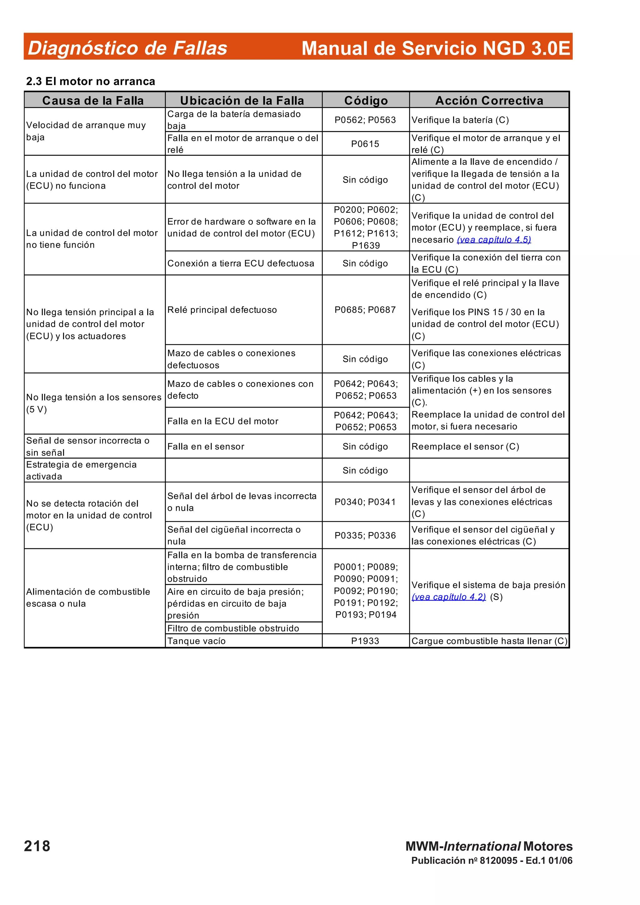 Diagnóstico de Fallas
Publicación no
8120095 - Ed.1 01/06
Manual de Servicio NGD 3.0E
218 MWM-International Motores
2.3 El motor no arranca
Causa de la Falla Ubicación de la Falla Código Acción Correctiva
Carga de la batería demasiado
baja
P0562; P0563 Verifique la batería (C)
Falla en el motor de arranque o del
relé
P0615
Verifique el motor de arranque y el
relé (C)
La unidad de control del motor
(ECU) no funciona
No llega tensión a la unidad de
control del motor
Sin código
Alimente a la llave de encendido /
verifique la llegada de tensión a la
unidad de control del motor (ECU)
(C)
Error de hardware o software en la
unidad de control del motor (ECU)
P0200; P0602;
P0606; P0608;
P1612; P1613;
P1639
Verifique la unidad de control del
motor (ECU) y reemplace, si fuera
necesario (vea capítulo 4.5)
Conexión a tierra ECU defectuosa Sin código
Verifique la conexión del tierra con
la ECU (C)
Verifique el relé principal y la llave
de encendido (C)
Verifique los PINS 15 / 30 en la
unidad de control del motor (ECU)
(C)
Mazo de cables o conexiones
defectuosos
Sin código
Verifique las conexiones eléctricas
(C)
Verifique los cables y la
alimentación (+) en los sensores
(C).
Falla en la ECU del motor
P0642; P0643;
P0652; P0653
Señal de sensor incorrecta o
sin señal
Falla en el sensor Sin código Reemplace el sensor (C)
Estrategia de emergencia
activada
Sin código
Señal del árbol de levas incorrecta
o nula
P0340; P0341
Verifique el sensor del árbol de
levas y las conexiones eléctricas
(C)
Señal del cigüeñal incorrecta o
nula
P0335; P0336
Verifique el sensor del cigüeñal y
las conexiones eléctricas (C)
Falla en la bomba de transferencia
interna; filtro de combustible
obstruido
Aire en circuito de baja presión;
pérdidas en circuito de baja
presión
Filtro de combustible obstruido
Tanque vacío P1933 Cargue combustible hasta llenar (C)
Mazo de cables o conexiones con
defecto
P0642; P0643;
P0652; P0653
Velocidad de arranque muy
baja
La unidad de control del motor
no tiene función
No llega tensión principal a la
unidad de control del motor
(ECU) y los actuadores
No llega tensión a los sensores
(5 V)
Relé principal defectuoso P0685; P0687
No se detecta rotación del
motor en la unidad de control
(ECU)
Verifique el sistema de baja presión
(vea capítulo 4.2) (S)
P0001; P0089;
P0090; P0091;
P0092; P0190;
P0191; P0192;
P0193; P0194
Alimentación de combustible
escasa o nula
Reemplace la unidad de control del
motor, si fuera necesario
 