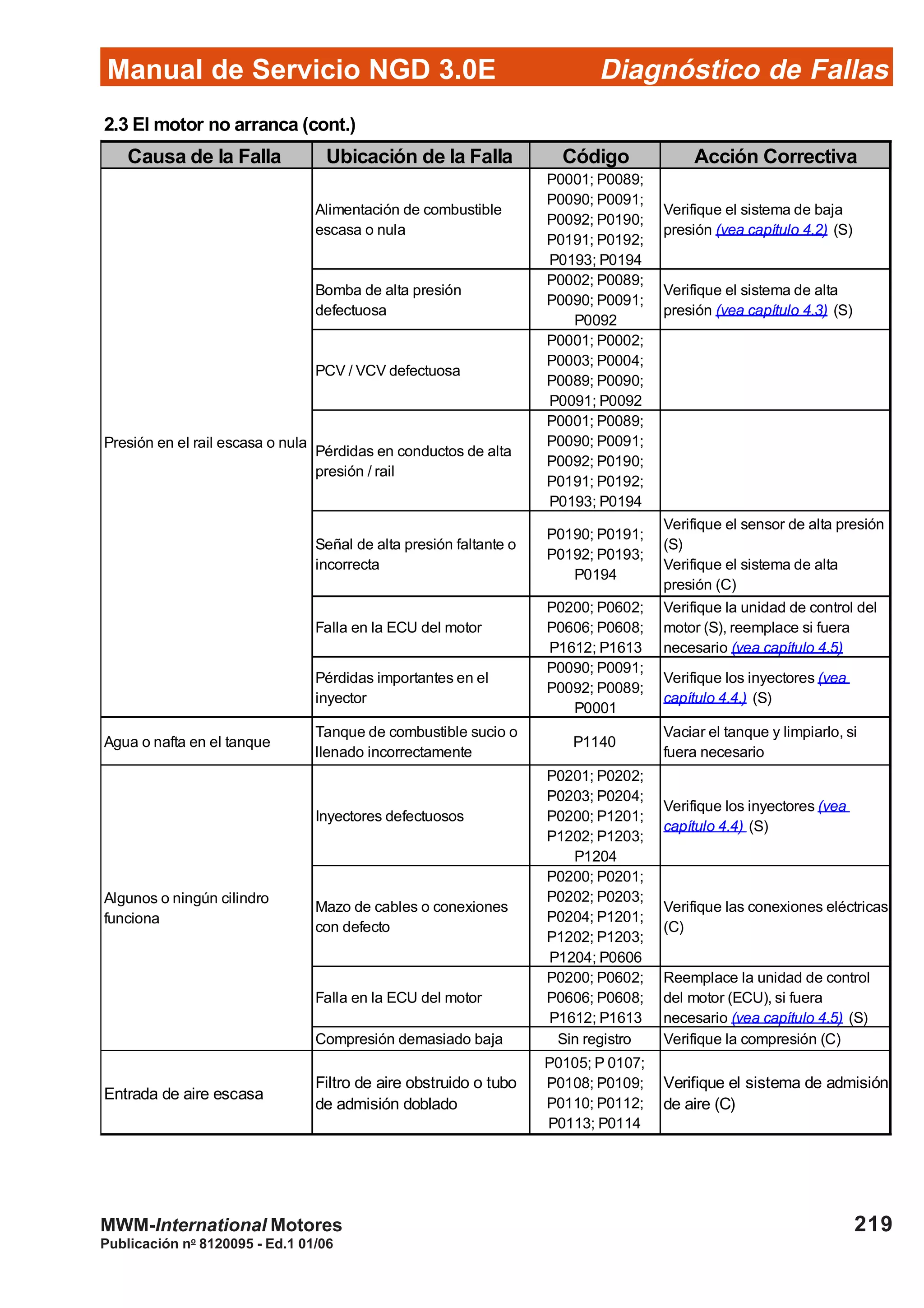 Diagnóstico de Fallas
Publicación no
8120095 - Ed.1 01/06
Manual de Servicio NGD 3.0E
219MWM-International Motores
2.3 El motor no arranca (cont.)
Causa de la Falla Ubicación de la Falla Código Acción Correctiva
Alimentación de combustible
escasa o nula
P0001; P0089;
P0090; P0091;
P0092; P0190;
P0191; P0192;
P0193; P0194
Verifique el sistema de baja
presión (vea capítulo 4.2) (S)
Bomba de alta presión
defectuosa
P0002; P0089;
P0090; P0091;
P0092
Verifique el sistema de alta
presión (vea capítulo 4.3) (S)
PCV / VCV defectuosa
P0001; P0002;
P0003; P0004;
P0089; P0090;
P0091; P0092
Pérdidas en conductos de alta
presión / rail
P0001; P0089;
P0090; P0091;
P0092; P0190;
P0191; P0192;
P0193; P0194
Señal de alta presión faltante o
incorrecta
P0190; P0191;
P0192; P0193;
P0194
Verifique el sensor de alta presión
(S)
Verifique el sistema de alta
presión (C)
Falla en la ECU del motor
P0200; P0602;
P0606; P0608;
P1612; P1613
Verifique la unidad de control del
motor (S), reemplace si fuera
necesario (vea capítulo 4.5)
Pérdidas importantes en el
inyector
P0090; P0091;
P0092; P0089;
P0001
Verifique los inyectores (vea
capítulo 4.4.) (S)
Agua o nafta en el tanque
Tanque de combustible sucio o
llenado incorrectamente
P1140
Vaciar el tanque y limpiarlo, si
fuera necesario
Inyectores defectuosos
P0201; P0202;
P0203; P0204;
P0200; P1201;
P1202; P1203;
P1204
Verifique los inyectores (vea
capítulo 4.4) (S)
Mazo de cables o conexiones
con defecto
P0200; P0201;
P0202; P0203;
P0204; P1201;
P1202; P1203;
P1204; P0606
Verifique las conexiones eléctricas
(C)
Falla en la ECU del motor
P0200; P0602;
P0606; P0608;
P1612; P1613
Reemplace la unidad de control
del motor (ECU), si fuera
necesario (vea capítulo 4.5) (S)
Compresión demasiado baja Sin registro Verifique la compresión (C)
Entrada de aire escasa
Filtro de aire obstruido o tubo
de admisión doblado
P0105; P 0107;
P0108; P0109;
P0110; P0112;
P0113; P0114
Verifique el sistema de admisión
de aire (C)
Presión en el rail escasa o nula
Algunos o ningún cilindro
funciona
 