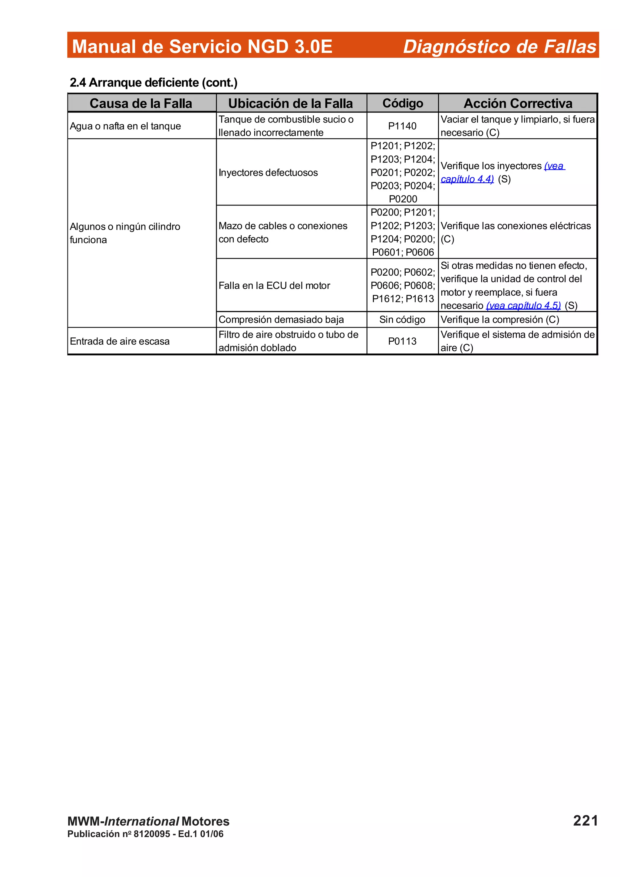Diagnóstico de Fallas
Publicación no
8120095 - Ed.1 01/06
Manual de Servicio NGD 3.0E
221MWM-International Motores
2.4 Arranque deficiente (cont.)
Causa de la Falla Ubicación de la Falla Código Acción Correctiva
Agua o nafta en el tanque
Tanque de combustible sucio o
llenado incorrectamente
P1140
Vaciar el tanque y limpiarlo, si fuera
necesario (C)
Inyectores defectuosos
P1201; P1202;
P1203; P1204;
P0201; P0202;
P0203; P0204;
P0200
Verifique los inyectores (vea
capítulo 4.4) (S)
Mazo de cables o conexiones
con defecto
P0200; P1201;
P1202; P1203;
P1204; P0200;
P0601; P0606
Verifique las conexiones eléctricas
(C)
Falla en la ECU del motor
P0200; P0602;
P0606; P0608;
P1612; P1613
Si otras medidas no tienen efecto,
verifique la unidad de control del
motor y reemplace, si fuera
necesario (vea capítulo 4.5) (S)
Compresión demasiado baja Sin código Verifique la compresión (C)
Entrada de aire escasa
Filtro de aire obstruido o tubo de
admisión doblado
P0113
Verifique el sistema de admisión de
aire (C)
Algunos o ningún cilindro
funciona
 