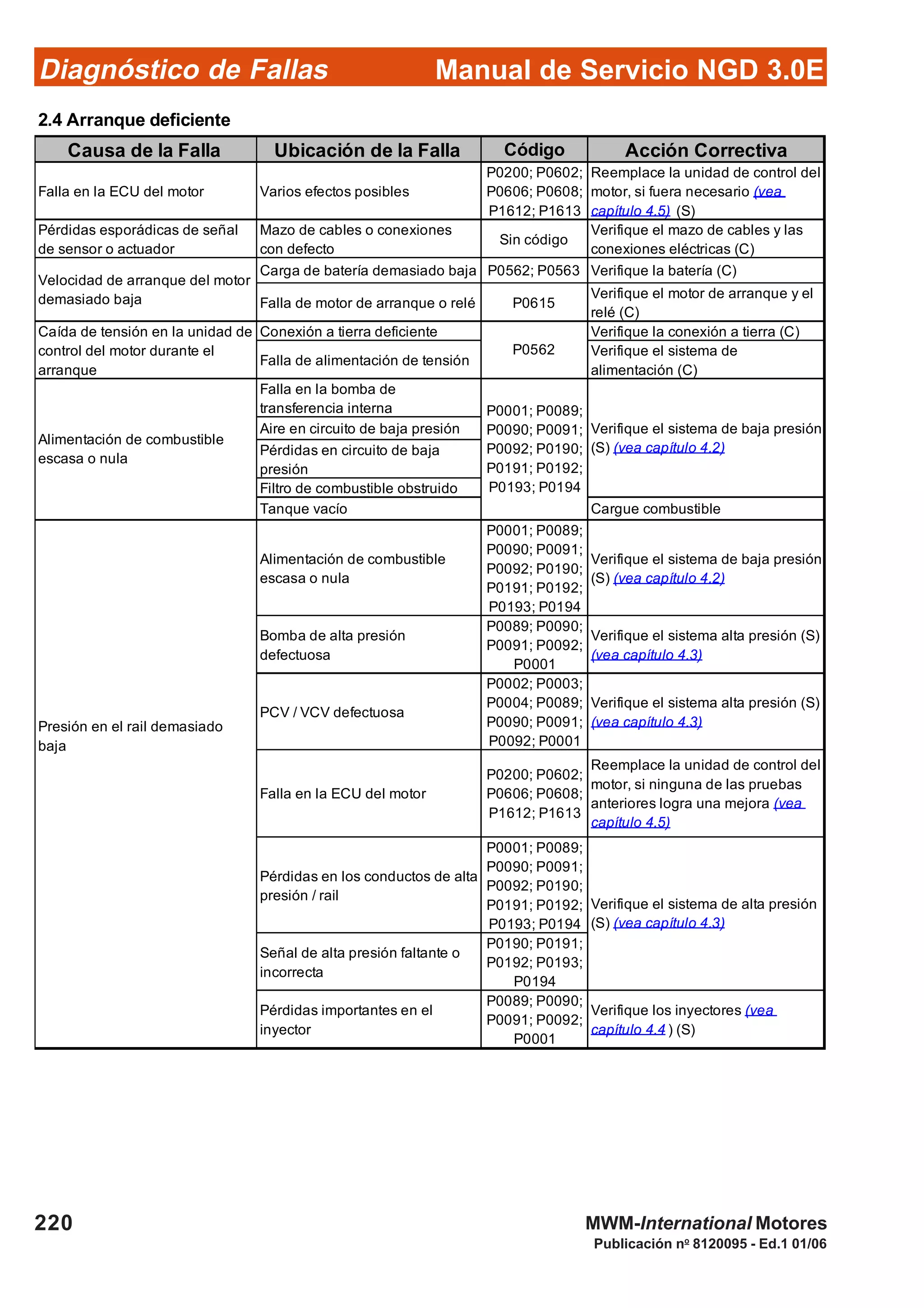 Diagnóstico de Fallas
Publicación no
8120095 - Ed.1 01/06
Manual de Servicio NGD 3.0E
220 MWM-International Motores
2.4 Arranque deficiente
Causa de la Falla Ubicación de la Falla Código Acción Correctiva
Falla en la ECU del motor Varios efectos posibles
P0200; P0602;
P0606; P0608;
P1612; P1613
Reemplace la unidad de control del
motor, si fuera necesario (vea
capítulo 4.5) (S)
Pérdidas esporádicas de señal
de sensor o actuador
Mazo de cables o conexiones
con defecto
Sin código
Verifique el mazo de cables y las
conexiones eléctricas (C)
Carga de batería demasiado baja P0562; P0563 Verifique la batería (C)
Falla de motor de arranque o relé P0615
Verifique el motor de arranque y el
relé (C)
Conexión a tierra deficiente Verifique la conexión a tierra (C)
Falla de alimentación de tensión
Verifique el sistema de
alimentación (C)
Falla en la bomba de
transferencia interna
Aire en circuito de baja presión
Pérdidas en circuito de baja
presión
Filtro de combustible obstruido
Tanque vacío Cargue combustible
Alimentación de combustible
escasa o nula
P0001; P0089;
P0090; P0091;
P0092; P0190;
P0191; P0192;
P0193; P0194
Verifique el sistema de baja presión
(S) (vea capítulo 4.2)
Bomba de alta presión
defectuosa
P0089; P0090;
P0091; P0092;
P0001
Verifique el sistema alta presión (S)
(vea capítulo 4.3)
PCV / VCV defectuosa
P0002; P0003;
P0004; P0089;
P0090; P0091;
P0092; P0001
Verifique el sistema alta presión (S)
(vea capítulo 4.3)
Falla en la ECU del motor
P0200; P0602;
P0606; P0608;
P1612; P1613
Reemplace la unidad de control del
motor, si ninguna de las pruebas
anteriores logra una mejora (vea
capítulo 4.5)
Pérdidas en los conductos de alta
presión / rail
P0001; P0089;
P0090; P0091;
P0092; P0190;
P0191; P0192;
P0193; P0194
Señal de alta presión faltante o
incorrecta
P0190; P0191;
P0192; P0193;
P0194
Pérdidas importantes en el
inyector
P0089; P0090;
P0091; P0092;
P0001
Verifique los inyectores (vea
capítulo 4.4 ) (S)
Alimentación de combustible
escasa o nula
Verifique el sistema de baja presión
(S) (vea capítulo 4.2)
Presión en el rail demasiado
baja
P0001; P0089;
P0090; P0091;
P0092; P0190;
P0191; P0192;
P0193; P0194
Verifique el sistema de alta presión
(S) (vea capítulo 4.3)
Caída de tensión en la unidad de
control del motor durante el
arranque
Velocidad de arranque del motor
demasiado baja
P0562
 