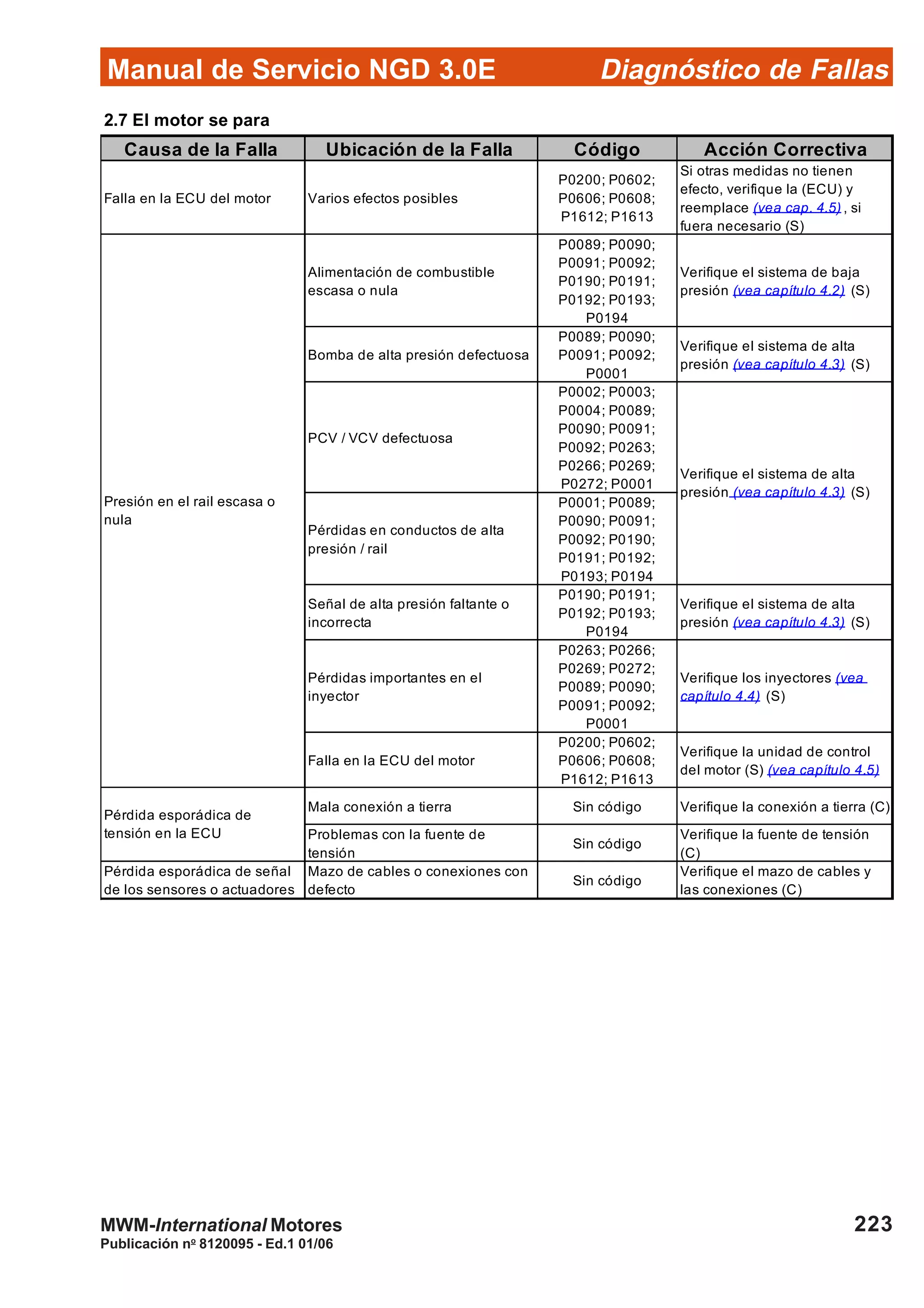 Diagnóstico de Fallas
Publicación no
8120095 - Ed.1 01/06
Manual de Servicio NGD 3.0E
223MWM-International Motores
2.7 El motor se para
Causa de la Falla Ubicación de la Falla Código Acción Correctiva
Falla en la ECU del motor Varios efectos posibles
P0200; P0602;
P0606; P0608;
P1612; P1613
Si otras medidas no tienen
efecto, verifique la (ECU) y
reemplace (vea cap. 4.5) , si
fuera necesario (S)
Alimentación de combustible
escasa o nula
P0089; P0090;
P0091; P0092;
P0190; P0191;
P0192; P0193;
P0194
Verifique el sistema de baja
presión (vea capítulo 4.2) (S)
Bomba de alta presión defectuosa
P0089; P0090;
P0091; P0092;
P0001
Verifique el sistema de alta
presión (vea capítulo 4.3) (S)
PCV / VCV defectuosa
P0002; P0003;
P0004; P0089;
P0090; P0091;
P0092; P0263;
P0266; P0269;
P0272; P0001
Pérdidas en conductos de alta
presión / rail
P0001; P0089;
P0090; P0091;
P0092; P0190;
P0191; P0192;
P0193; P0194
Señal de alta presión faltante o
incorrecta
P0190; P0191;
P0192; P0193;
P0194
Verifique el sistema de alta
presión (vea capítulo 4.3) (S)
Pérdidas importantes en el
inyector
P0263; P0266;
P0269; P0272;
P0089; P0090;
P0091; P0092;
P0001
Verifique los inyectores (vea
capítulo 4.4) (S)
Falla en la ECU del motor
P0200; P0602;
P0606; P0608;
P1612; P1613
Verifique la unidad de control
del motor (S) (vea capítulo 4.5)
Mala conexión a tierra Sin código Verifique la conexión a tierra (C)
Problemas con la fuente de
tensión
Sin código
Verifique la fuente de tensión
(C)
Pérdida esporádica de señal
de los sensores o actuadores
Mazo de cables o conexiones con
defecto
Sin código
Verifique el mazo de cables y
las conexiones (C)
Verifique el sistema de alta
presión (vea capítulo 4.3) (S)
Presión en el rail escasa o
nula
Pérdida esporádica de
tensión en la ECU
 