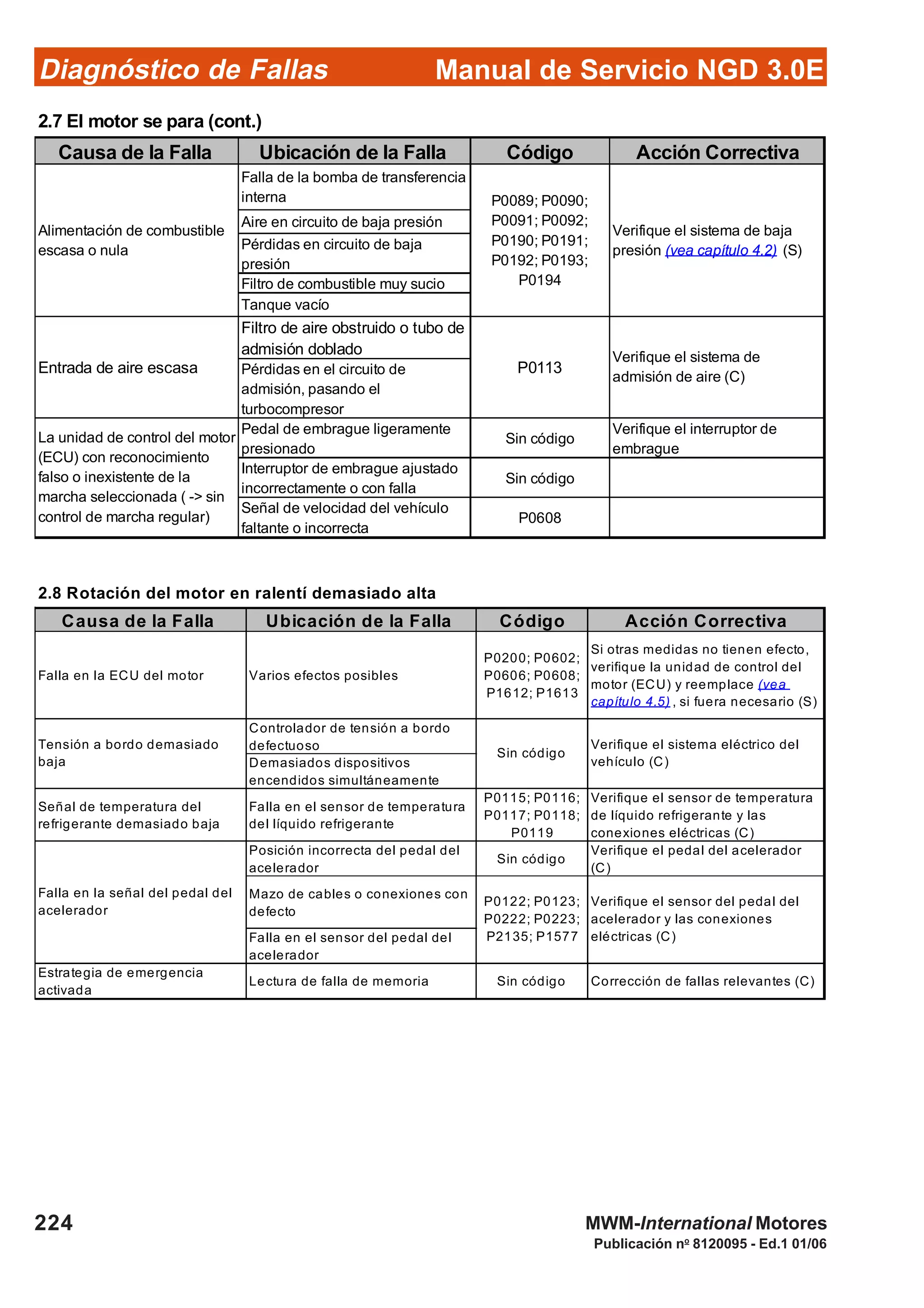 Diagnóstico de Fallas
Publicación no
8120095 - Ed.1 01/06
Manual de Servicio NGD 3.0E
224 MWM-International Motores
2.8 Rotación del motor en ralentí demasiado alta
Causa de la Falla Ubicación de la Falla Código Acción Correctiva
Falla en la ECU del motor Varios efectos posibles
P0200; P0602;
P0606; P0608;
P1612; P1613
Si otras medidas no tienen efecto,
verifique la unidad de control del
motor (ECU) y reemplace (vea
capítulo 4.5) , si fuera necesario (S)
Controlador de tensión a bordo
defectuoso
Demasiados dispositivos
encendidos simultáneamente
Señal de temperatura del
refrigerante demasiado baja
Falla en el sensor de temperatura
del líquido refrigerante
P0115; P0116;
P0117; P0118;
P0119
Verifique el sensor de temperatura
de líquido refrigerante y las
conexiones eléctricas (C)
Posición incorrecta del pedal del
acelerador
Sin código
Verifique el pedal del acelerador
(C)
Mazo de cables o conexiones con
defecto
Falla en el sensor del pedal del
acelerador
Estrategia de emergencia
activada
Lectura de falla de memoria Sin código Corrección de fallas relevantes (C)
Verifique el sistema eléctrico del
vehículo (C)
Tensión a bordo demasiado
baja
Verifique el sensor del pedal del
acelerador y las conexiones
eléctricas (C)
Falla en la señal del pedal del
acelerador
P0122; P0123;
P0222; P0223;
P2135; P1577
Sin código
2.7 El motor se para (cont.)
Causa de la Falla Ubicación de la Falla Código Acción Correctiva
Falla de la bomba de transferencia
interna
Aire en circuito de baja presión
Pérdidas en circuito de baja
presión
Filtro de combustible muy sucio
Tanque vacío
Filtro de aire obstruido o tubo de
admisión doblado
Pérdidas en el circuito de
admisión, pasando el
turbocompresor
Pedal de embrague ligeramente
presionado
Sin código
Verifique el interruptor de
embrague
Interruptor de embrague ajustado
incorrectamente o con falla
Sin código
Señal de velocidad del vehículo
faltante o incorrecta
P0608
Verifique el sistema de baja
presión (vea capítulo 4.2) (S)
Alimentación de combustible
escasa o nula
La unidad de control del motor
(ECU) con reconocimiento
falso o inexistente de la
marcha seleccionada ( -> sin
control de marcha regular)
P0089; P0090;
P0091; P0092;
P0190; P0191;
P0192; P0193;
P0194
Entrada de aire escasa P0113
Verifique el sistema de
admisión de aire (C)
 