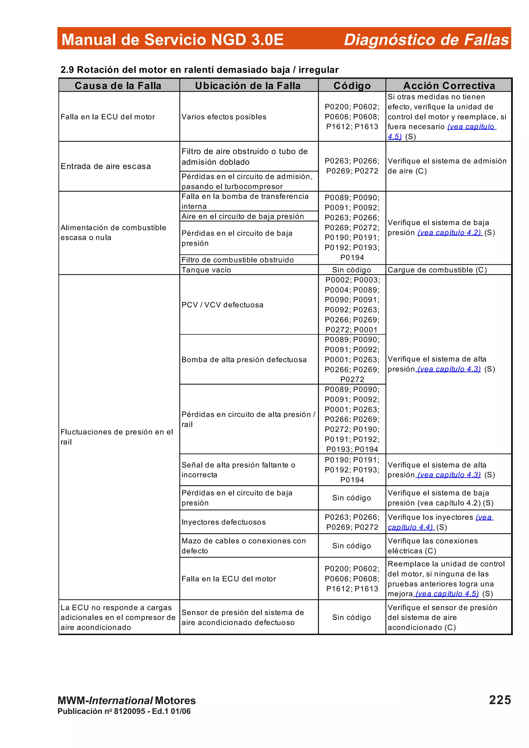 Diagnóstico de Fallas
Publicación no
8120095 - Ed.1 01/06
Manual de Servicio NGD 3.0E
225MWM-International Motores
2.9 Rotación del motor en ralentí demasiado baja / irregular
Causa de la Falla Ubicación de la Falla Código Acción Correctiva
Falla en la ECU del motor Varios efectos posibles
P0200; P0602;
P0606; P0608;
P1612; P1613
Si otras medidas no tienen
efecto, verifique la unidad de
control del motor y reemplace, si
fuera necesario (vea capítulo
4.5) (S)
Filtro de aire obstruido o tubo de
admisión doblado
Pérdidas en el circuito de admisión,
pasando el turbocompresor
Falla en la bomba de transferencia
interna
Aire en el circuito de baja presión
Pérdidas en el circuito de baja
presión
Filtro de combustible obstruido
Tanque vacío Sin código Cargue de combustible (C)
PCV / VCV defectuosa
P0002; P0003;
P0004; P0089;
P0090; P0091;
P0092; P0263;
P0266; P0269;
P0272; P0001
Bomba de alta presión defectuosa
P0089; P0090;
P0091; P0092;
P0001; P0263;
P0266; P0269;
P0272
Pérdidas en circuito de alta presión /
rail
P0089; P0090;
P0091; P0092;
P0001; P0263;
P0266; P0269;
P0272; P0190;
P0191; P0192;
P0193; P0194
Señal de alta presión faltante o
incorrecta
P0190; P0191;
P0192; P0193;
P0194
Verifique el sistema de alta
presión (vea capítulo 4.3) (S)
Pérdidas en el circuito de baja
presión
Sin código
Verifique el sistema de baja
presión (vea capítulo 4.2) (S)
Inyectores defectuosos
P0263; P0266;
P0269; P0272
Verifique los inyectores (vea
capítulo 4.4) (S)
Mazo de cables o conexiones con
defecto
Sin código
Verifique las conexiones
eléctricas (C)
Falla en la ECU del motor
P0200; P0602;
P0606; P0608;
P1612; P1613
Reemplace la unidad de control
del motor, si ninguna de las
pruebas anteriores logra una
mejora (vea capítulo 4.5) (S)
La ECU no responde a cargas
adicionales en el compresor de
aire acondicionado
Sensor de presión del sistema de
aire acondicionado defectuoso
Sin código
Verifique el sensor de presión
del sistema de aire
acondicionado (C)
Verifique el sistema de alta
presión (vea capítulo 4.3) (S)
Fluctuaciones de presión en el
rail
Entrada de aire escasa
Verifique el sistema de admisión
de aire (C)
Alimentación de combustible
escasa o nula
Verifique el sistema de baja
presión (vea capítulo 4.2) (S)
P0263; P0266;
P0269; P0272
P0089; P0090;
P0091; P0092;
P0263; P0266;
P0269; P0272;
P0190; P0191;
P0192; P0193;
P0194
 