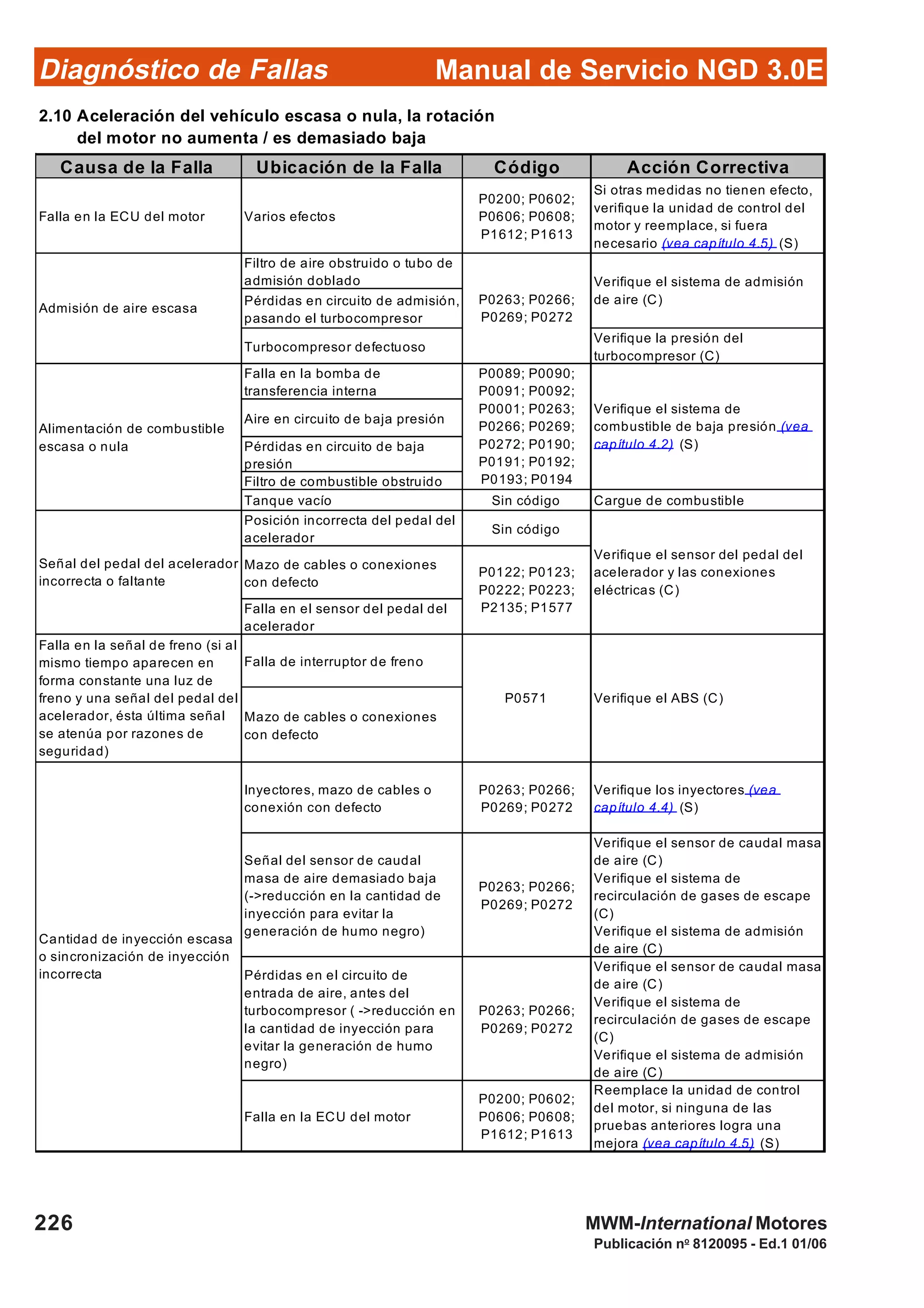 Diagnóstico de Fallas
Publicación no
8120095 - Ed.1 01/06
Manual de Servicio NGD 3.0E
226 MWM-International Motores
2.10 Aceleración del vehículo escasa o nula, la rotación
del motor no aumenta / es demasiado baja
Causa de la Falla Ubicación de la Falla Código Acción Correctiva
Falla en la ECU del motor Varios efectos
P0200; P0602;
P0606; P0608;
P1612; P1613
Si otras medidas no tienen efecto,
verifique la unidad de control del
motor y reemplace, si fuera
necesario (vea capítulo 4.5) (S)
Filtro de aire obstruido o tubo de
admisión doblado
Pérdidas en circuito de admisión,
pasando el turbocompresor
Turbocompresor defectuoso
Verifique la presión del
turbocompresor (C)
Falla en la bomba de
transferencia interna
Aire en circuito de baja presión
Pérdidas en circuito de baja
presión
Filtro de combustible obstruido
Tanque vacío Sin código Cargue de combustible
Posición incorrecta del pedal del
acelerador
Sin código
Mazo de cables o conexiones
con defecto
Falla en el sensor del pedal del
acelerador
Falla de interruptor de freno
Mazo de cables o conexiones
con defecto
Inyectores, mazo de cables o
conexión con defecto
P0263; P0266;
P0269; P0272
Verifique los inyectores (vea
capítulo 4.4) (S)
Señal del sensor de caudal
masa de aire demasiado baja
(->reducción en la cantidad de
inyección para evitar la
generación de humo negro)
P0263; P0266;
P0269; P0272
Verifique el sensor de caudal masa
de aire (C)
Verifique el sistema de
recirculación de gases de escape
(C)
Verifique el sistema de admisión
de aire (C)
Pérdidas en el circuito de
entrada de aire, antes del
turbocompresor ( ->reducción en
la cantidad de inyección para
evitar la generación de humo
negro)
P0263; P0266;
P0269; P0272
Verifique el sensor de caudal masa
de aire (C)
Verifique el sistema de
recirculación de gases de escape
(C)
Verifique el sistema de admisión
de aire (C)
Falla en la ECU del motor
P0200; P0602;
P0606; P0608;
P1612; P1613
Reemplace la unidad de control
del motor, si ninguna de las
pruebas anteriores logra una
mejora (vea capítulo 4.5) (S)
Cantidad de inyección escasa
o sincronización de inyección
incorrecta
Falla en la señal de freno (si al
mismo tiempo aparecen en
forma constante una luz de
freno y una señal del pedal del
acelerador, ésta última señal
se atenúa por razones de
seguridad)
Verifique el ABS (C)
P0122; P0123;
P0222; P0223;
P2135; P1577
P0571
Señal del pedal del acelerador
incorrecta o faltante
Verifique el sensor del pedal del
acelerador y las conexiones
eléctricas (C)
Admisión de aire escasa
P0263; P0266;
P0269; P0272
Verifique el sistema de admisión
de aire (C)
Alimentación de combustible
escasa o nula
P0089; P0090;
P0091; P0092;
P0001; P0263;
P0266; P0269;
P0272; P0190;
P0191; P0192;
P0193; P0194
Verifique el sistema de
combustible de baja presión (vea
capítulo 4.2) (S)
 