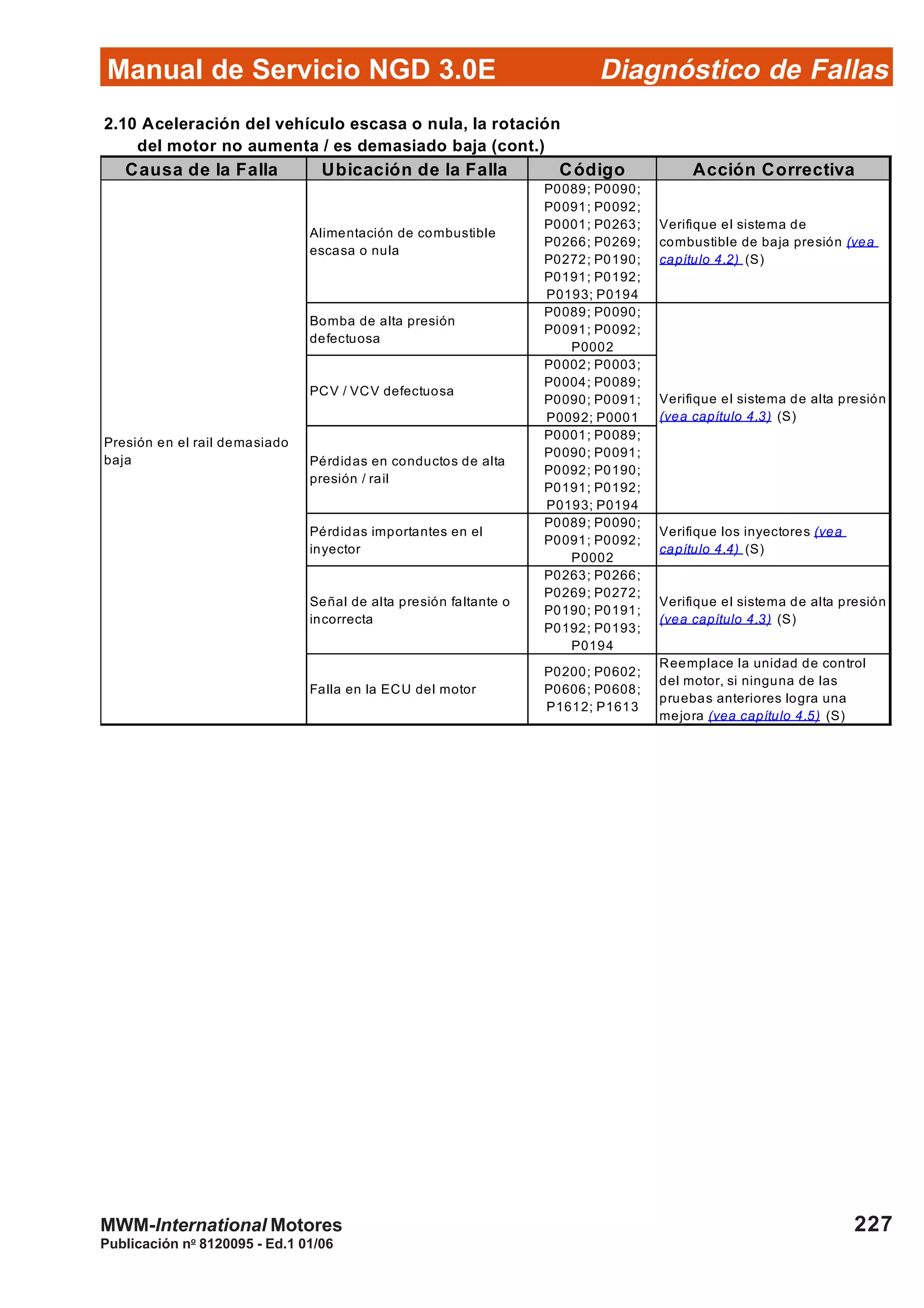 Diagnóstico de Fallas
Publicación no
8120095 - Ed.1 01/06
Manual de Servicio NGD 3.0E
227MWM-International Motores
2.10 Aceleración del vehículo escasa o nula, la rotación
del motor no aumenta / es demasiado baja (cont.)
Causa de la Falla Ubicación de la Falla Código Acción Correctiva
Alimentación de combustible
escasa o nula
P0089; P0090;
P0091; P0092;
P0001; P0263;
P0266; P0269;
P0272; P0190;
P0191; P0192;
P0193; P0194
Verifique el sistema de
combustible de baja presión (vea
capítulo 4.2) (S)
Bomba de alta presión
defectuosa
P0089; P0090;
P0091; P0092;
P0002
PCV / VCV defectuosa
P0002; P0003;
P0004; P0089;
P0090; P0091;
P0092; P0001
Pérdidas en conductos de alta
presión / rail
P0001; P0089;
P0090; P0091;
P0092; P0190;
P0191; P0192;
P0193; P0194
Pérdidas importantes en el
inyector
P0089; P0090;
P0091; P0092;
P0002
Verifique los inyectores (vea
capítulo 4.4) (S)
Señal de alta presión faltante o
incorrecta
P0263; P0266;
P0269; P0272;
P0190; P0191;
P0192; P0193;
P0194
Verifique el sistema de alta presión
(vea capítulo 4.3) (S)
Falla en la ECU del motor
P0200; P0602;
P0606; P0608;
P1612; P1613
Reemplace la unidad de control
del motor, si ninguna de las
pruebas anteriores logra una
mejora (vea capítulo 4.5) (S)
Presión en el rail demasiado
baja
Verifique el sistema de alta presión
(vea capítulo 4.3) (S)
 