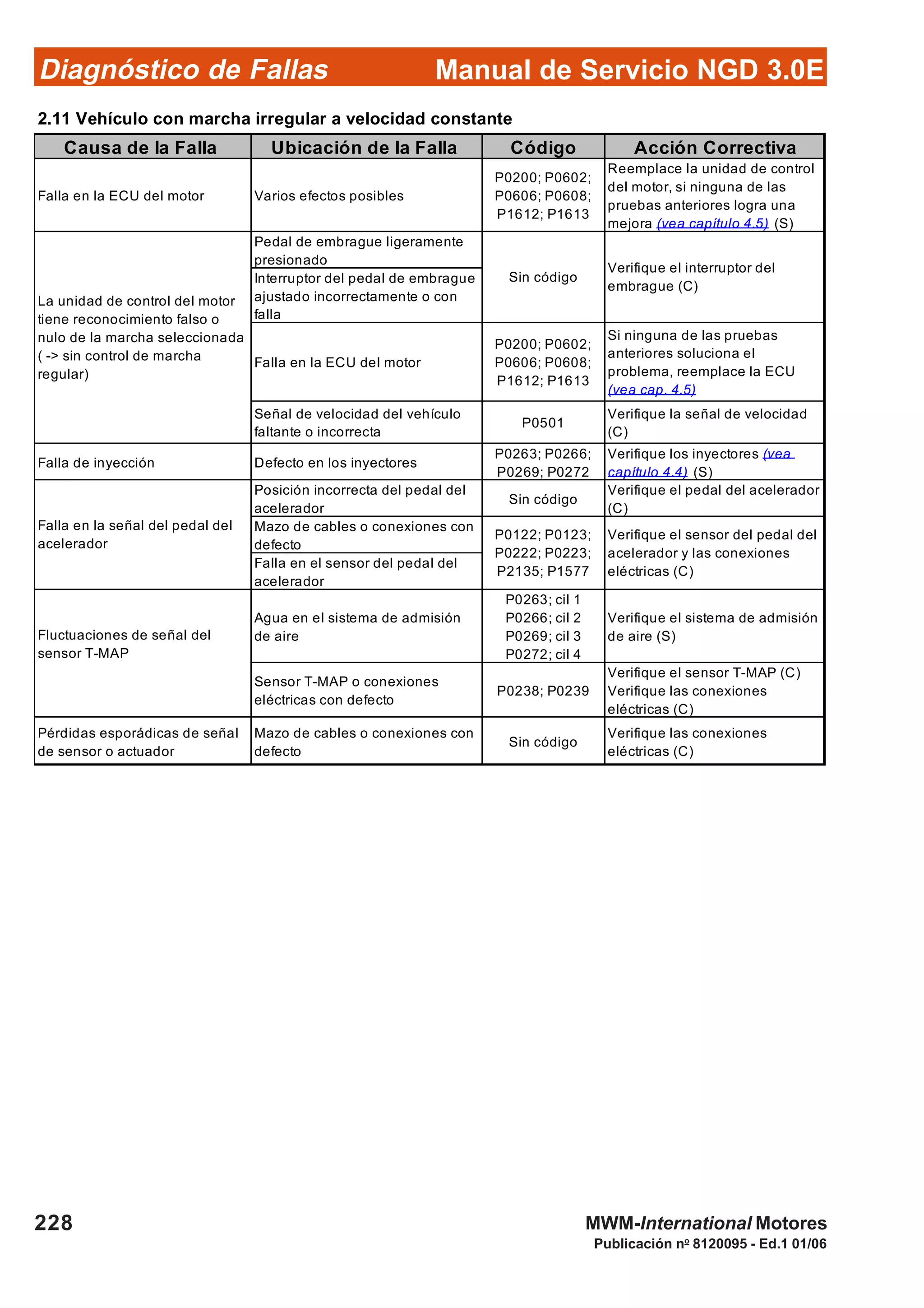 Diagnóstico de Fallas
Publicación no
8120095 - Ed.1 01/06
Manual de Servicio NGD 3.0E
228 MWM-International Motores
2.11 Vehículo con marcha irregular a velocidad constante
Causa de la Falla Ubicación de la Falla Código Acción Correctiva
Falla en la ECU del motor Varios efectos posibles
P0200; P0602;
P0606; P0608;
P1612; P1613
Reemplace la unidad de control
del motor, si ninguna de las
pruebas anteriores logra una
mejora (vea capítulo 4.5) (S)
Pedal de embrague ligeramente
presionado
Interruptor del pedal de embrague
ajustado incorrectamente o con
falla
Falla en la ECU del motor
P0200; P0602;
P0606; P0608;
P1612; P1613
Si ninguna de las pruebas
anteriores soluciona el
problema, reemplace la ECU
(vea cap. 4.5)
Señal de velocidad del vehículo
faltante o incorrecta
P0501
Verifique la señal de velocidad
(C)
Falla de inyección Defecto en los inyectores
P0263; P0266;
P0269; P0272
Verifique los inyectores (vea
capítulo 4.4) (S)
Posición incorrecta del pedal del
acelerador
Sin código
Verifique el pedal del acelerador
(C)
Mazo de cables o conexiones con
defecto
Falla en el sensor del pedal del
acelerador
Agua en el sistema de admisión
de aire
P0263; cil 1
P0266; cil 2
P0269; cil 3
P0272; cil 4
Verifique el sistema de admisión
de aire (S)
Sensor T-MAP o conexiones
eléctricas con defecto
P0238; P0239
Verifique el sensor T-MAP (C)
Verifique las conexiones
eléctricas (C)
Pérdidas esporádicas de señal
de sensor o actuador
Mazo de cables o conexiones con
defecto
Sin código
Verifique las conexiones
eléctricas (C)
Fluctuaciones de señal del
sensor T-MAP
La unidad de control del motor
tiene reconocimiento falso o
nulo de la marcha seleccionada
( -> sin control de marcha
regular)
Sin código
Verifique el interruptor del
embrague (C)
Falla en la señal del pedal del
acelerador
P0122; P0123;
P0222; P0223;
P2135; P1577
Verifique el sensor del pedal del
acelerador y las conexiones
eléctricas (C)
 