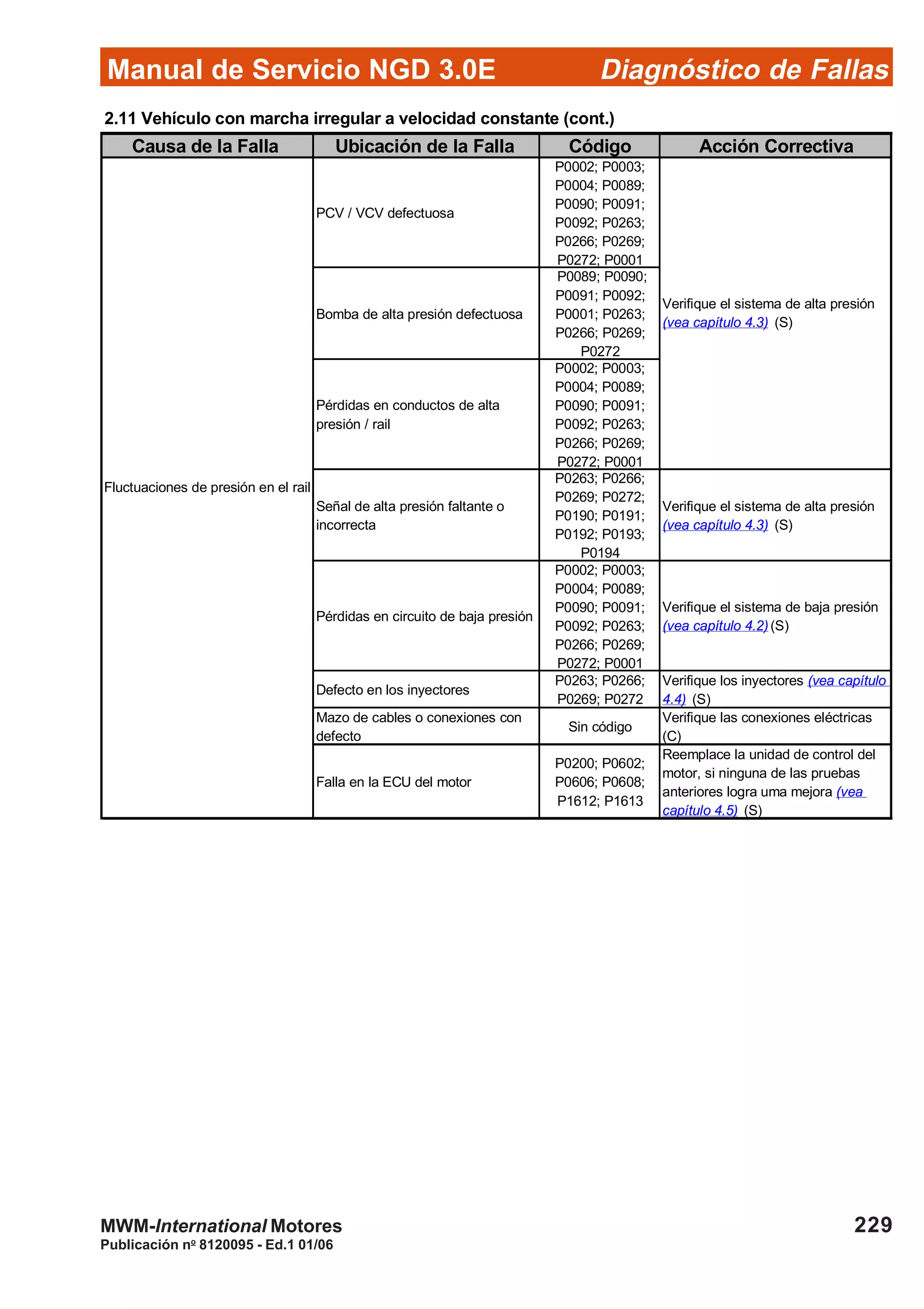 Diagnóstico de Fallas
Publicación no
8120095 - Ed.1 01/06
Manual de Servicio NGD 3.0E
229MWM-International Motores
2.11 Vehículo con marcha irregular a velocidad constante (cont.)
Causa de la Falla Ubicación de la Falla Código Acción Correctiva
PCV / VCV defectuosa
P0002; P0003;
P0004; P0089;
P0090; P0091;
P0092; P0263;
P0266; P0269;
P0272; P0001
Bomba de alta presión defectuosa
P0089; P0090;
P0091; P0092;
P0001; P0263;
P0266; P0269;
P0272
Pérdidas en conductos de alta
presión / rail
P0002; P0003;
P0004; P0089;
P0090; P0091;
P0092; P0263;
P0266; P0269;
P0272; P0001
Señal de alta presión faltante o
incorrecta
P0263; P0266;
P0269; P0272;
P0190; P0191;
P0192; P0193;
P0194
Verifique el sistema de alta presión
(vea capítulo 4.3) (S)
Pérdidas en circuito de baja presión
P0002; P0003;
P0004; P0089;
P0090; P0091;
P0092; P0263;
P0266; P0269;
P0272; P0001
Verifique el sistema de baja presión
(vea capítulo 4.2)(S)
Defecto en los inyectores
P0263; P0266;
P0269; P0272
Verifique los inyectores (vea capítulo
4.4) (S)
Mazo de cables o conexiones con
defecto
Sin código
Verifique las conexiones eléctricas
(C)
Falla en la ECU del motor
P0200; P0602;
P0606; P0608;
P1612; P1613
Reemplace la unidad de control del
motor, si ninguna de las pruebas
anteriores logra uma mejora (vea
capítulo 4.5) (S)
Fluctuaciones de presión en el rail
Verifique el sistema de alta presión
(vea capítulo 4.3) (S)
 