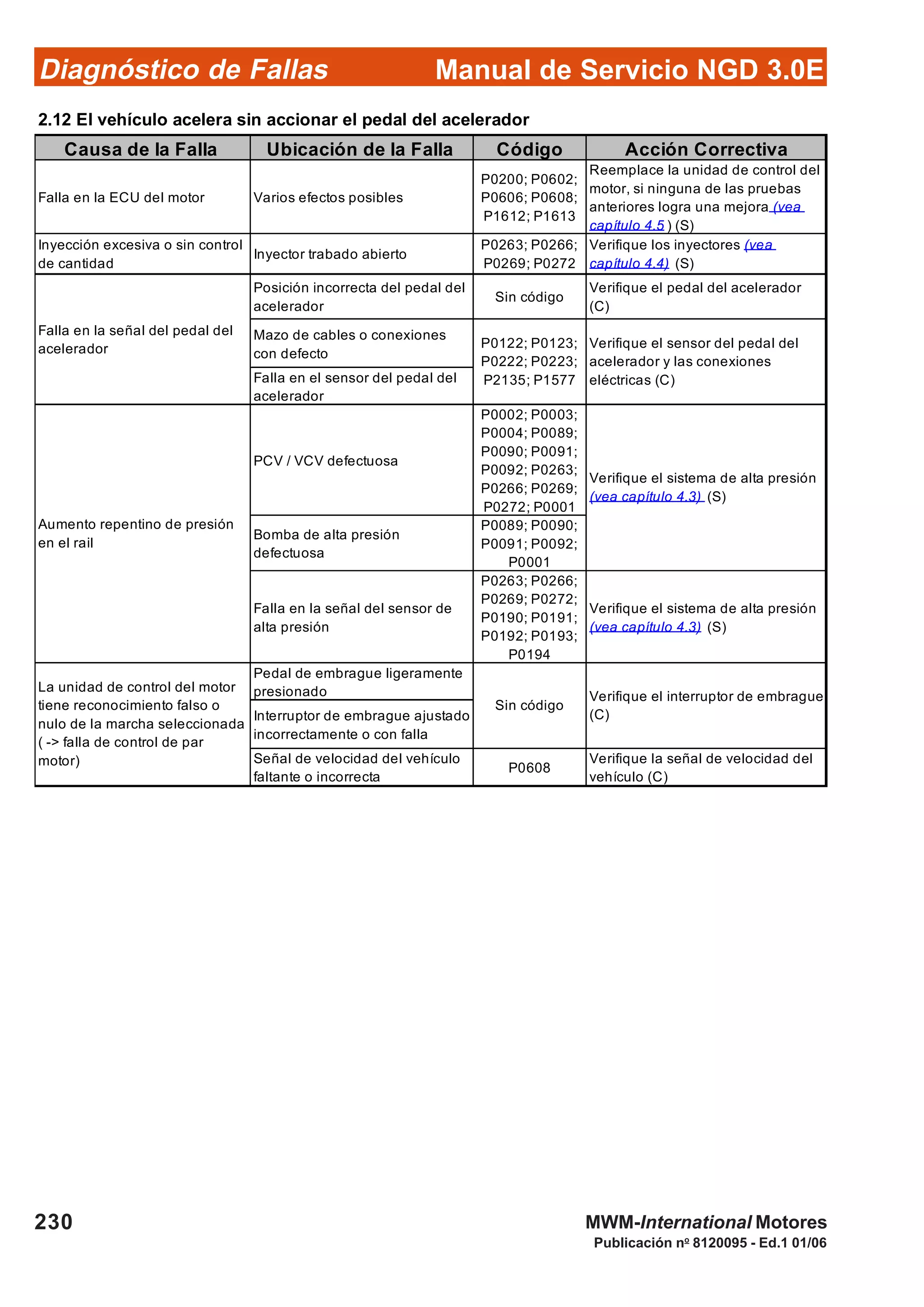 Diagnóstico de Fallas
Publicación no
8120095 - Ed.1 01/06
Manual de Servicio NGD 3.0E
230 MWM-International Motores
2.12 El vehículo acelera sin accionar el pedal del acelerador
Causa de la Falla Ubicación de la Falla Código Acción Correctiva
Falla en la ECU del motor Varios efectos posibles
P0200; P0602;
P0606; P0608;
P1612; P1613
Reemplace la unidad de control del
motor, si ninguna de las pruebas
anteriores logra una mejora (vea
capítulo 4.5 ) (S)
Inyección excesiva o sin control
de cantidad
Inyector trabado abierto
P0263; P0266;
P0269; P0272
Verifique los inyectores (vea
capítulo 4.4) (S)
Posición incorrecta del pedal del
acelerador
Sin código
Verifique el pedal del acelerador
(C)
Mazo de cables o conexiones
con defecto
Falla en el sensor del pedal del
acelerador
PCV / VCV defectuosa
P0002; P0003;
P0004; P0089;
P0090; P0091;
P0092; P0263;
P0266; P0269;
P0272; P0001
Bomba de alta presión
defectuosa
P0089; P0090;
P0091; P0092;
P0001
Falla en la señal del sensor de
alta presión
P0263; P0266;
P0269; P0272;
P0190; P0191;
P0192; P0193;
P0194
Verifique el sistema de alta presión
(vea capítulo 4.3) (S)
Pedal de embrague ligeramente
presionado
Interruptor de embrague ajustado
incorrectamente o con falla
Señal de velocidad del vehículo
faltante o incorrecta
P0608
Verifique la señal de velocidad del
vehículo (C)
La unidad de control del motor
tiene reconocimiento falso o
nulo de la marcha seleccionada
( -> falla de control de par
motor)
Falla en la señal del pedal del
acelerador Verifique el sensor del pedal del
acelerador y las conexiones
eléctricas (C)
Verifique el sistema de alta presión
(vea capítulo 4.3) (S)
Aumento repentino de presión
en el rail
P0122; P0123;
P0222; P0223;
P2135; P1577
Sin código
Verifique el interruptor de embrague
(C)
 
