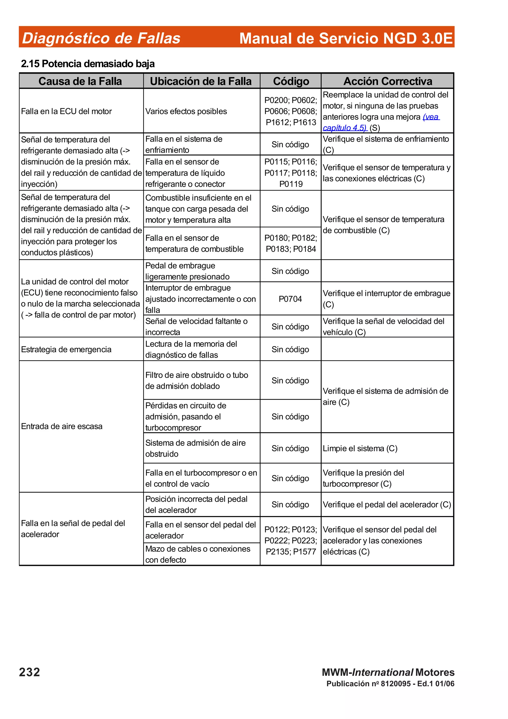 Diagnóstico de Fallas
Publicación no
8120095 - Ed.1 01/06
Manual de Servicio NGD 3.0E
232 MWM-International Motores
2.15 Potencia demasiado baja
Causa de la Falla Ubicación de la Falla Código Acción Correctiva
Falla en la ECU del motor Varios efectos posibles
P0200; P0602;
P0606; P0608;
P1612; P1613
Reemplace la unidad de control del
motor, si ninguna de las pruebas
anteriores logra una mejora (vea
capítulo 4.5) (S)
Falla en el sistema de
enfriamiento
Sin código
Verifique el sistema de enfriamiento
(C)
Falla en el sensor de
temperatura de líquido
refrigerante o conector
P0115; P0116;
P0117; P0118;
P0119
Verifique el sensor de temperatura y
las conexiones eléctricas (C)
Combustible insuficiente en el
tanque con carga pesada del
motor y temperatura alta
Sin código
Falla en el sensor de
temperatura de combustible
P0180; P0182;
P0183; P0184
Pedal de embrague
ligeramente presionado
Sin código
Interruptor de embrague
ajustado incorrectamente o con
falla
P0704
Verifique el interruptor de embrague
(C)
Señal de velocidad faltante o
incorrecta
Sin código
Verifique la señal de velocidad del
vehículo (C)
Estrategia de emergencia
Lectura de la memoria del
diagnóstico de fallas
Sin código
Filtro de aire obstruido o tubo
de admisión doblado
Sin código
Pérdidas en circuito de
admisión, pasando el
turbocompresor
Sin código
Sistema de admisión de aire
obstruido
Sin código Limpie el sistema (C)
Falla en el turbocompresor o en
el control de vacío
Sin código
Verifique la presión del
turbocompresor (C)
Posición incorrecta del pedal
del acelerador
Sin código Verifique el pedal del acelerador (C)
Falla en el sensor del pedal del
acelerador
Mazo de cables o conexiones
con defecto
P0122; P0123;
P0222; P0223;
P2135; P1577
Verifique el sensor del pedal del
acelerador y las conexiones
eléctricas (C)
Falla en la señal de pedal del
acelerador
Señal de temperatura del
refrigerante demasiado alta (->
disminución de la presión máx.
del rail y reducción de cantidad de
inyección)
La unidad de control del motor
(ECU) tiene reconocimiento falso
o nulo de la marcha seleccionada
( -> falla de control de par motor)
Entrada de aire escasa
Señal de temperatura del
refrigerante demasiado alta (->
disminución de la presión máx.
del rail y reducción de cantidad de
inyección para proteger los
conductos plásticos)
Verifique el sensor de temperatura
de combustible (C)
Verifique el sistema de admisión de
aire (C)
 