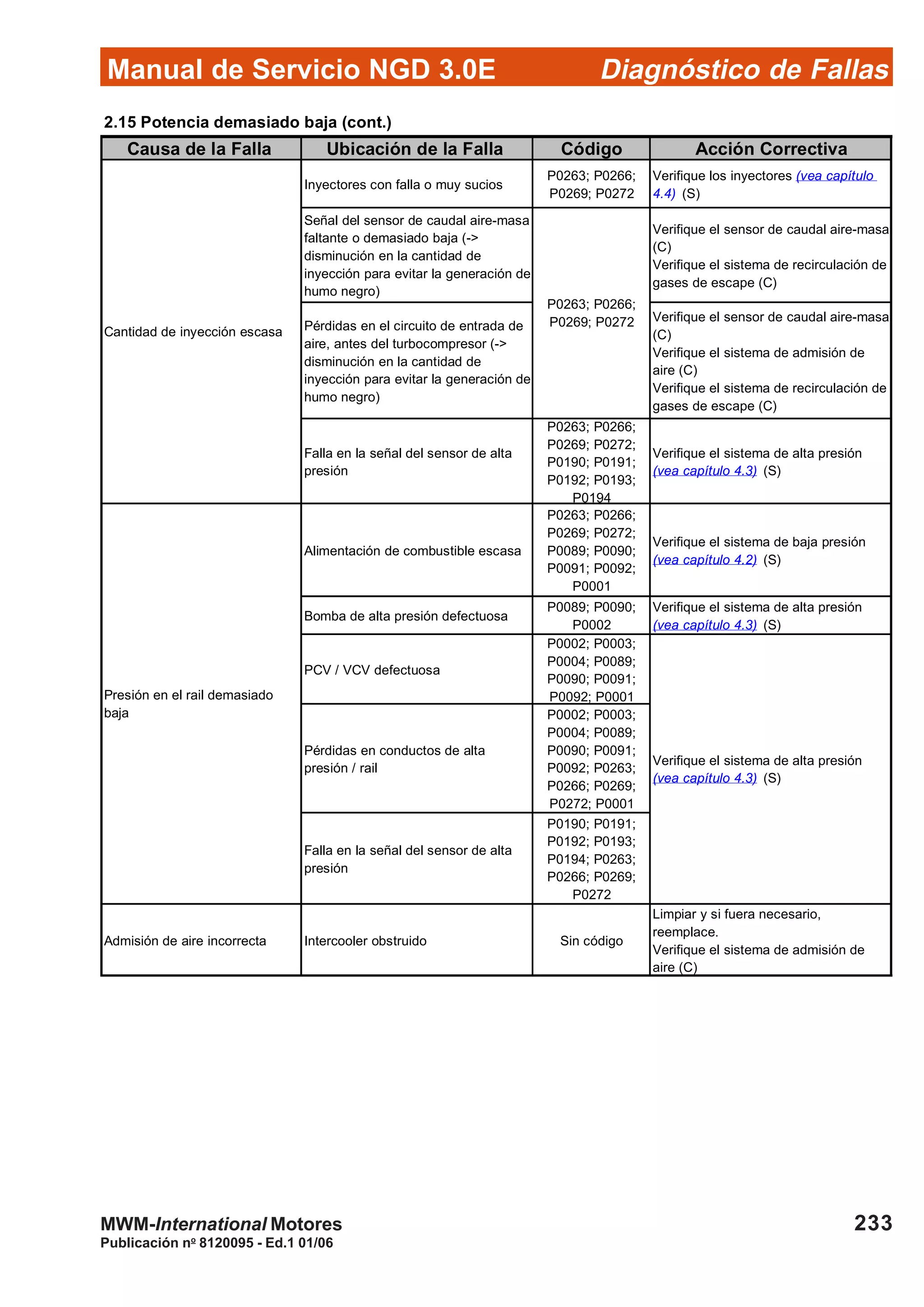 Diagnóstico de Fallas
Publicación no
8120095 - Ed.1 01/06
Manual de Servicio NGD 3.0E
233MWM-International Motores
2.15 Potencia demasiado baja (cont.)
Causa de la Falla Ubicación de la Falla Código Acción Correctiva
Inyectores con falla o muy sucios
P0263; P0266;
P0269; P0272
Verifique los inyectores (vea capítulo
4.4) (S)
Señal del sensor de caudal aire-masa
faltante o demasiado baja (->
disminución en la cantidad de
inyección para evitar la generación de
humo negro)
Verifique el sensor de caudal aire-masa
(C)
Verifique el sistema de recirculación de
gases de escape (C)
Pérdidas en el circuito de entrada de
aire, antes del turbocompresor (->
disminución en la cantidad de
inyección para evitar la generación de
humo negro)
Verifique el sensor de caudal aire-masa
(C)
Verifique el sistema de admisión de
aire (C)
Verifique el sistema de recirculación de
gases de escape (C)
Falla en la señal del sensor de alta
presión
P0263; P0266;
P0269; P0272;
P0190; P0191;
P0192; P0193;
P0194
Verifique el sistema de alta presión
(vea capítulo 4.3) (S)
Alimentación de combustible escasa
P0263; P0266;
P0269; P0272;
P0089; P0090;
P0091; P0092;
P0001
Verifique el sistema de baja presión
(vea capítulo 4.2) (S)
Bomba de alta presión defectuosa
P0089; P0090;
P0002
Verifique el sistema de alta presión
(vea capítulo 4.3) (S)
PCV / VCV defectuosa
P0002; P0003;
P0004; P0089;
P0090; P0091;
P0092; P0001
Pérdidas en conductos de alta
presión / rail
P0002; P0003;
P0004; P0089;
P0090; P0091;
P0092; P0263;
P0266; P0269;
P0272; P0001
Falla en la señal del sensor de alta
presión
P0190; P0191;
P0192; P0193;
P0194; P0263;
P0266; P0269;
P0272
Admisión de aire incorrecta Intercooler obstruido Sin código
Limpiar y si fuera necesario,
reemplace.
Verifique el sistema de admisión de
aire (C)
Cantidad de inyección escasa
P0263; P0266;
P0269; P0272
Verifique el sistema de alta presión
(vea capítulo 4.3) (S)
Presión en el rail demasiado
baja
 
