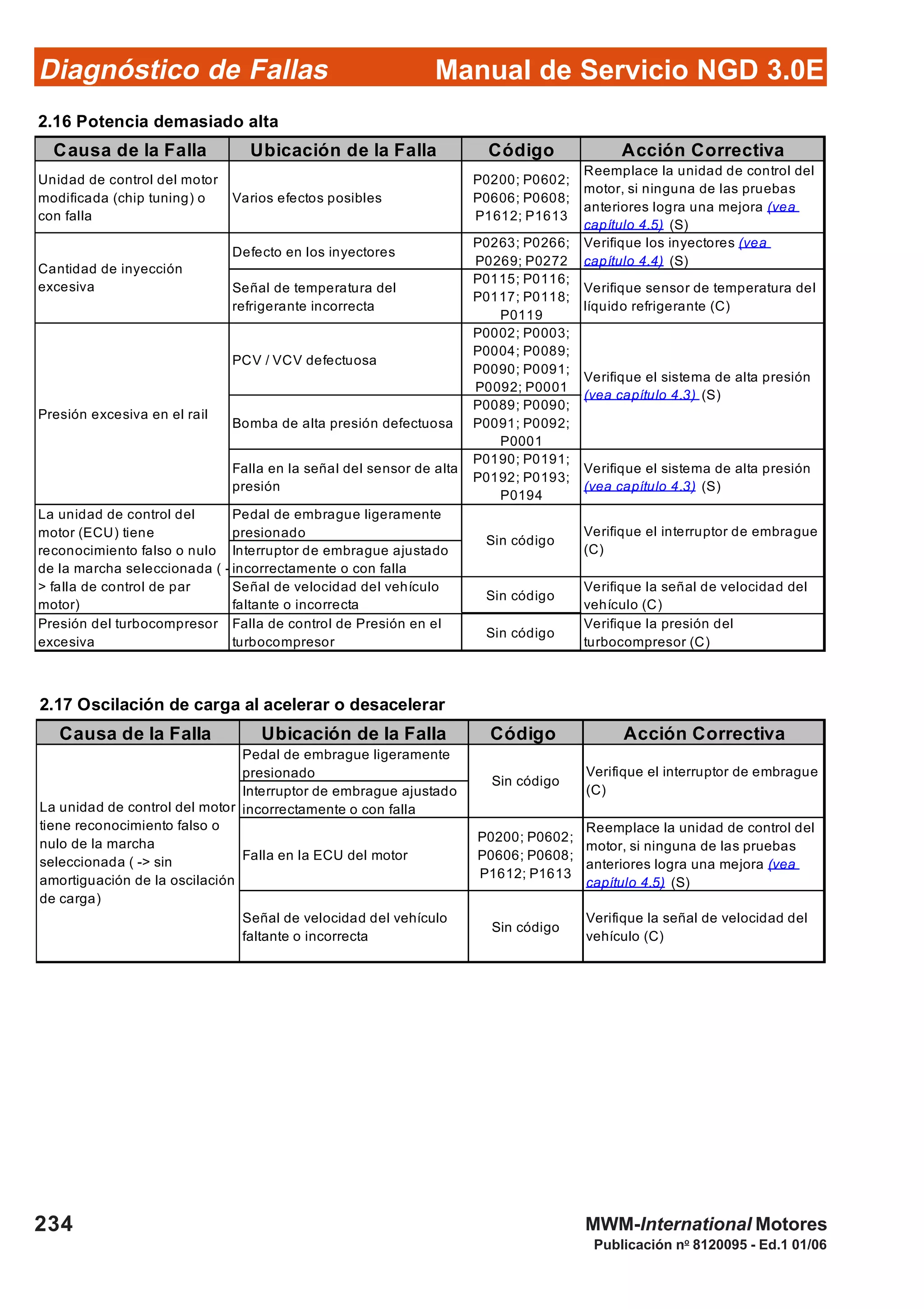 Diagnóstico de Fallas
Publicación no
8120095 - Ed.1 01/06
Manual de Servicio NGD 3.0E
234 MWM-International Motores
2.16 Potencia demasiado alta
Causa de la Falla Ubicación de la Falla Código Acción Correctiva
Unidad de control del motor
modificada (chip tuning) o
con falla
Varios efectos posibles
P0200; P0602;
P0606; P0608;
P1612; P1613
Reemplace la unidad de control del
motor, si ninguna de las pruebas
anteriores logra una mejora (vea
capítulo 4.5) (S)
Defecto en los inyectores
P0263; P0266;
P0269; P0272
Verifique los inyectores (vea
capítulo 4.4) (S)
Señal de temperatura del
refrigerante incorrecta
P0115; P0116;
P0117; P0118;
P0119
Verifique sensor de temperatura del
líquido refrigerante (C)
PCV / VCV defectuosa
P0002; P0003;
P0004; P0089;
P0090; P0091;
P0092; P0001
Bomba de alta presión defectuosa
P0089; P0090;
P0091; P0092;
P0001
Falla en la señal del sensor de alta
presión
P0190; P0191;
P0192; P0193;
P0194
Verifique el sistema de alta presión
(vea capítulo 4.3) (S)
Pedal de embrague ligeramente
presionado
Interruptor de embrague ajustado
incorrectamente o con falla
Señal de velocidad del vehículo
faltante o incorrecta
Sin código
Verifique la señal de velocidad del
vehículo (C)
Presión del turbocompresor
excesiva
Falla de control de Presión en el
turbocompresor
Sin código
Verifique la presión del
turbocompresor (C)
Cantidad de inyección
excesiva
Presión excesiva en el rail
Verifique el sistema de alta presión
(vea capítulo 4.3) (S)
La unidad de control del
motor (ECU) tiene
reconocimiento falso o nulo
de la marcha seleccionada ( -
> falla de control de par
motor)
Sin código
Verifique el interruptor de embrague
(C)
2.17 Oscilación de carga al acelerar o desacelerar
Causa de la Falla Ubicación de la Falla Código Acción Correctiva
Pedal de embrague ligeramente
presionado
Interruptor de embrague ajustado
incorrectamente o con falla
Falla en la ECU del motor
P0200; P0602;
P0606; P0608;
P1612; P1613
Reemplace la unidad de control del
motor, si ninguna de las pruebas
anteriores logra una mejora (vea
capítulo 4.5) (S)
Señal de velocidad del vehículo
faltante o incorrecta
Sin código
Verifique la señal de velocidad del
vehículo (C)
La unidad de control del motor
tiene reconocimiento falso o
nulo de la marcha
seleccionada ( -> sin
amortiguación de la oscilación
de carga)
Sin código
Verifique el interruptor de embrague
(C)
 