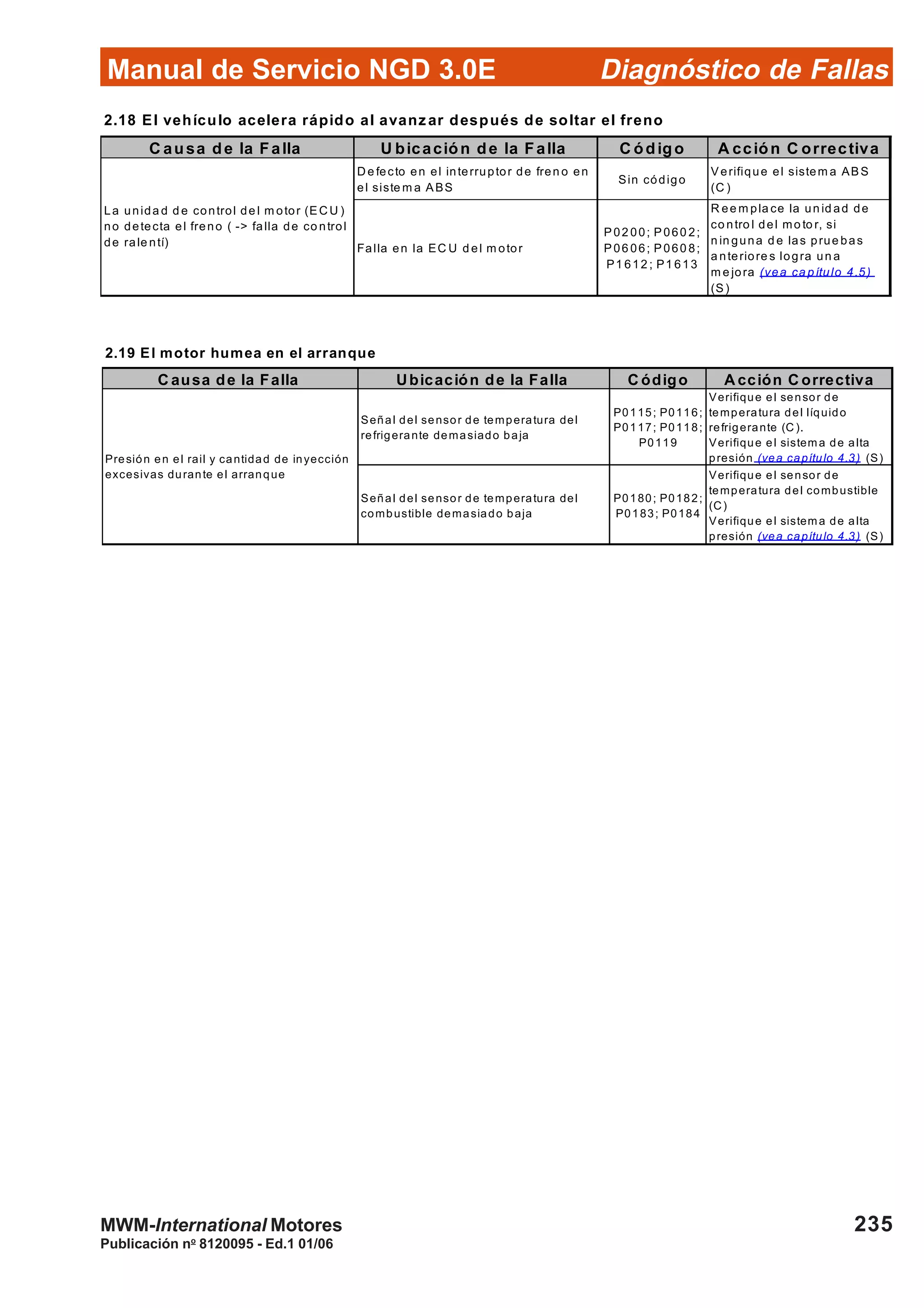 Diagnóstico de Fallas
Publicación no
8120095 - Ed.1 01/06
Manual de Servicio NGD 3.0E
235MWM-International Motores
2.18 El vehículo acelera rápido al avanzar después de soltar el freno
C ausa de la Falla U bicación de la Falla C ódigo A cción C orrectiva
D e fecto en el interruptor de fren o en
el siste m a ABS
Sin código
Verifique el sistem a ABS
(C )
Falla en la EC U d el m otor
P02 00; P060 2;
P06 06; P060 8;
P1 612 ; P1 613
R ee m pla ce la un id ad de
co ntro l del mo to r, si
n in guna d e las prue bas
a nteriore s logra un a
m e jora (vea ca pítulo 4.5)
(S)
La unida d d e control de l m otor (EC U )
no detecta el freno ( -> falla de co ntrol
de rale ntí)
2.19 El motor humea en el arranque
C ausa de la Falla Ubicación de la Falla C ódigo A cción C orrectiva
Señal del sensor de temperatura del
refrigerante demasiado baja
P0115; P0116;
P0117; P0118;
P0119
Verifique el sensor de
temperatura del líquido
refrigerante (C ).
Verifique el sistema de alta
presión (vea capítulo 4.3) (S)
Señal del sensor de temperatura del
combustible demasiado baja
P0180; P0182;
P0183; P0184
Verifique el sensor de
temperatura del combustible
(C)
Verifique el sistema de alta
presión (vea capítulo 4.3) (S)
Presión en el rail y cantidad de inyección
excesivas durante el arranque
 