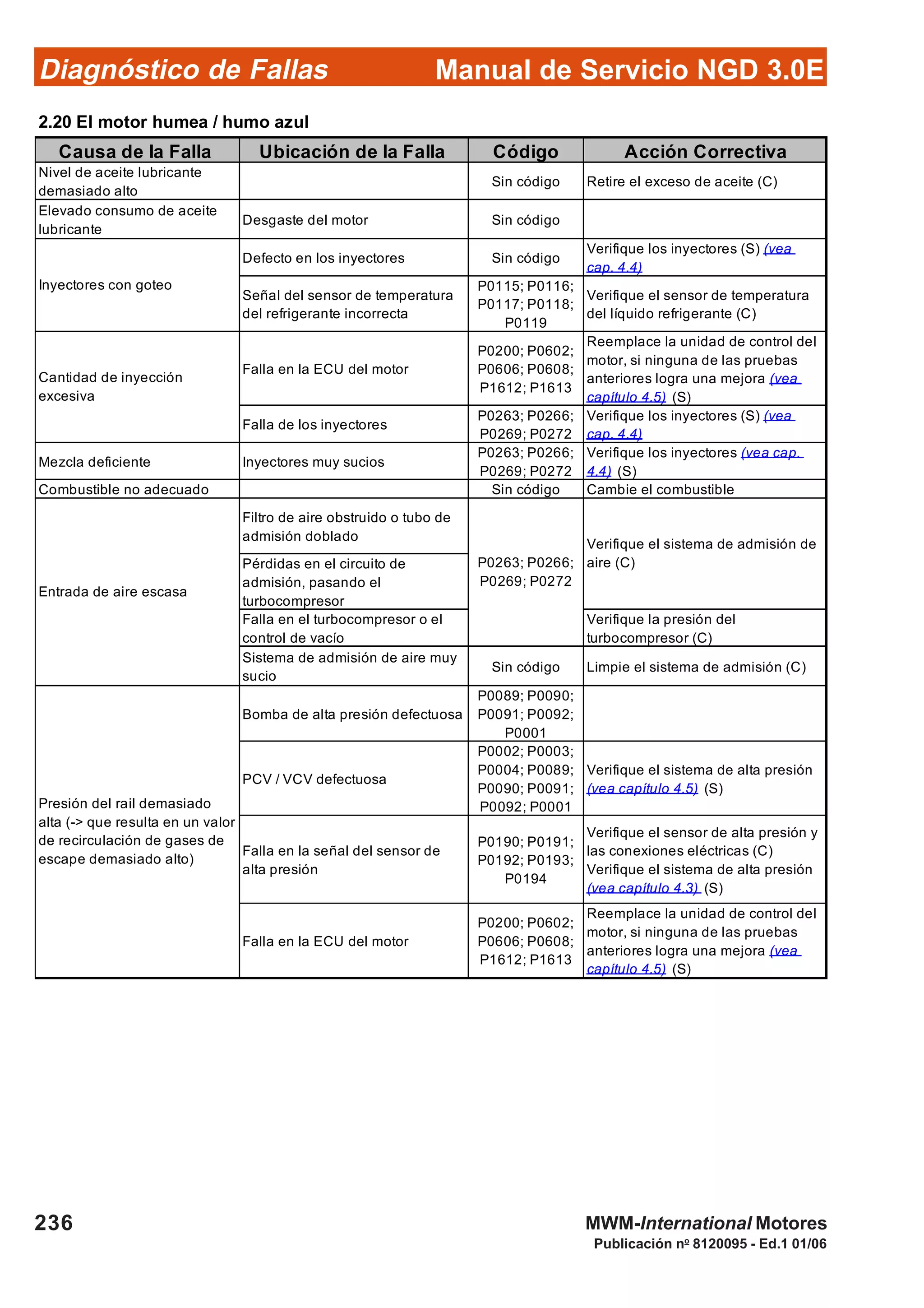 Diagnóstico de Fallas
Publicación no
8120095 - Ed.1 01/06
Manual de Servicio NGD 3.0E
236 MWM-International Motores
2.20 El motor humea / humo azul
Causa de la Falla Ubicación de la Falla Código Acción Correctiva
Nivel de aceite lubricante
demasiado alto
Sin código Retire el exceso de aceite (C)
Elevado consumo de aceite
lubricante
Desgaste del motor Sin código
Defecto en los inyectores Sin código
Verifique los inyectores (S) (vea
cap. 4.4)
Señal del sensor de temperatura
del refrigerante incorrecta
P0115; P0116;
P0117; P0118;
P0119
Verifique el sensor de temperatura
del líquido refrigerante (C)
Falla en la ECU del motor
P0200; P0602;
P0606; P0608;
P1612; P1613
Reemplace la unidad de control del
motor, si ninguna de las pruebas
anteriores logra una mejora (vea
capítulo 4.5) (S)
Falla de los inyectores
P0263; P0266;
P0269; P0272
Verifique los inyectores (S) (vea
cap. 4.4)
Mezcla deficiente Inyectores muy sucios
P0263; P0266;
P0269; P0272
Verifique los inyectores (vea cap.
4.4) (S)
Combustible no adecuado Sin código Cambie el combustible
Filtro de aire obstruido o tubo de
admisión doblado
Pérdidas en el circuito de
admisión, pasando el
turbocompresor
Falla en el turbocompresor o el
control de vacío
Verifique la presión del
turbocompresor (C)
Sistema de admisión de aire muy
sucio
Sin código Limpie el sistema de admisión (C)
Bomba de alta presión defectuosa
P0089; P0090;
P0091; P0092;
P0001
PCV / VCV defectuosa
P0002; P0003;
P0004; P0089;
P0090; P0091;
P0092; P0001
Verifique el sistema de alta presión
(vea capítulo 4.5) (S)
Falla en la señal del sensor de
alta presión
P0190; P0191;
P0192; P0193;
P0194
Verifique el sensor de alta presión y
las conexiones eléctricas (C)
Verifique el sistema de alta presión
(vea capítulo 4.3) (S)
Falla en la ECU del motor
P0200; P0602;
P0606; P0608;
P1612; P1613
Reemplace la unidad de control del
motor, si ninguna de las pruebas
anteriores logra una mejora (vea
capítulo 4.5) (S)
Verifique el sistema de admisión de
aire (C)
Cantidad de inyección
excesiva
Presión del rail demasiado
alta (-> que resulta en un valor
de recirculación de gases de
escape demasiado alto)
Inyectores con goteo
Entrada de aire escasa
P0263; P0266;
P0269; P0272
 