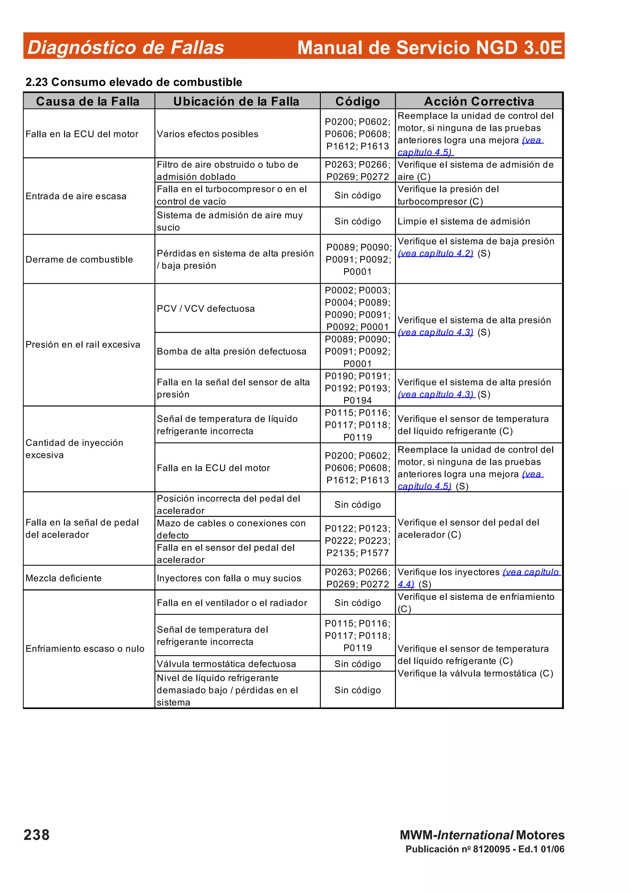 Diagnóstico de Fallas
Publicación no
8120095 - Ed.1 01/06
Manual de Servicio NGD 3.0E
238 MWM-International Motores
2.23 Consumo elevado de combustible
Causa de la Falla Ubicación de la Falla Código Acción Correctiva
Falla en la ECU del motor Varios efectos posibles
P0200; P0602;
P0606; P0608;
P1612; P1613
Reemplace la unidad de control del
motor, si ninguna de las pruebas
anteriores logra una mejora (vea
capítulo 4.5)
Filtro de aire obstruido o tubo de
admisión doblado
P0263; P0266;
P0269; P0272
Verifique el sistema de admisión de
aire (C)
Falla en el turbocompresor o en el
control de vacío
Sin código
Verifique la presión del
turbocompresor (C)
Sistema de admisión de aire muy
sucio
Sin código Limpie el sistema de admisión
Derrame de combustible
Pérdidas en sistema de alta presión
/ baja presión
P0089; P0090;
P0091; P0092;
P0001
Verifique el sistema de baja presión
(vea capítulo 4.2) (S)
PCV / VCV defectuosa
P0002; P0003;
P0004; P0089;
P0090; P0091;
P0092; P0001
Bomba de alta presión defectuosa
P0089; P0090;
P0091; P0092;
P0001
Falla en la señal del sensor de alta
presión
P0190; P0191;
P0192; P0193;
P0194
Verifique el sistema de alta presión
(vea capítulo 4.3) (S)
Señal de temperatura de líquido
refrigerante incorrecta
P0115; P0116;
P0117; P0118;
P0119
Verifique el sensor de temperatura
del líquido refrigerante (C)
Falla en la ECU del motor
P0200; P0602;
P0606; P0608;
P1612; P1613
Reemplace la unidad de control del
motor, si ninguna de las pruebas
anteriores logra una mejora (vea
capítulo 4.5) (S)
Posición incorrecta del pedal del
acelerador
Sin código
Mazo de cables o conexiones con
defecto
Falla en el sensor del pedal del
acelerador
Mezcla deficiente Inyectores con falla o muy sucios
P0263; P0266;
P0269; P0272
Verifique los inyectores (vea capítulo
4.4) (S)
Falla en el ventilador o el radiador Sin código
Verifique el sistema de enfriamiento
(C)
Señal de temperatura del
refrigerante incorrecta
P0115; P0116;
P0117; P0118;
P0119
Válvula termostática defectuosa Sin código
Nivel de líquido refrigerante
demasiado bajo / pérdidas en el
sistema
Sin código
Enfriamiento escaso o nulo
Falla en la señal de pedal
del acelerador
Verifique el sensor del pedal del
acelerador (C)
P0122; P0123;
P0222; P0223;
P2135; P1577
Verifique el sensor de temperatura
del líquido refrigerante (C)
Verifique la válvula termostática (C)
Entrada de aire escasa
Presión en el rail excesiva
Verifique el sistema de alta presión
(vea capítulo 4.3) (S)
Cantidad de inyección
excesiva
 