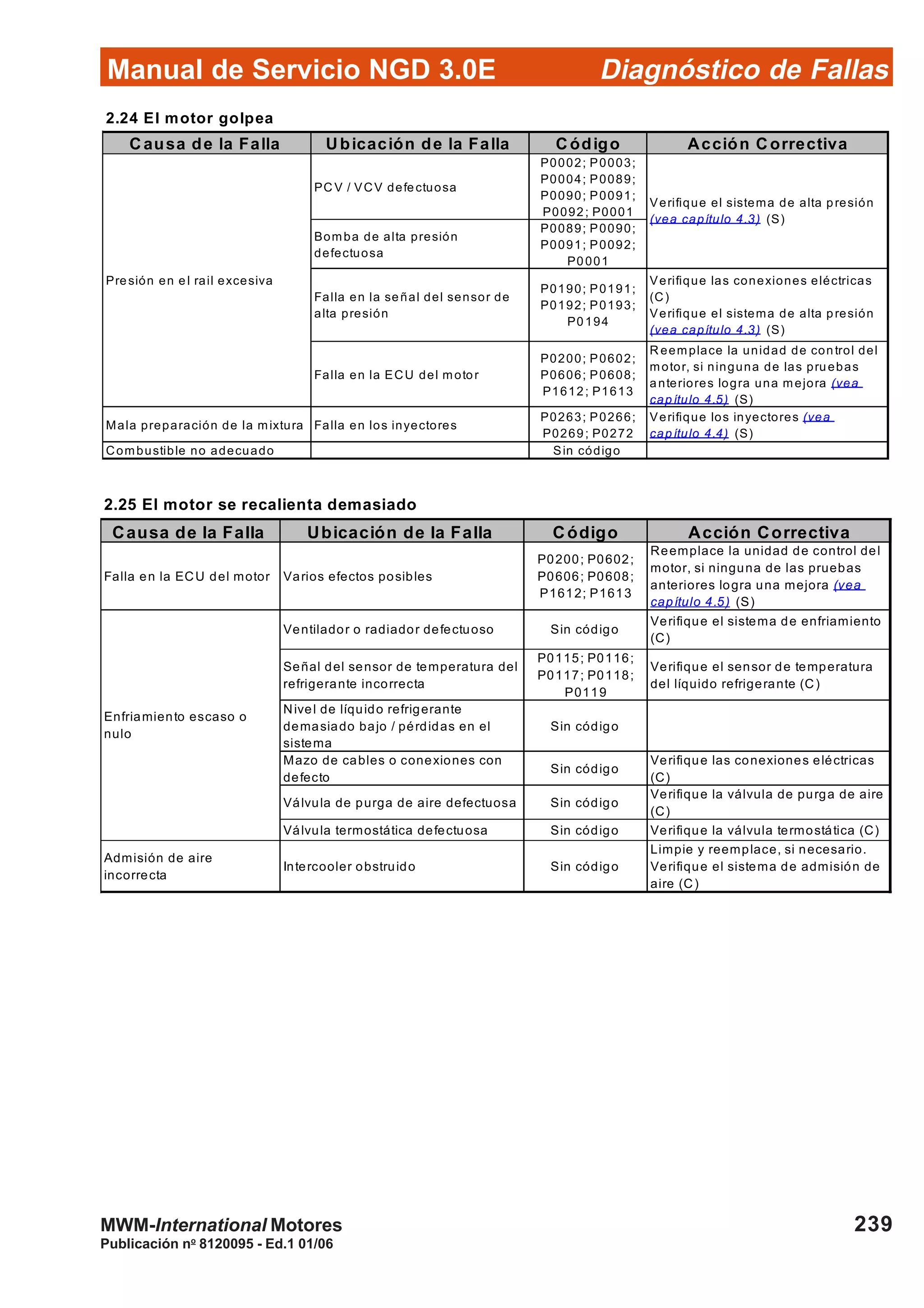 Diagnóstico de Fallas
Publicación no
8120095 - Ed.1 01/06
Manual de Servicio NGD 3.0E
239MWM-International Motores
2.25 El motor se recalienta demasiado
Causa de la Falla Ubicación de la Falla Código Acción Correctiva
Falla en la ECU del motor Varios efectos posibles
P0200; P0602;
P0606; P0608;
P1612; P1613
Reemplace la unidad de control del
motor, si ninguna de las pruebas
anteriores logra una mejora (vea
capítulo 4.5) (S)
Ventilador o radiador defectuoso Sin código
Verifique el sistema de enfriamiento
(C)
Señal del sensor de temperatura del
refrigerante incorrecta
P0115; P0116;
P0117; P0118;
P0119
Verifique el sensor de temperatura
del líquido refrigerante (C)
Nivel de líquido refrigerante
demasiado bajo / pérdidas en el
sistema
Sin código
Mazo de cables o conexiones con
defecto
Sin código
Verifique las conexiones eléctricas
(C)
Válvula de purga de aire defectuosa Sin código
Verifique la válvula de purga de aire
(C)
Válvula termostática defectuosa Sin código Verifique la válvula termostática (C)
Admisión de aire
incorrecta
Intercooler obstruido Sin código
Limpie y reemplace, si necesario.
Verifique el sistema de admisión de
aire (C)
Enfriamiento escaso o
nulo
2.24 El motor golpea
Causa de la Falla Ubicación de la Falla Código Acción Correctiva
PC V / VCV defectuosa
P0002; P0003;
P0004; P0089;
P0090; P0091;
P0092; P0001
Bomba de alta presión
defectuosa
P0089; P0090;
P0091; P0092;
P0001
Falla en la señal del sensor de
alta presión
P0190; P0191;
P0192; P0193;
P0194
Verifique las conexiones eléctricas
(C)
Verifique el sistema de alta presión
(vea capítulo 4.3) (S)
Falla en la ECU del motor
P0200; P0602;
P0606; P0608;
P1612; P1613
R eemplace la unidad de control del
motor, si ninguna de las pruebas
anteriores logra una mejora (vea
capítulo 4.5) (S)
Mala preparación de la mixtura Falla en los inyectores
P0263; P0266;
P0269; P0272
Verifique los inyectores (vea
capítulo 4.4) (S)
Combustible no adecuado Sin código
Presión en el rail excesiva
Verifique el sistema de alta presión
(vea capítulo 4.3) (S)
 