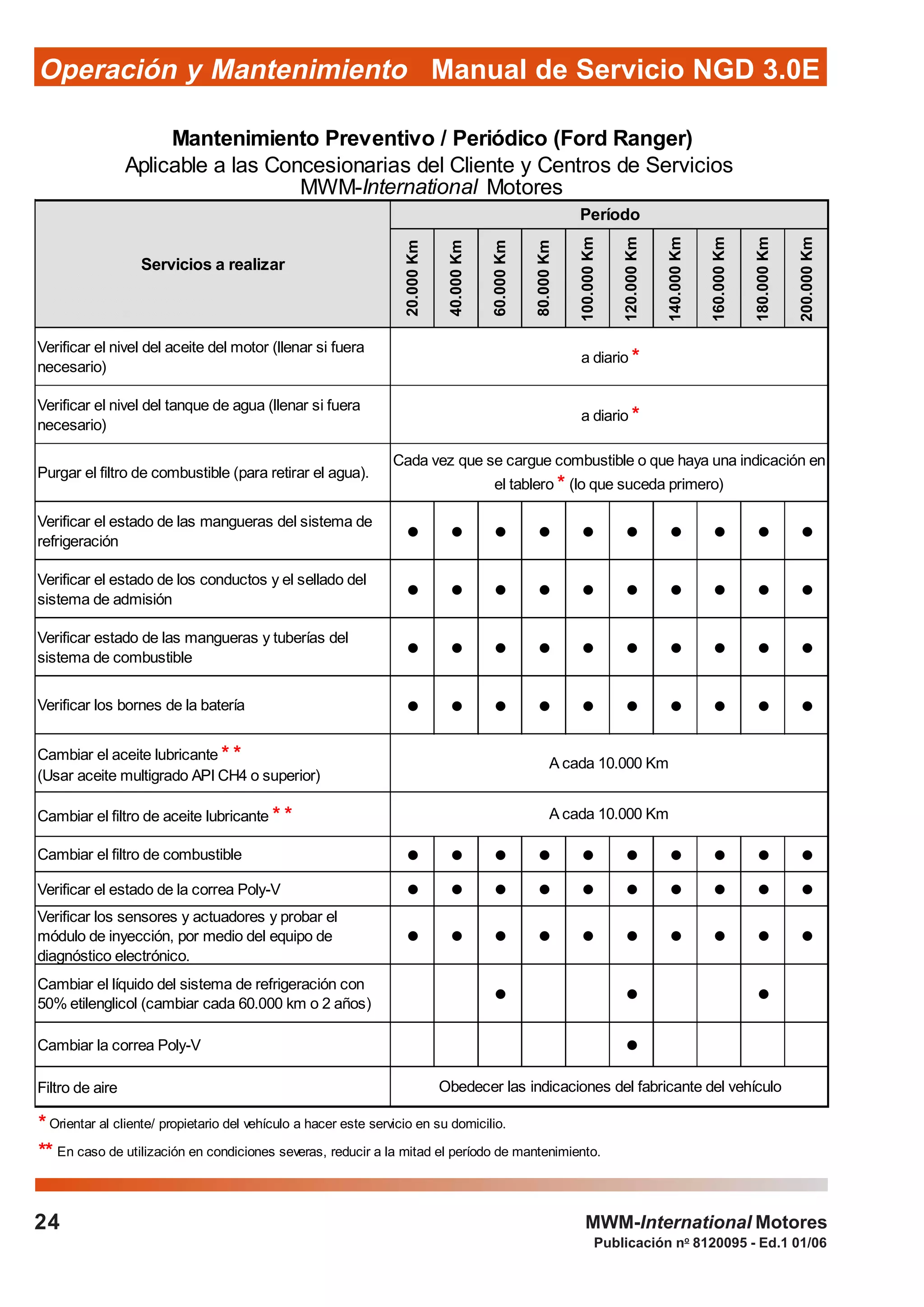 Publicación no
8120095 - Ed.1 01/06
Manual de Servicio NGD 3.0EOperación y Mantenimiento
24 MWM-International Motores
20.000Km
40.000Km
60.000Km
80.000Km
100.000Km
120.000Km
140.000Km
160.000Km
180.000Km
200.000Km
Verificar el nivel del aceite del motor (llenar si fuera
necesario)
Verificar el nivel del tanque de agua (llenar si fuera
necesario)
Purgar el filtro de combustible (para retirar el agua).
Verificar el estado de las mangueras del sistema de
refrigeración
! ! ! ! ! ! ! ! ! !
Verificar el estado de los conductos y el sellado del
sistema de admisión
! ! ! ! ! ! ! ! ! !
Verificar estado de las mangueras y tuberías del
sistema de combustible
! ! ! ! ! ! ! ! ! !
Verificar los bornes de la batería ! ! ! ! ! ! ! ! ! !
Cambiar el aceite lubricante * *
(Usar aceite multigrado API CH4 o superior)
Cambiar el filtro de aceite lubricante * *
Cambiar el filtro de combustible ! ! ! ! ! ! ! ! ! !
Verificar el estado de la correa Poly-V ! ! ! ! ! ! ! ! ! !
Verificar los sensores y actuadores y probar el
módulo de inyección, por medio del equipo de
diagnóstico electrónico.
! ! ! ! ! ! ! ! ! !
Cambiar el líquido del sistema de refrigeración con
50% etilenglicol (cambiar cada 60.000 km o 2 años)
! ! !
Cambiar la correa Poly-V !
Filtro de aire
Mantenimiento Preventivo / Periódico (Ford Ranger)
Aplicable a las Concesionarias del Cliente y Centros de Servicios
Servicios a realizar
Período
A cada 10.000 Km
A cada 10.000 Km
MWM-International Motores
** En caso de utilización en condiciones severas, reducir a la mitad el período de mantenimiento.
* Orientar al cliente/ propietario del vehículo a hacer este servicio en su domicilio.
Cada vez que se cargue combustible o que haya una indicación en
el tablero * (lo que suceda primero)
a diario *
a diario *
Obedecer las indicaciones del fabricante del vehículo
 