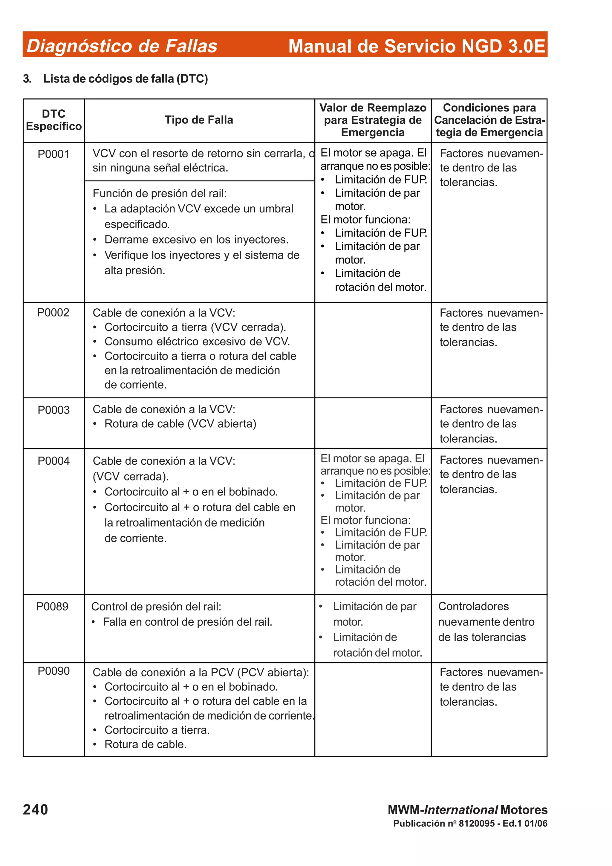 Diagnóstico de Fallas
Publicación no
8120095 - Ed.1 01/06
Manual de Servicio NGD 3.0E
240 MWM-International Motores
3. Lista de códigos de falla (DTC)
DTC
Específico
Tipo de Falla
Valor de Reemplazo
para Estrategia de
Emergencia
Condiciones para
Cancelación de Estra-
tegia de Emergencia
P0002
Función de presión del rail:
• La adaptación VCV excede un umbral
especificado.
• Derrame excesivo en los inyectores.
• Verifique los inyectores y el sistema de
alta presión.
Cable de conexión a la VCV:
• Cortocircuito a tierra (VCV cerrada).
• Consumo eléctrico excesivo de VCV.
• Cortocircuito a tierra o rotura del cable
en la retroalimentación de medición
de corriente.
P0003 Cable de conexión a la VCV:
• Rotura de cable (VCV abierta)
P0004 Cable de conexión a la VCV:
(VCV cerrada).
• Cortocircuito al + o en el bobinado.
• Cortocircuito al + o rotura del cable en
la retroalimentación de medición
de corriente.
Factores nuevamen-
te dentro de las
tolerancias.
El motor se apaga. El
arranque no es posible:
• Limitación de FUP.
• Limitación de par
motor.
El motor funciona:
• Limitación de FUP.
• Limitación de par
motor.
• Limitación de
rotación del motor.
El motor se apaga. El
arranque no es posible:
• Limitación de FUP.
• Limitación de par
motor.
El motor funciona:
• Limitación de FUP.
• Limitación de par
motor.
• Limitación de
rotación del motor.
Factores nuevamen-
te dentro de las
tolerancias.
Factores nuevamen-
te dentro de las
tolerancias.
Factores nuevamen-
te dentro de las
tolerancias.
P0089 Control de presión del rail:
• Falla en control de presión del rail.
Controladores
nuevamente dentro
de las tolerancias
• Limitación de par
motor.
• Limitación de
rotación del motor.
P0090 Cable de conexión a la PCV (PCV abierta):
• Cortocircuito al + o en el bobinado.
• Cortocircuito al + o rotura del cable en la
retroalimentación de medición de corriente.
• Cortocircuito a tierra.
• Rotura de cable.
Factores nuevamen-
te dentro de las
tolerancias.
P0001 VCV con el resorte de retorno sin cerrarla, o
sin ninguna señal eléctrica.
 