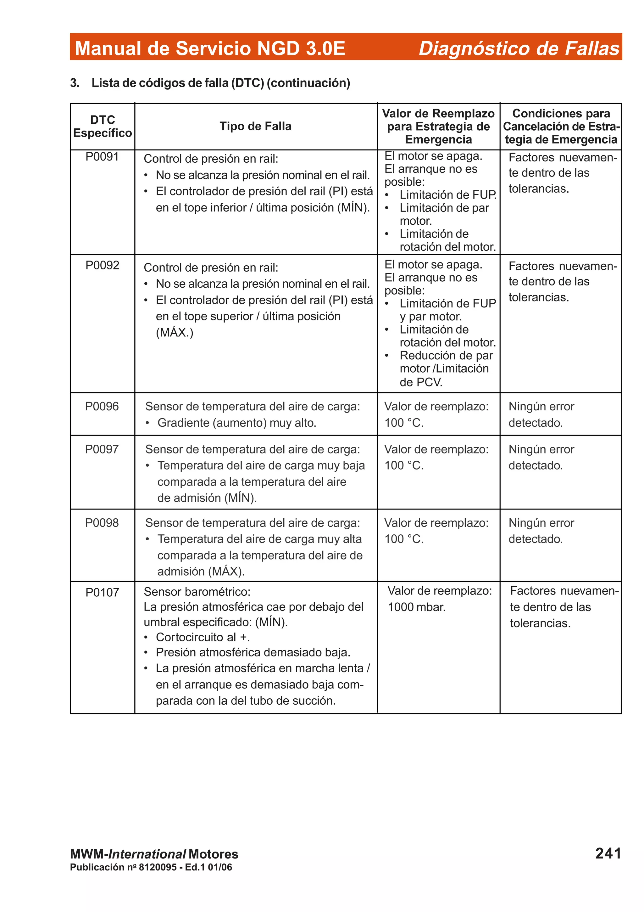 Diagnóstico de Fallas
Publicación no
8120095 - Ed.1 01/06
Manual de Servicio NGD 3.0E
241MWM-International Motores
3. Lista de códigos de falla (DTC) (continuación)
P0091 Control de presión en rail:
• No se alcanza la presión nominal en el rail.
• El controlador de presión del rail (PI) está
en el tope inferior / última posición (MÍN).
El motor se apaga.
El arranque no es
posible:
• Limitación de FUP.
• Limitación de par
motor.
• Limitación de
rotación del motor.
Factores nuevamen-
te dentro de las
tolerancias.
P0092 Control de presión en rail:
• No se alcanza la presión nominal en el rail.
• El controlador de presión del rail (PI) está
en el tope superior / última posición
(MÁX.)
El motor se apaga.
El arranque no es
posible:
• Limitación de FUP
y par motor.
• Limitación de
rotación del motor.
• Reducción de par
motor /Limitación
de PCV.
Factores nuevamen-
te dentro de las
tolerancias.
P0096 Sensor de temperatura del aire de carga:
• Gradiente (aumento) muy alto.
P0107 Sensor barométrico:
La presión atmosférica cae por debajo del
umbral especificado: (MÍN).
• Cortocircuito al +.
• Presión atmosférica demasiado baja.
• La presión atmosférica en marcha lenta /
en el arranque es demasiado baja com-
parada con la del tubo de succión.
Factores nuevamen-
te dentro de las
tolerancias.
Valor de reemplazo:
1000 mbar.
Valor de reemplazo:
100 °C.
Ningún error
detectado.
P0097 Sensor de temperatura del aire de carga:
• Temperatura del aire de carga muy baja
comparada a la temperatura del aire
de admisión (MÍN).
Valor de reemplazo:
100 °C.
Ningún error
detectado.
P0098 Sensor de temperatura del aire de carga:
• Temperatura del aire de carga muy alta
comparada a la temperatura del aire de
admisión (MÁX).
Valor de reemplazo:
100 °C.
Ningún error
detectado.
DTC
Específico
Tipo de Falla
Valor de Reemplazo
para Estrategia de
Emergencia
Condiciones para
Cancelación de Estra-
tegia de Emergencia
 