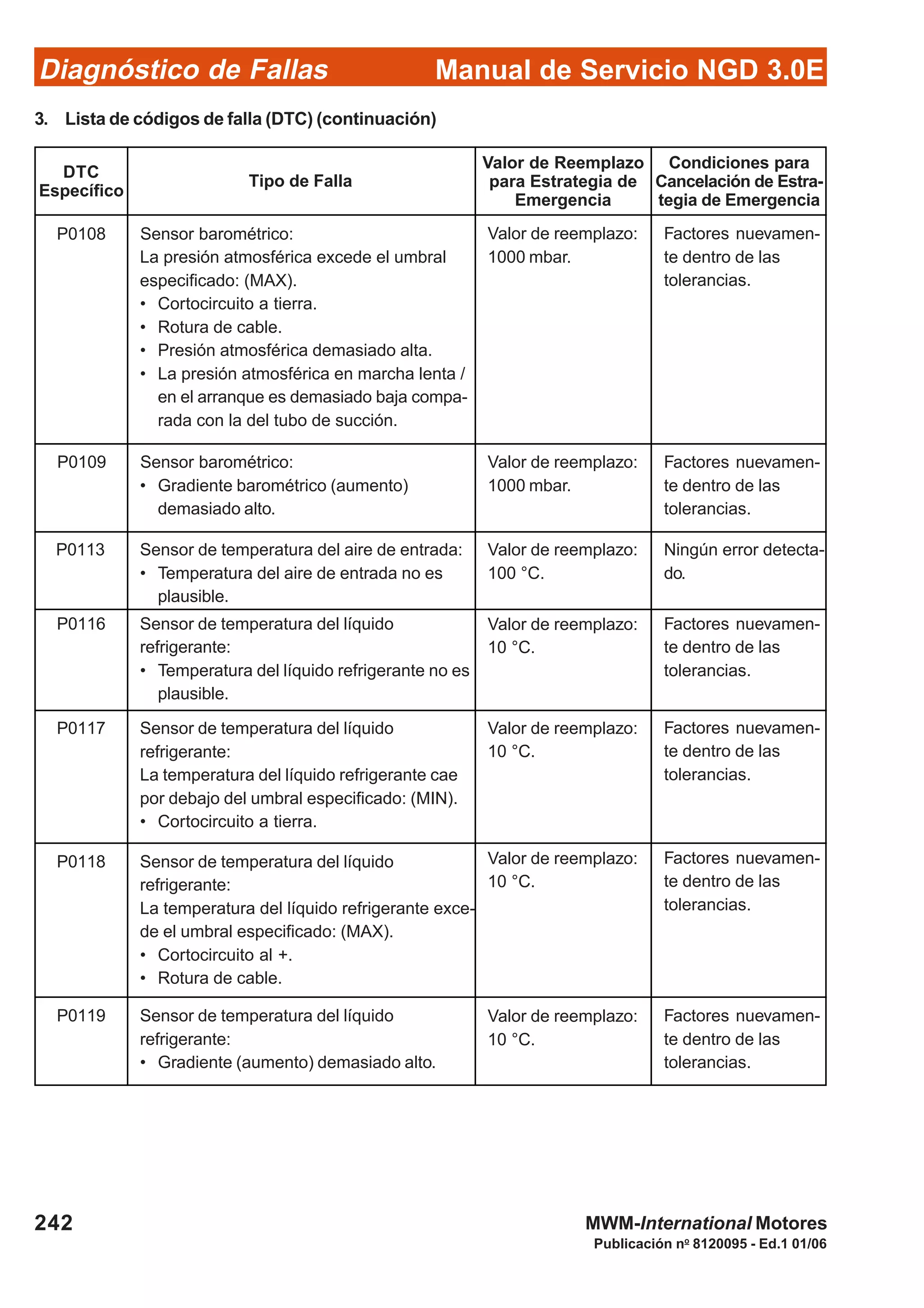 Diagnóstico de Fallas
Publicación no
8120095 - Ed.1 01/06
Manual de Servicio NGD 3.0E
242 MWM-International Motores
3. Lista de códigos de falla (DTC) (continuación)
P0109 Sensor barométrico:
• Gradiente barométrico (aumento)
demasiado alto.
P0108 Sensor barométrico:
La presión atmosférica excede el umbral
especificado: (MAX).
• Cortocircuito a tierra.
• Rotura de cable.
• Presión atmosférica demasiado alta.
• La presión atmosférica en marcha lenta /
en el arranque es demasiado baja compa-
rada con la del tubo de succión.
P0113 Sensor de temperatura del aire de entrada:
• Temperatura del aire de entrada no es
plausible.
Factores nuevamen-
te dentro de las
tolerancias.
Valor de reemplazo:
1000 mbar.
Factores nuevamen-
te dentro de las
tolerancias.
Valor de reemplazo:
1000 mbar.
Ningún error detecta-
do.
Valor de reemplazo:
100 °C.
P0116 Sensor de temperatura del líquido
refrigerante:
• Temperatura del líquido refrigerante no es
plausible.
P0117 Sensor de temperatura del líquido
refrigerante:
La temperatura del líquido refrigerante cae
por debajo del umbral especificado: (MIN).
• Cortocircuito a tierra.
P0118 Sensor de temperatura del líquido
refrigerante:
La temperatura del líquido refrigerante exce-
de el umbral especificado: (MAX).
• Cortocircuito al +.
• Rotura de cable.
Valor de reemplazo:
10 °C.
Factores nuevamen-
te dentro de las
tolerancias.
Valor de reemplazo:
10 °C.
Factores nuevamen-
te dentro de las
tolerancias.
P0119 Sensor de temperatura del líquido
refrigerante:
• Gradiente (aumento) demasiado alto.
Valor de reemplazo:
10 °C.
Factores nuevamen-
te dentro de las
tolerancias.
Valor de reemplazo:
10 °C.
Factores nuevamen-
te dentro de las
tolerancias.
DTC
Específico
Tipo de Falla
Valor de Reemplazo
para Estrategia de
Emergencia
Condiciones para
Cancelación de Estra-
tegia de Emergencia
 