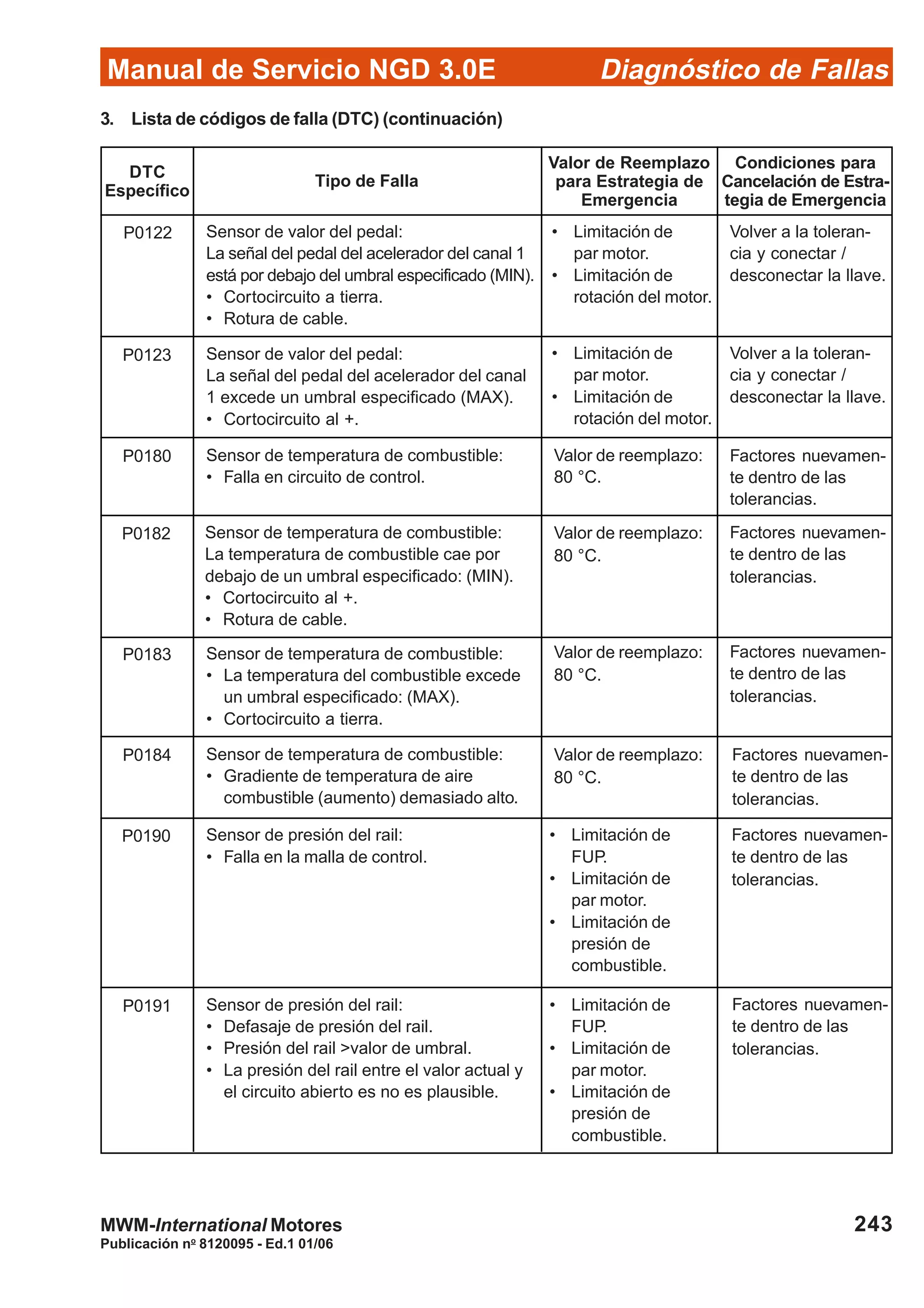 Diagnóstico de Fallas
Publicación no
8120095 - Ed.1 01/06
Manual de Servicio NGD 3.0E
243MWM-International Motores
3. Lista de códigos de falla (DTC) (continuación)
P0122 Sensor de valor del pedal:
La señal del pedal del acelerador del canal 1
está por debajo del umbral especificado (MIN).
• Cortocircuito a tierra.
• Rotura de cable.
P0123 Sensor de valor del pedal:
La señal del pedal del acelerador del canal
1 excede un umbral especificado (MAX).
• Cortocircuito al +.
P0180 Sensor de temperatura de combustible:
• Falla en circuito de control.
• Limitación de
par motor.
• Limitación de
rotación del motor.
Volver a la toleran-
cia y conectar /
desconectar la llave.
• Limitación de
par motor.
• Limitación de
rotación del motor.
Volver a la toleran-
cia y conectar /
desconectar la llave.
Factores nuevamen-
te dentro de las
tolerancias.
Sensor de temperatura de combustible:
La temperatura de combustible cae por
debajo de un umbral especificado: (MIN).
• Cortocircuito al +.
• Rotura de cable.
P0182 Valor de reemplazo:
80 °C.
Factores nuevamen-
te dentro de las
tolerancias.
Valor de reemplazo:
80 °C.
P0183 Sensor de temperatura de combustible:
• La temperatura del combustible excede
un umbral especificado: (MAX).
• Cortocircuito a tierra.
P0184 Sensor de temperatura de combustible:
• Gradiente de temperatura de aire
combustible (aumento) demasiado alto.
Valor de reemplazo:
80 °C.
Factores nuevamen-
te dentro de las
tolerancias.
Valor de reemplazo:
80 °C.
Factores nuevamen-
te dentro de las
tolerancias.
P0191 Sensor de presión del rail:
• Defasaje de presión del rail.
• Presión del rail >valor de umbral.
• La presión del rail entre el valor actual y
el circuito abierto es no es plausible.
Factores nuevamen-
te dentro de las
tolerancias.
• Limitación de
FUP.
• Limitación de
par motor.
• Limitación de
presión de
combustible.
P0190 Sensor de presión del rail:
• Falla en la malla de control.
Factores nuevamen-
te dentro de las
tolerancias.
• Limitación de
FUP.
• Limitación de
par motor.
• Limitación de
presión de
combustible.
DTC
Específico
Tipo de Falla
Valor de Reemplazo
para Estrategia de
Emergencia
Condiciones para
Cancelación de Estra-
tegia de Emergencia
 