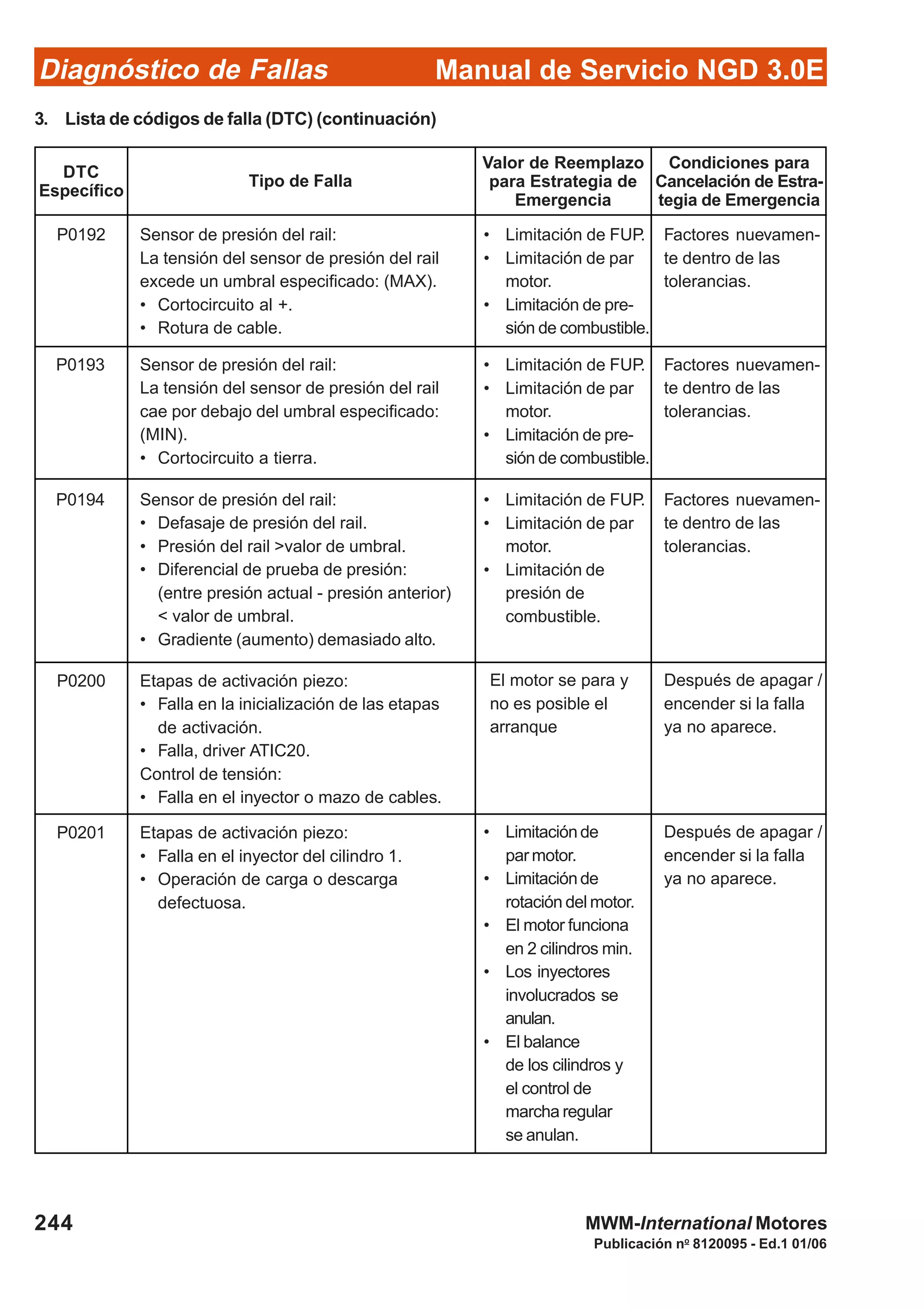 Diagnóstico de Fallas
Publicación no
8120095 - Ed.1 01/06
Manual de Servicio NGD 3.0E
244 MWM-International Motores
P0192 Sensor de presión del rail:
La tensión del sensor de presión del rail
excede un umbral especificado: (MAX).
• Cortocircuito al +.
• Rotura de cable.
Factores nuevamen-
te dentro de las
tolerancias.
• Limitación de FUP.
• Limitación de par
motor.
• Limitación de pre-
sión de combustible.
P0193 Sensor de presión del rail:
La tensión del sensor de presión del rail
cae por debajo del umbral especificado:
(MIN).
• Cortocircuito a tierra.
Factores nuevamen-
te dentro de las
tolerancias.
• Limitación de FUP.
• Limitación de par
motor.
• Limitación de pre-
sión de combustible.
P0200 Etapas de activación piezo:
• Falla en la inicialización de las etapas
de activación.
• Falla, driver ATIC20.
Control de tensión:
• Falla en el inyector o mazo de cables.
P0201 Etapas de activación piezo:
• Falla en el inyector del cilindro 1.
• Operación de carga o descarga
defectuosa.
P0194 Sensor de presión del rail:
• Defasaje de presión del rail.
• Presión del rail >valor de umbral.
• Diferencial de prueba de presión:
(entre presión actual - presión anterior)
< valor de umbral.
• Gradiente (aumento) demasiado alto.
Factores nuevamen-
te dentro de las
tolerancias.
• Limitación de FUP.
• Limitación de par
motor.
• Limitación de
presión de
combustible.
Después de apagar /
encender si la falla
ya no aparece.
• Limitaciónde
parmotor.
• Limitaciónde
rotación del motor.
• El motor funciona
en 2 cilindros min.
• Los inyectores
involucrados se
anulan.
• El balance
de los cilindros y
el control de
marcha regular
se anulan.
El motor se para y
no es posible el
arranque
Después de apagar /
encender si la falla
ya no aparece.
3. Lista de códigos de falla (DTC) (continuación)
DTC
Específico
Tipo de Falla
Valor de Reemplazo
para Estrategia de
Emergencia
Condiciones para
Cancelación de Estra-
tegia de Emergencia
 