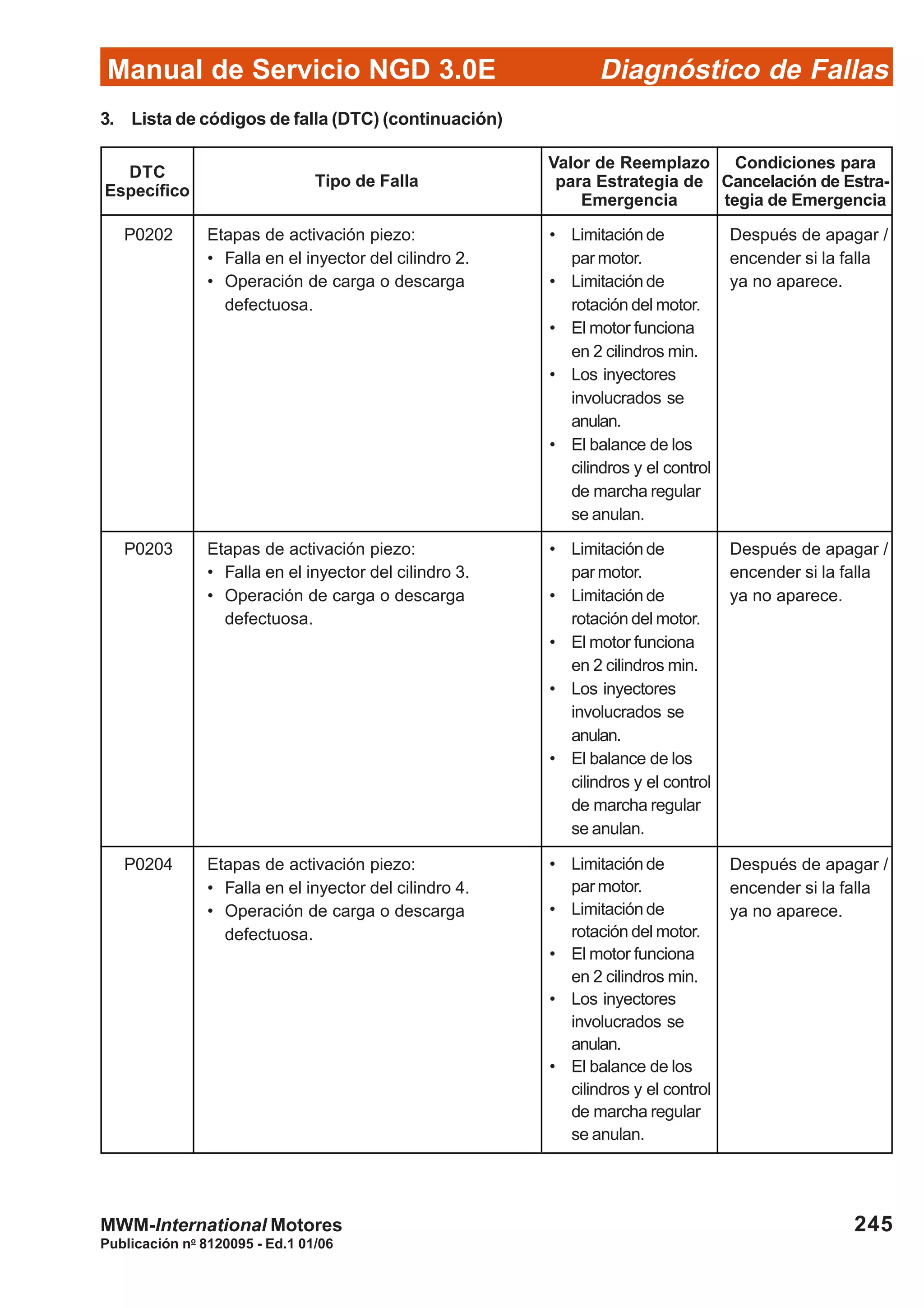 Diagnóstico de Fallas
Publicación no
8120095 - Ed.1 01/06
Manual de Servicio NGD 3.0E
245MWM-International Motores
P0202 Etapas de activación piezo:
• Falla en el inyector del cilindro 2.
• Operación de carga o descarga
defectuosa.
P0203 Etapas de activación piezo:
• Falla en el inyector del cilindro 3.
• Operación de carga o descarga
defectuosa.
P0204 Etapas de activación piezo:
• Falla en el inyector del cilindro 4.
• Operación de carga o descarga
defectuosa.
• Limitaciónde
parmotor.
• Limitaciónde
rotación del motor.
• El motor funciona
en 2 cilindros min.
• Los inyectores
involucrados se
anulan.
• El balance de los
cilindros y el control
de marcha regular
se anulan.
Después de apagar /
encender si la falla
ya no aparece.
• Limitaciónde
parmotor.
• Limitaciónde
rotación del motor.
• El motor funciona
en 2 cilindros min.
• Los inyectores
involucrados se
anulan.
• El balance de los
cilindros y el control
de marcha regular
se anulan.
Después de apagar /
encender si la falla
ya no aparece.
• Limitaciónde
parmotor.
• Limitaciónde
rotación del motor.
• El motor funciona
en 2 cilindros min.
• Los inyectores
involucrados se
anulan.
• El balance de los
cilindros y el control
de marcha regular
se anulan.
Después de apagar /
encender si la falla
ya no aparece.
3. Lista de códigos de falla (DTC) (continuación)
DTC
Específico
Tipo de Falla
Valor de Reemplazo
para Estrategia de
Emergencia
Condiciones para
Cancelación de Estra-
tegia de Emergencia
 