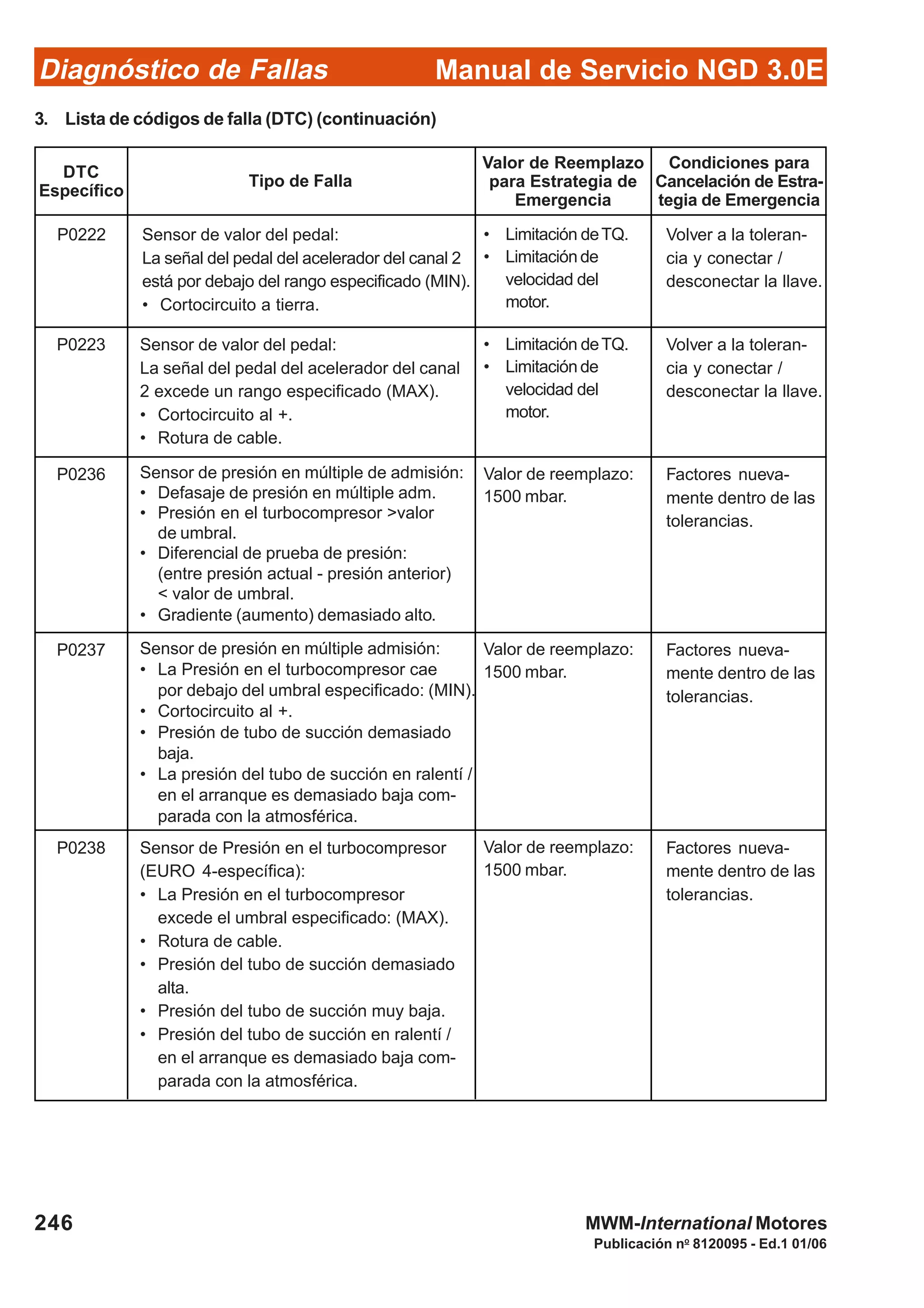 Diagnóstico de Fallas
Publicación no
8120095 - Ed.1 01/06
Manual de Servicio NGD 3.0E
246 MWM-International Motores
P0223 Sensor de valor del pedal:
La señal del pedal del acelerador del canal
2 excede un rango especificado (MAX).
• Cortocircuito al +.
• Rotura de cable.
P0222 Sensor de valor del pedal:
La señal del pedal del acelerador del canal 2
está por debajo del rango especificado (MIN).
• Cortocircuito a tierra.
• Limitación deTQ.
• Limitaciónde
velocidad del
motor.
Volver a la toleran-
cia y conectar /
desconectar la llave.
• Limitación deTQ.
• Limitaciónde
velocidad del
motor.
Volver a la toleran-
cia y conectar /
desconectar la llave.
P0236 Sensor de presión en múltiple de admisión:
• Defasaje de presión en múltiple adm.
• Presión en el turbocompresor >valor
de umbral.
• Diferencial de prueba de presión:
(entre presión actual - presión anterior)
< valor de umbral.
• Gradiente (aumento) demasiado alto.
Valor de reemplazo:
1500 mbar.
Factores nueva-
mente dentro de las
tolerancias.
P0237 Sensor de presión en múltiple admisión:
• La Presión en el turbocompresor cae
por debajo del umbral especificado: (MIN).
• Cortocircuito al +.
• Presión de tubo de succión demasiado
baja.
• La presión del tubo de succión en ralentí /
en el arranque es demasiado baja com-
parada con la atmosférica.
Valor de reemplazo:
1500 mbar.
Factores nueva-
mente dentro de las
tolerancias.
P0238 Sensor de Presión en el turbocompresor
(EURO 4-específica):
• La Presión en el turbocompresor
excede el umbral especificado: (MAX).
• Rotura de cable.
• Presión del tubo de succión demasiado
alta.
• Presión del tubo de succión muy baja.
• Presión del tubo de succión en ralentí /
en el arranque es demasiado baja com-
parada con la atmosférica.
Valor de reemplazo:
1500 mbar.
Factores nueva-
mente dentro de las
tolerancias.
3. Lista de códigos de falla (DTC) (continuación)
DTC
Específico
Tipo de Falla
Valor de Reemplazo
para Estrategia de
Emergencia
Condiciones para
Cancelación de Estra-
tegia de Emergencia
 
