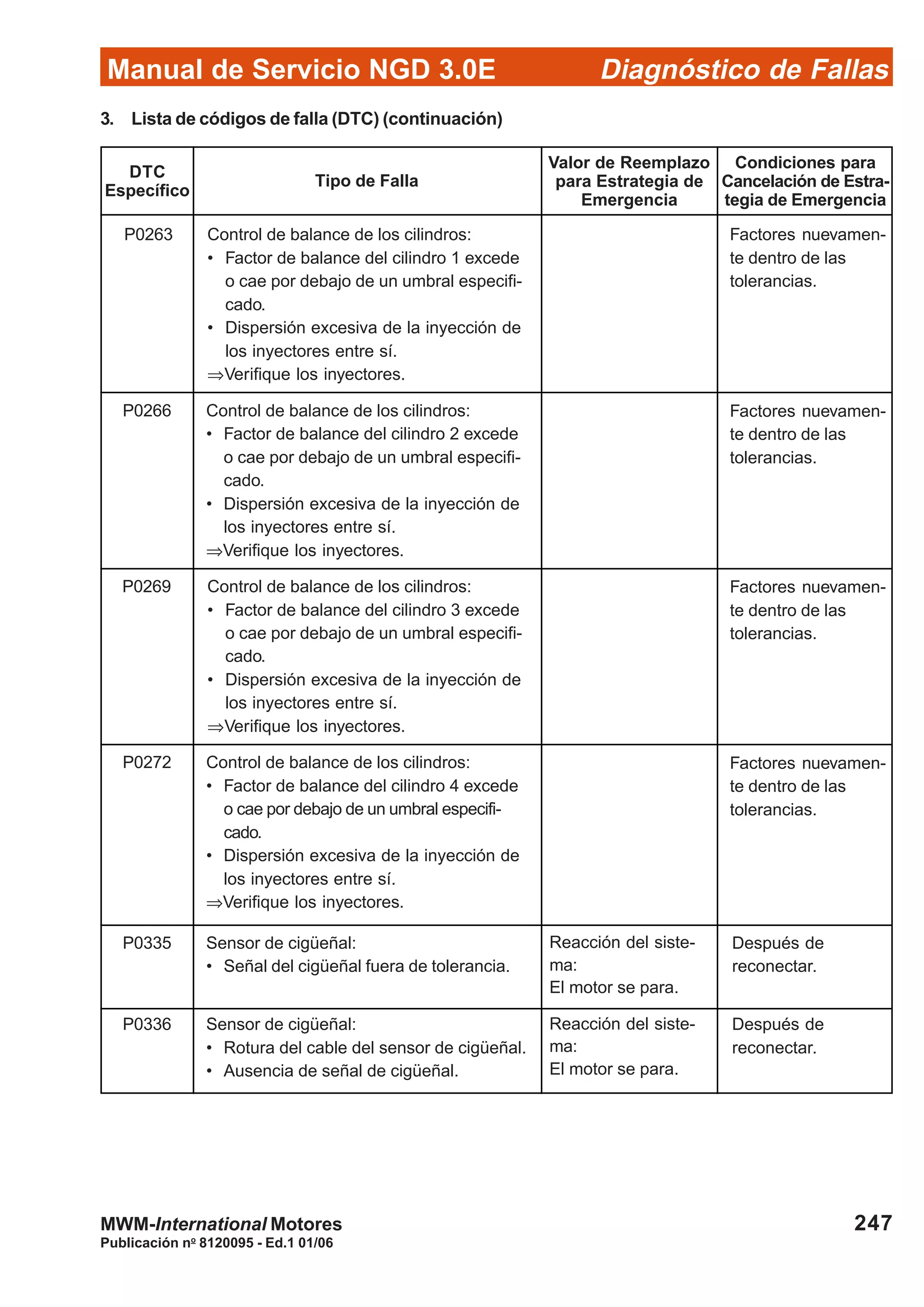 Diagnóstico de Fallas
Publicación no
8120095 - Ed.1 01/06
Manual de Servicio NGD 3.0E
247MWM-International Motores
P0272 Control de balance de los cilindros:
• Factor de balance del cilindro 4 excede
o cae por debajo de un umbral especifi-
cado.
• Dispersión excesiva de la inyección de
los inyectores entre sí.
⇒Verifique los inyectores.
P0335 Sensor de cigüeñal:
• Señal del cigüeñal fuera de tolerancia.
P0336 Sensor de cigüeñal:
• Rotura del cable del sensor de cigüeñal.
• Ausencia de señal de cigüeñal.
P0269 Control de balance de los cilindros:
• Factor de balance del cilindro 3 excede
o cae por debajo de un umbral especifi-
cado.
• Dispersión excesiva de la inyección de
los inyectores entre sí.
⇒Verifique los inyectores.
P0263 Control de balance de los cilindros:
• Factor de balance del cilindro 1 excede
o cae por debajo de un umbral especifi-
cado.
• Dispersión excesiva de la inyección de
los inyectores entre sí.
⇒Verifique los inyectores.
Factores nuevamen-
te dentro de las
tolerancias.
P0266 Control de balance de los cilindros:
• Factor de balance del cilindro 2 excede
o cae por debajo de un umbral especifi-
cado.
• Dispersión excesiva de la inyección de
los inyectores entre sí.
⇒Verifique los inyectores.
Factores nuevamen-
te dentro de las
tolerancias.
Factores nuevamen-
te dentro de las
tolerancias.
Factores nuevamen-
te dentro de las
tolerancias.
Reacción del siste-
ma:
El motor se para.
Después de
reconectar.
Reacción del siste-
ma:
El motor se para.
Después de
reconectar.
3. Lista de códigos de falla (DTC) (continuación)
DTC
Específico
Tipo de Falla
Valor de Reemplazo
para Estrategia de
Emergencia
Condiciones para
Cancelación de Estra-
tegia de Emergencia
 