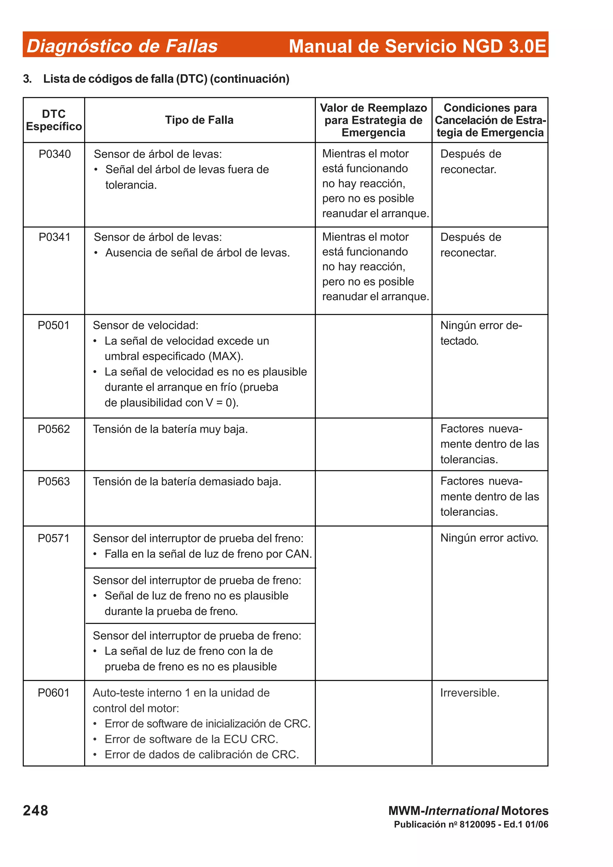 Diagnóstico de Fallas
Publicación no
8120095 - Ed.1 01/06
Manual de Servicio NGD 3.0E
248 MWM-International Motores
P0501 Sensor de velocidad:
• La señal de velocidad excede un
umbral especificado (MAX).
• La señal de velocidad es no es plausible
durante el arranque en frío (prueba
de plausibilidad con V = 0).
P0562 Tensión de la batería muy baja.
Sensor del interruptor de prueba de freno:
• Señal de luz de freno no es plausible
durante la prueba de freno.
Sensor del interruptor de prueba de freno:
• La señal de luz de freno con la de
prueba de freno es no es plausible
P0563 Tensión de la batería demasiado baja.
P0571 Sensor del interruptor de prueba del freno:
• Falla en la señal de luz de freno por CAN.
P0601 Auto-teste interno 1 en la unidad de
control del motor:
• Error de software de inicialización de CRC.
• Error de software de la ECU CRC.
• Error de dados de calibración de CRC.
P0340 Sensor de árbol de levas:
• Señal del árbol de levas fuera de
tolerancia.
Mientras el motor
está funcionando
no hay reacción,
pero no es posible
reanudar el arranque.
Después de
reconectar.
P0341 Sensor de árbol de levas:
• Ausencia de señal de árbol de levas.
Mientras el motor
está funcionando
no hay reacción,
pero no es posible
reanudar el arranque.
Después de
reconectar.
Ningún error de-
tectado.
Factores nueva-
mente dentro de las
tolerancias.
Factores nueva-
mente dentro de las
tolerancias.
Ningún error activo.
Irreversible.
3. Lista de códigos de falla (DTC) (continuación)
DTC
Específico
Tipo de Falla
Valor de Reemplazo
para Estrategia de
Emergencia
Condiciones para
Cancelación de Estra-
tegia de Emergencia
 