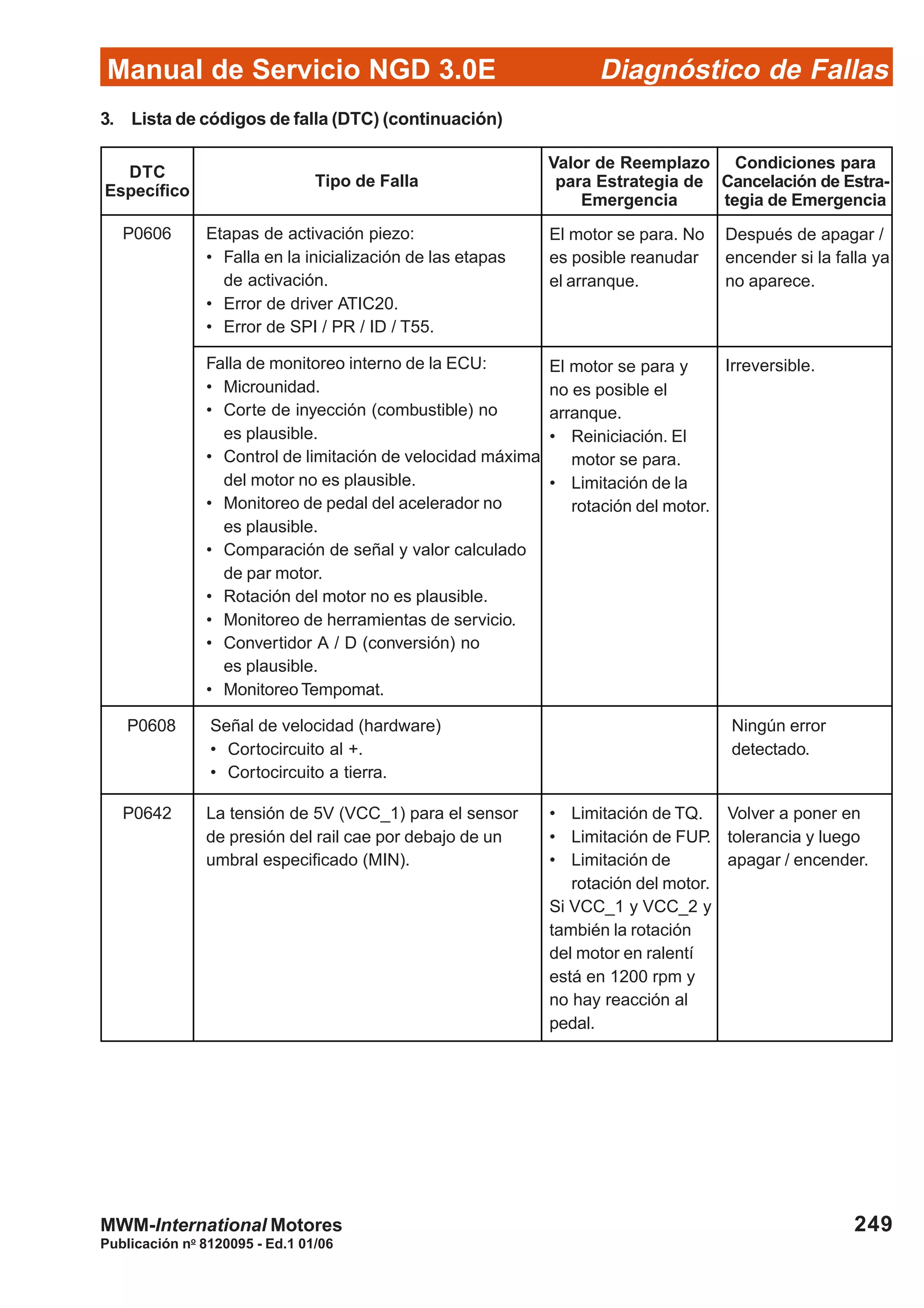 Diagnóstico de Fallas
Publicación no
8120095 - Ed.1 01/06
Manual de Servicio NGD 3.0E
249MWM-International Motores
P0606 Etapas de activación piezo:
• Falla en la inicialización de las etapas
de activación.
• Error de driver ATIC20.
• Error de SPI / PR / ID / T55.
Falla de monitoreo interno de la ECU:
• Microunidad.
• Corte de inyección (combustible) no
es plausible.
• Control de limitación de velocidad máxima
del motor no es plausible.
• Monitoreo de pedal del acelerador no
es plausible.
• Comparación de señal y valor calculado
de par motor.
• Rotación del motor no es plausible.
• Monitoreo de herramientas de servicio.
• Convertidor A / D (conversión) no
es plausible.
• Monitoreo Tempomat.
P0608 Señal de velocidad (hardware)
• Cortocircuito al +.
• Cortocircuito a tierra.
El motor se para y
no es posible el
arranque.
• Reiniciación. El
motor se para.
• Limitación de la
rotación del motor.
El motor se para. No
es posible reanudar
el arranque.
Después de apagar /
encender si la falla ya
no aparece.
Irreversible.
Ningún error
detectado.
P0642 La tensión de 5V (VCC_1) para el sensor
de presión del rail cae por debajo de un
umbral especificado (MIN).
• Limitación de TQ.
• Limitación de FUP.
• Limitación de
rotación del motor.
Si VCC_1 y VCC_2 y
también la rotación
del motor en ralentí
está en 1200 rpm y
no hay reacción al
pedal.
Volver a poner en
tolerancia y luego
apagar / encender.
3. Lista de códigos de falla (DTC) (continuación)
DTC
Específico
Tipo de Falla
Valor de Reemplazo
para Estrategia de
Emergencia
Condiciones para
Cancelación de Estra-
tegia de Emergencia
 