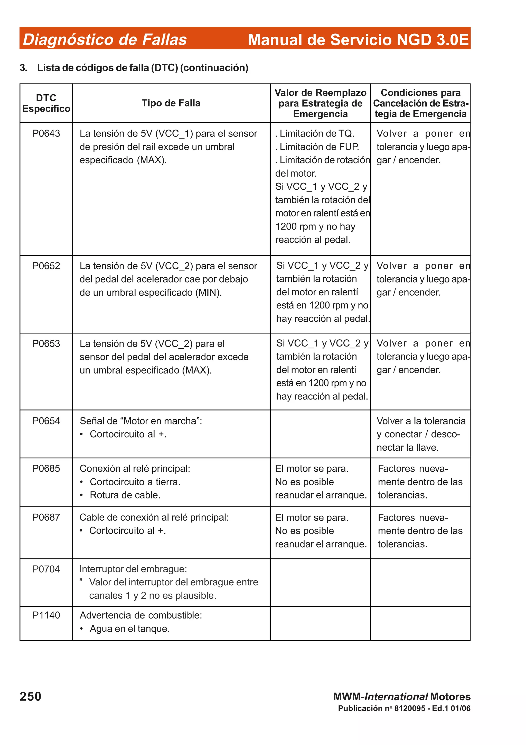 Diagnóstico de Fallas
Publicación no
8120095 - Ed.1 01/06
Manual de Servicio NGD 3.0E
250 MWM-International Motores
P0653 La tensión de 5V (VCC_2) para el
sensor del pedal del acelerador excede
un umbral especificado (MAX).
P0652 La tensión de 5V (VCC_2) para el sensor
del pedal del acelerador cae por debajo
de un umbral especificado (MIN).
Si VCC_1 y VCC_2 y
también la rotación
del motor en ralentí
está en 1200 rpm y no
hay reacción al pedal.
Volver a poner en
tolerancia y luego apa-
gar / encender.
Si VCC_1 y VCC_2 y
también la rotación
del motor en ralentí
está en 1200 rpm y no
hay reacción al pedal.
Volver a poner en
tolerancia y luego apa-
gar / encender.
P0643 La tensión de 5V (VCC_1) para el sensor
de presión del rail excede un umbral
especificado (MAX).
. Limitación de TQ.
. Limitación de FUP.
. Limitación de rotación
del motor.
Si VCC_1 y VCC_2 y
también la rotación del
motor en ralentí está en
1200 rpm y no hay
reacción al pedal.
Volver a poner en
tolerancia y luego apa-
gar / encender.
P0654 Señal de “Motor en marcha”:
• Cortocircuito al +.
P0685 Conexión al relé principal:
• Cortocircuito a tierra.
• Rotura de cable.
P0687 Cable de conexión al relé principal:
• Cortocircuito al +.
Volver a la tolerancia
y conectar / desco-
nectar la llave.
Factores nueva-
mente dentro de las
tolerancias.
El motor se para.
No es posible
reanudar el arranque.
Factores nueva-
mente dentro de las
tolerancias.
El motor se para.
No es posible
reanudar el arranque.
P0704 Interruptor del embrague:
" Valor del interruptor del embrague entre
canales 1 y 2 no es plausible.
P1140 Advertencia de combustible:
• Agua en el tanque.
3. Lista de códigos de falla (DTC) (continuación)
DTC
Específico
Tipo de Falla
Valor de Reemplazo
para Estrategia de
Emergencia
Condiciones para
Cancelación de Estra-
tegia de Emergencia
 