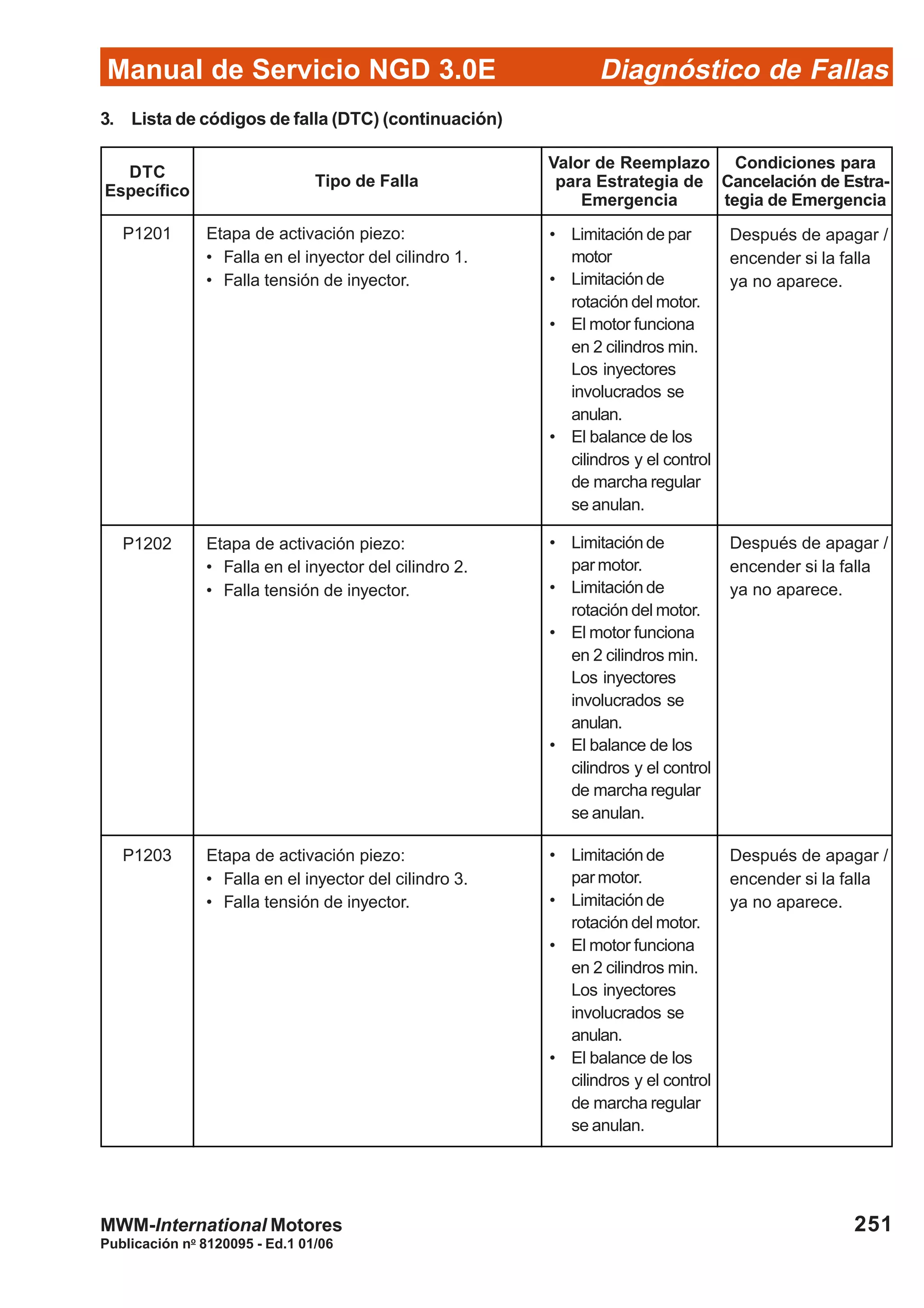 Diagnóstico de Fallas
Publicación no
8120095 - Ed.1 01/06
Manual de Servicio NGD 3.0E
251MWM-International Motores
P1201 Etapa de activación piezo:
• Falla en el inyector del cilindro 1.
• Falla tensión de inyector.
P1202 Etapa de activación piezo:
• Falla en el inyector del cilindro 2.
• Falla tensión de inyector.
• Limitación de par
motor
• Limitaciónde
rotación del motor.
• El motor funciona
en 2 cilindros min.
Los inyectores
involucrados se
anulan.
• El balance de los
cilindros y el control
de marcha regular
se anulan.
Después de apagar /
encender si la falla
ya no aparece.
P1203 Etapa de activación piezo:
• Falla en el inyector del cilindro 3.
• Falla tensión de inyector.
• Limitaciónde
parmotor.
• Limitaciónde
rotación del motor.
• El motor funciona
en 2 cilindros min.
Los inyectores
involucrados se
anulan.
• El balance de los
cilindros y el control
de marcha regular
se anulan.
Después de apagar /
encender si la falla
ya no aparece.
• Limitaciónde
parmotor.
• Limitaciónde
rotación del motor.
• El motor funciona
en 2 cilindros min.
Los inyectores
involucrados se
anulan.
• El balance de los
cilindros y el control
de marcha regular
se anulan.
Después de apagar /
encender si la falla
ya no aparece.
3. Lista de códigos de falla (DTC) (continuación)
DTC
Específico
Tipo de Falla
Valor de Reemplazo
para Estrategia de
Emergencia
Condiciones para
Cancelación de Estra-
tegia de Emergencia
 
