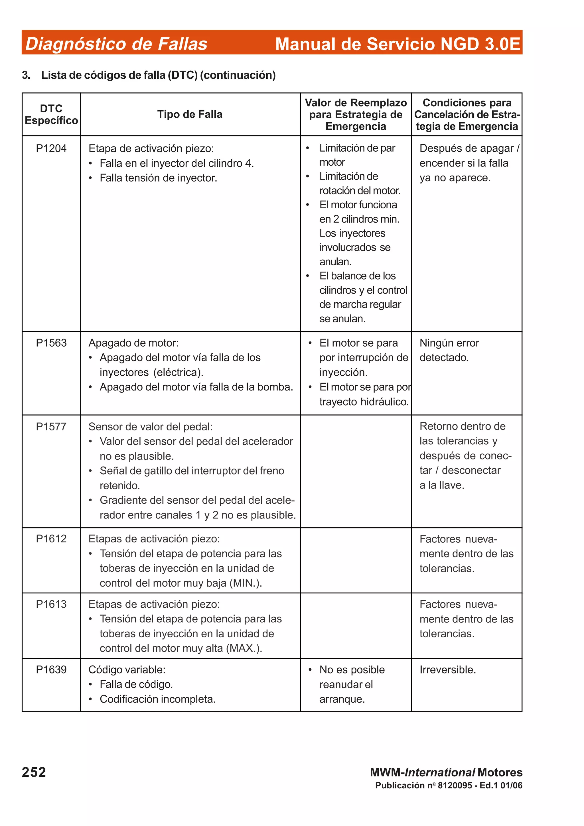 Diagnóstico de Fallas
Publicación no
8120095 - Ed.1 01/06
Manual de Servicio NGD 3.0E
252 MWM-International Motores
P1204 Etapa de activación piezo:
• Falla en el inyector del cilindro 4.
• Falla tensión de inyector.
P1563 Apagado de motor:
• Apagado del motor vía falla de los
inyectores (eléctrica).
• Apagado del motor vía falla de la bomba.
P1577 Sensor de valor del pedal:
• Valor del sensor del pedal del acelerador
no es plausible.
• Señal de gatillo del interruptor del freno
retenido.
• Gradiente del sensor del pedal del acele-
rador entre canales 1 y 2 no es plausible.
P1612 Etapas de activación piezo:
• Tensión del etapa de potencia para las
toberas de inyección en la unidad de
control del motor muy baja (MIN.).
• Limitación de par
motor
• Limitaciónde
rotación del motor.
• El motor funciona
en 2 cilindros min.
Los inyectores
involucrados se
anulan.
• El balance de los
cilindros y el control
de marcha regular
se anulan.
Después de apagar /
encender si la falla
ya no aparece.
Ningún error
detectado.
• El motor se para
por interrupción de
inyección.
• El motor se para por
trayecto hidráulico.
Factores nueva-
mente dentro de las
tolerancias.
Retorno dentro de
las tolerancias y
después de conec-
tar / desconectar
a la llave.
P1613 Etapas de activación piezo:
• Tensión del etapa de potencia para las
toberas de inyección en la unidad de
control del motor muy alta (MAX.).
Factores nueva-
mente dentro de las
tolerancias.
P1639 Código variable:
• Falla de código.
• Codificación incompleta.
Irreversible.• No es posible
reanudar el
arranque.
3. Lista de códigos de falla (DTC) (continuación)
DTC
Específico
Tipo de Falla
Valor de Reemplazo
para Estrategia de
Emergencia
Condiciones para
Cancelación de Estra-
tegia de Emergencia
 