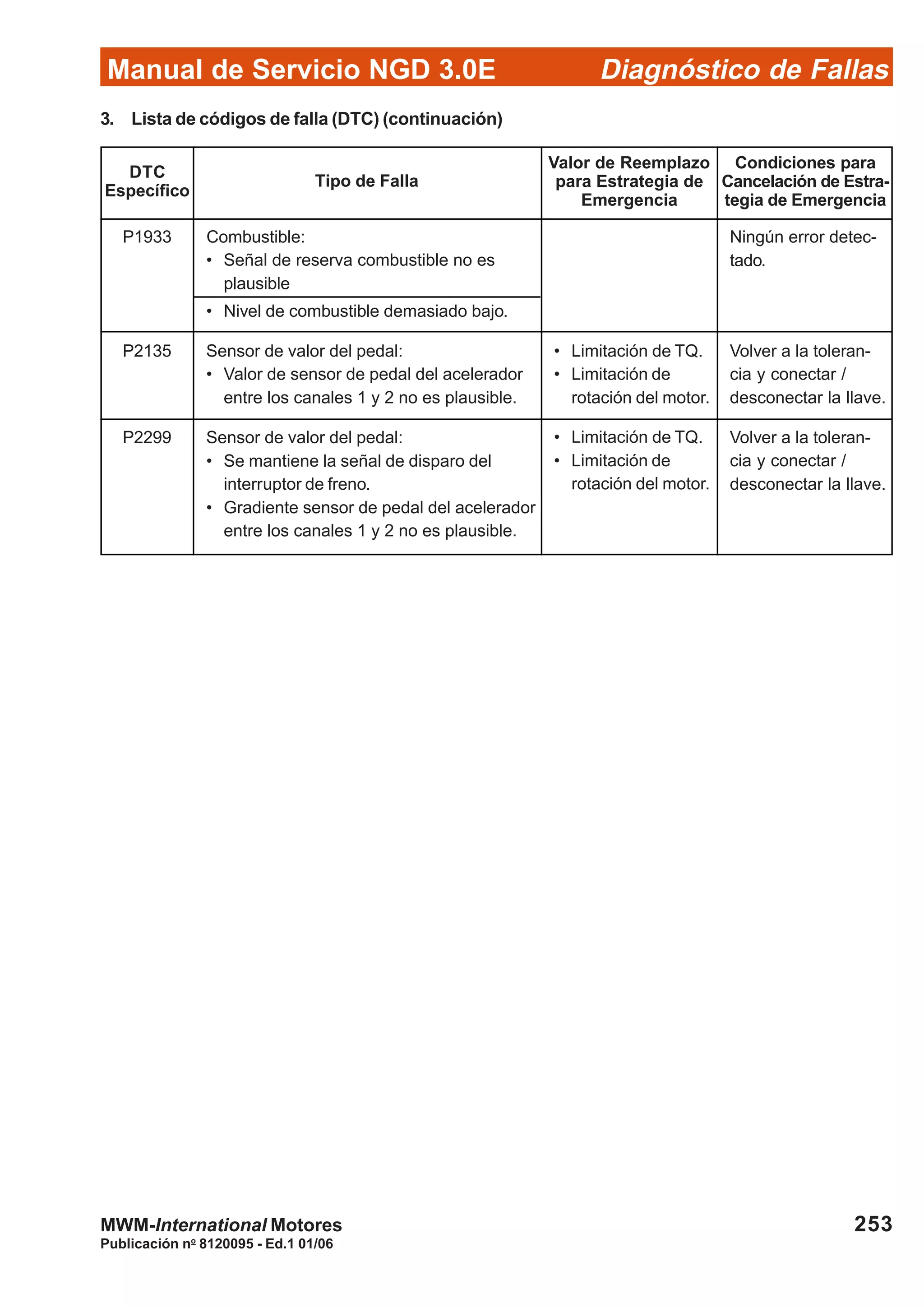 Diagnóstico de Fallas
Publicación no
8120095 - Ed.1 01/06
Manual de Servicio NGD 3.0E
253MWM-International Motores
P2299 Sensor de valor del pedal:
• Se mantiene la señal de disparo del
interruptor de freno.
• Gradiente sensor de pedal del acelerador
entre los canales 1 y 2 no es plausible.
Volver a la toleran-
cia y conectar /
desconectar la llave.
P1933 Combustible:
• Señal de reserva combustible no es
plausible
• Nivel de combustible demasiado bajo.
Ningún error detec-
tado.
P2135 Sensor de valor del pedal:
• Valor de sensor de pedal del acelerador
entre los canales 1 y 2 no es plausible.
Volver a la toleran-
cia y conectar /
desconectar la llave.
• Limitación de TQ.
• Limitación de
rotación del motor.
• Limitación de TQ.
• Limitación de
rotación del motor.
3. Lista de códigos de falla (DTC) (continuación)
DTC
Específico
Tipo de Falla
Valor de Reemplazo
para Estrategia de
Emergencia
Condiciones para
Cancelación de Estra-
tegia de Emergencia
 