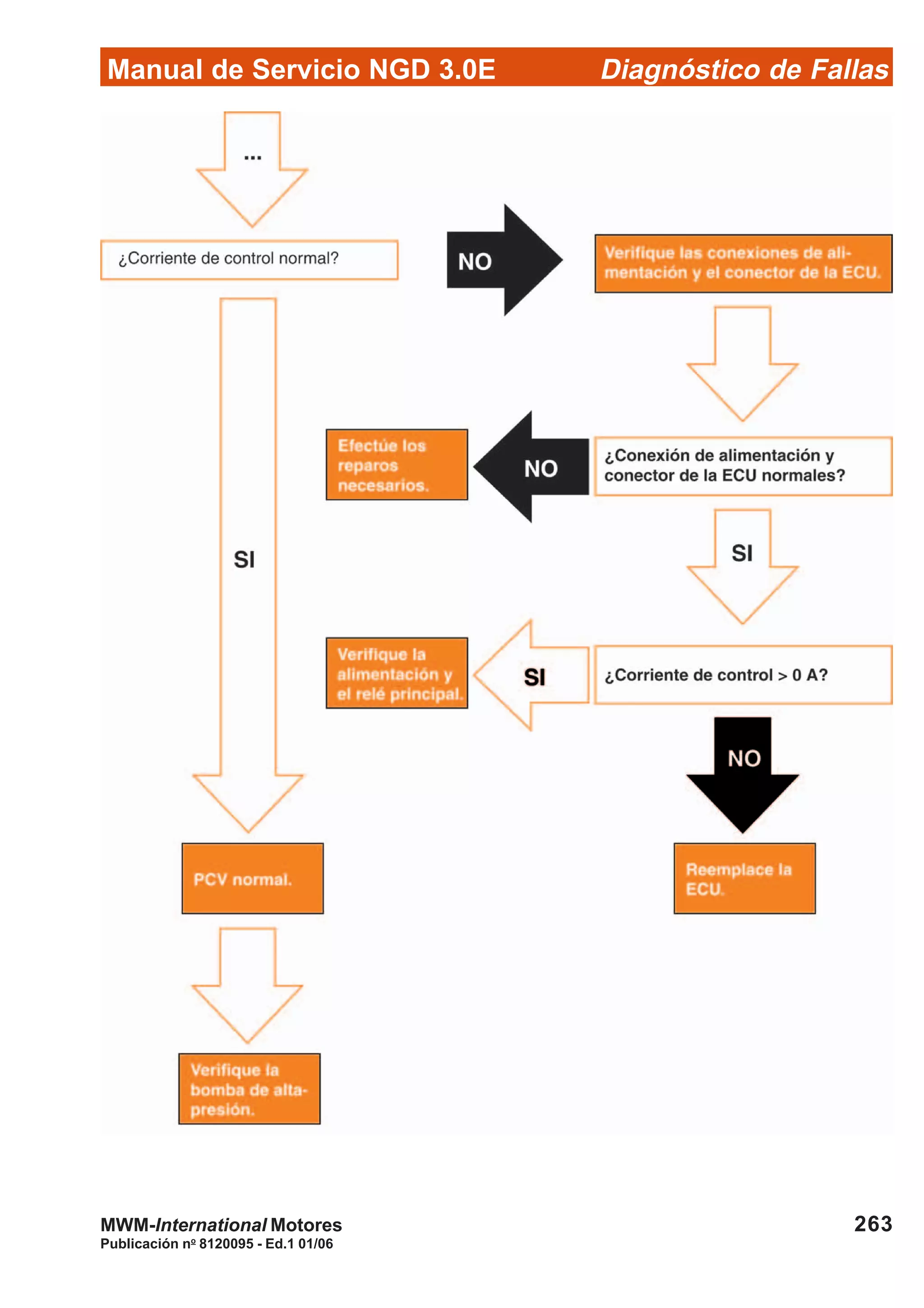 Diagnóstico de Fallas
Publicación no
8120095 - Ed.1 01/06
Manual de Servicio NGD 3.0E
263MWM-International Motores
 