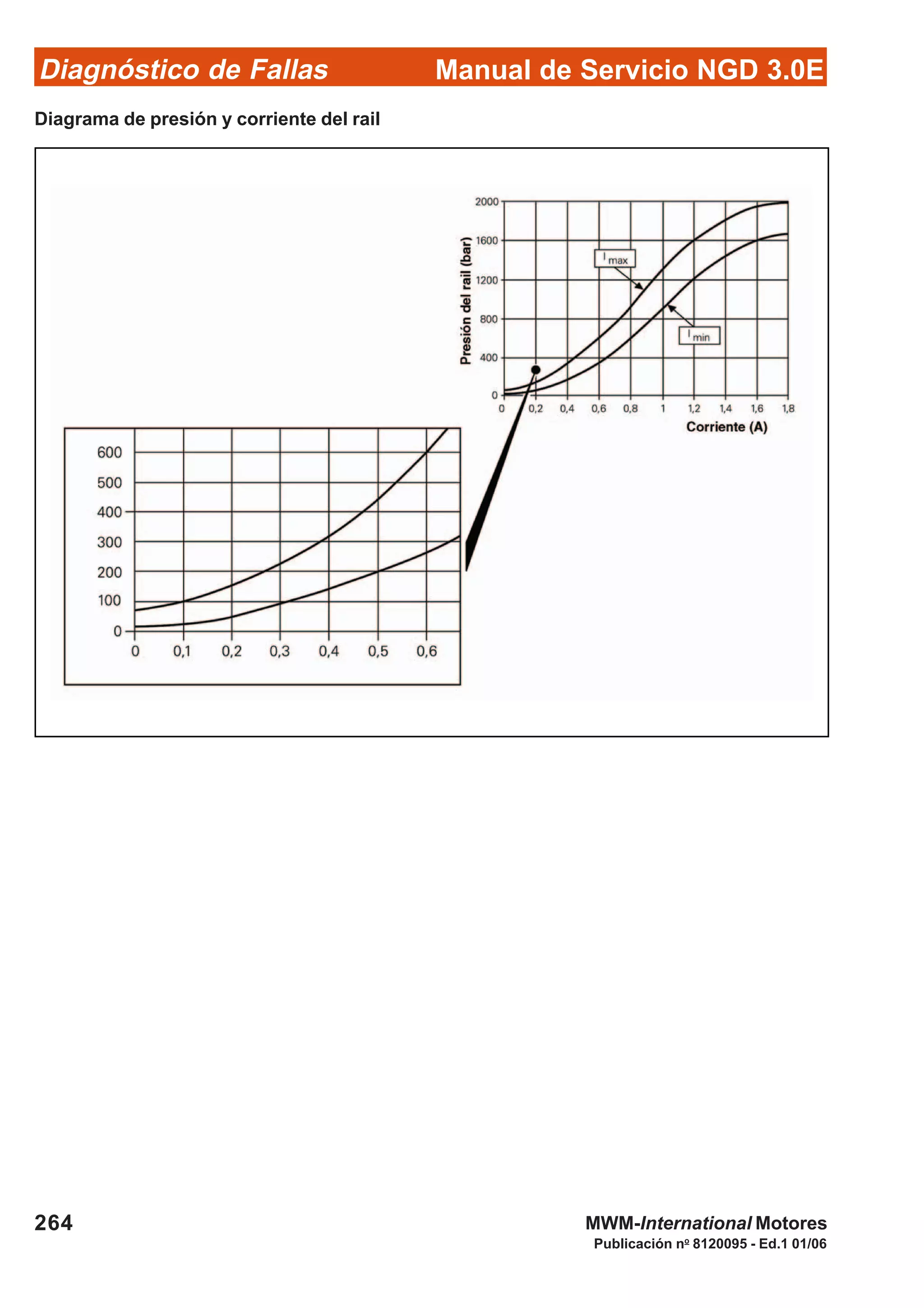 Diagnóstico de Fallas
Publicación no
8120095 - Ed.1 01/06
Manual de Servicio NGD 3.0E
264 MWM-International Motores
Diagrama de presión y corriente del rail
 