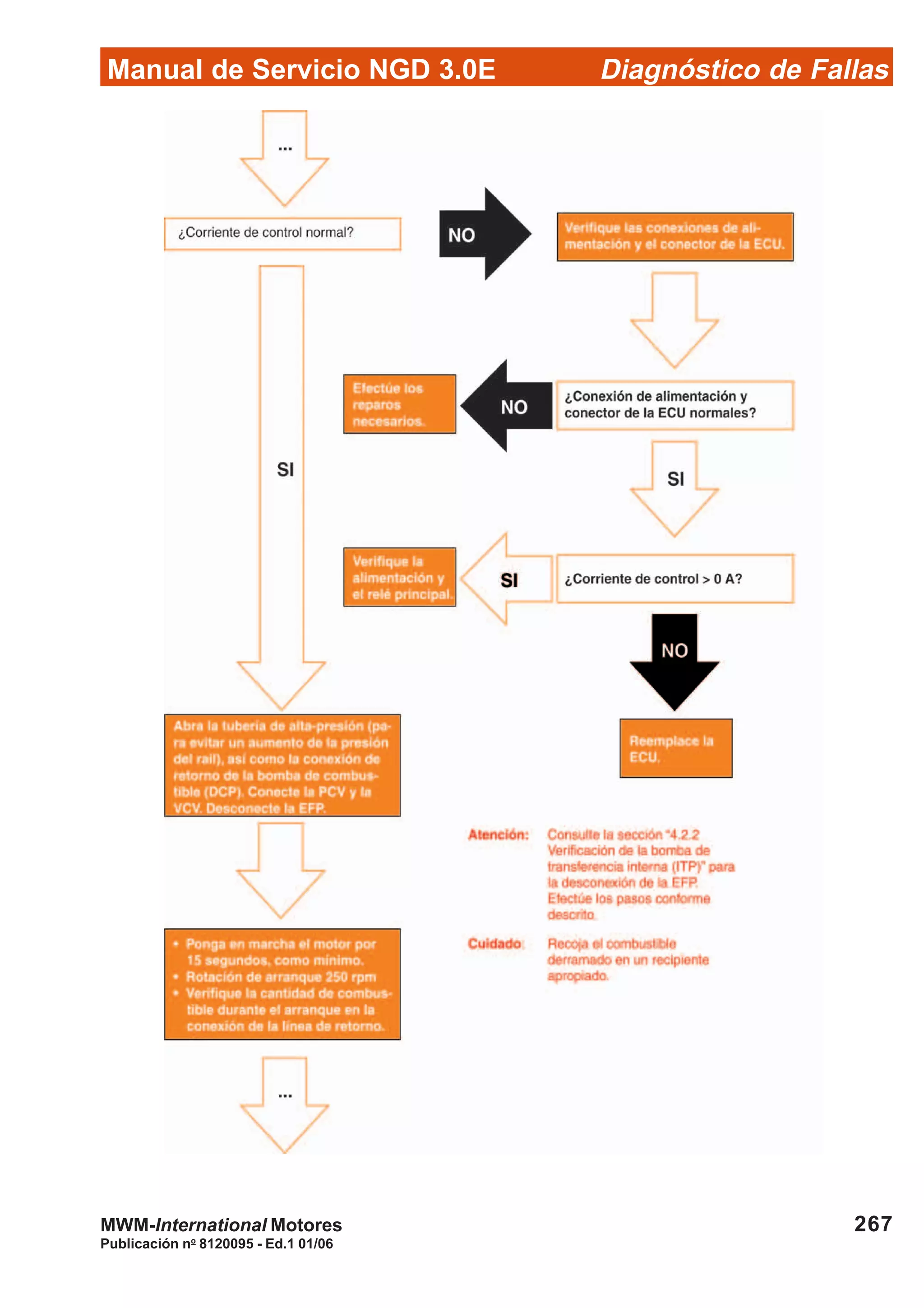 Diagnóstico de Fallas
Publicación no
8120095 - Ed.1 01/06
Manual de Servicio NGD 3.0E
267MWM-International Motores
 