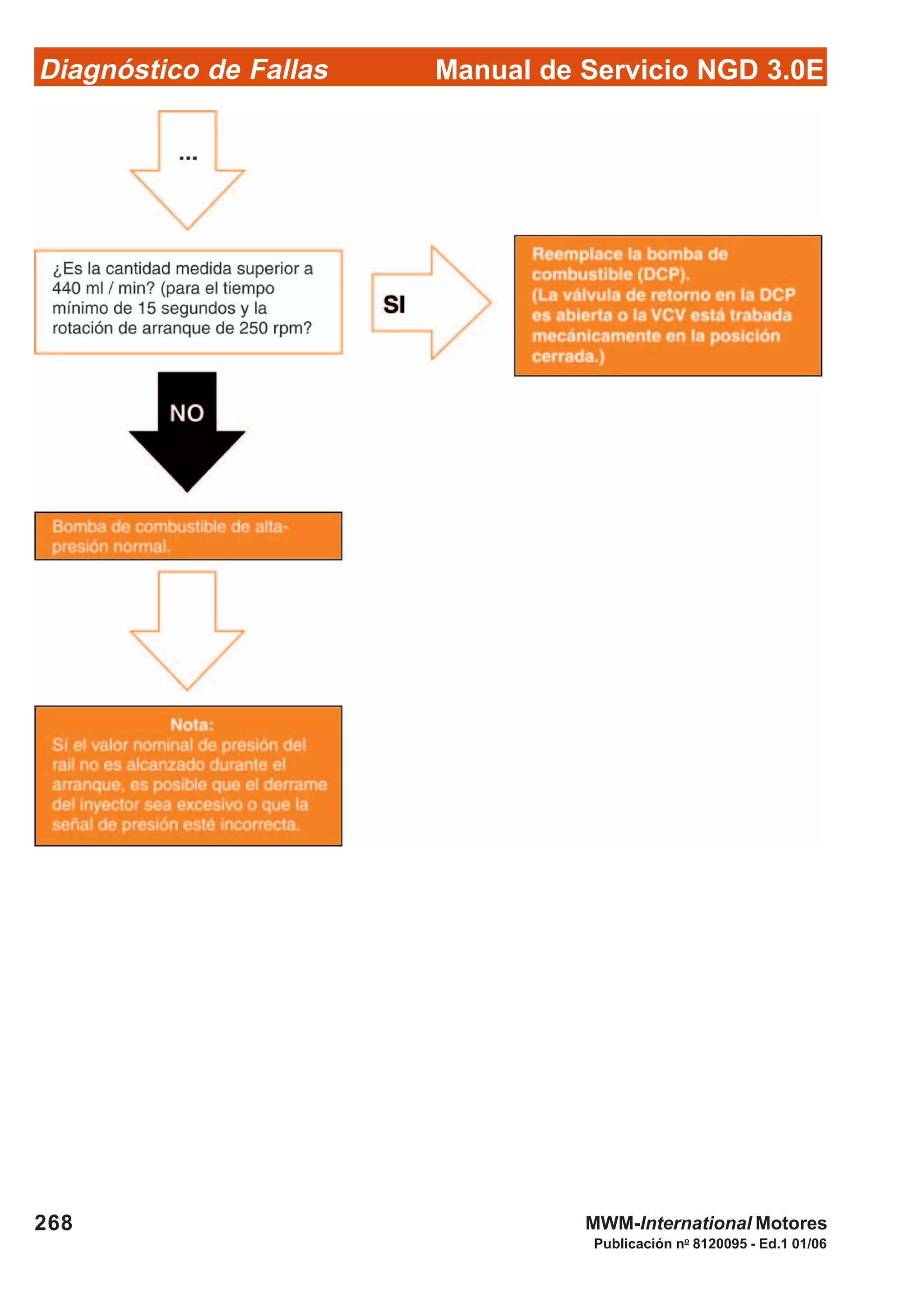 Diagnóstico de Fallas
Publicación no
8120095 - Ed.1 01/06
Manual de Servicio NGD 3.0E
268 MWM-International Motores
 