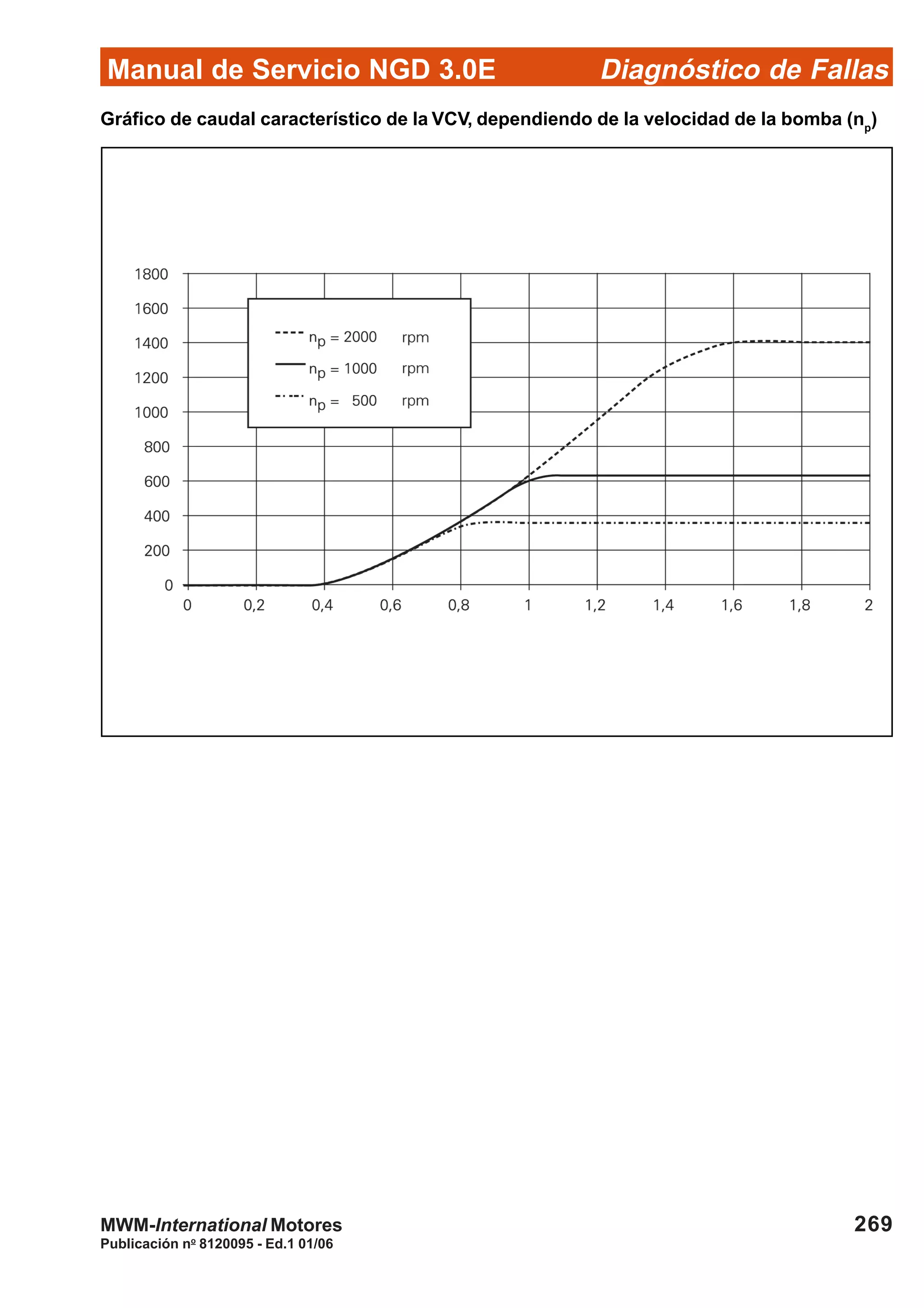 Diagnóstico de Fallas
Publicación no
8120095 - Ed.1 01/06
Manual de Servicio NGD 3.0E
269MWM-International Motores
Gráfico de caudal característico de la VCV, dependiendo de la velocidad de la bomba (np
)
 