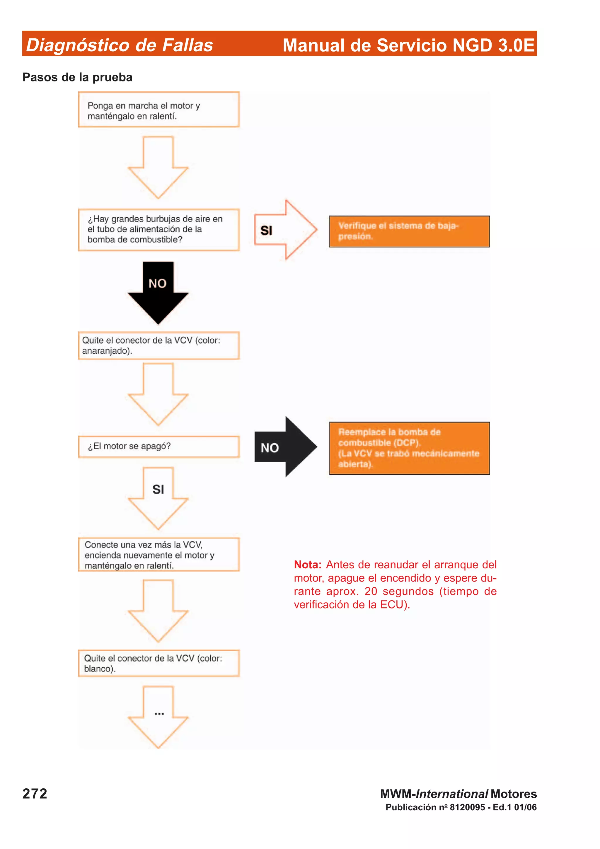 Diagnóstico de Fallas
Publicación no
8120095 - Ed.1 01/06
Manual de Servicio NGD 3.0E
272 MWM-International Motores
Nota: Antes de reanudar el arranque del
motor, apague el encendido y espere du-
rante aprox. 20 segundos (tiempo de
verificación de la ECU).
Pasos de la prueba
 
