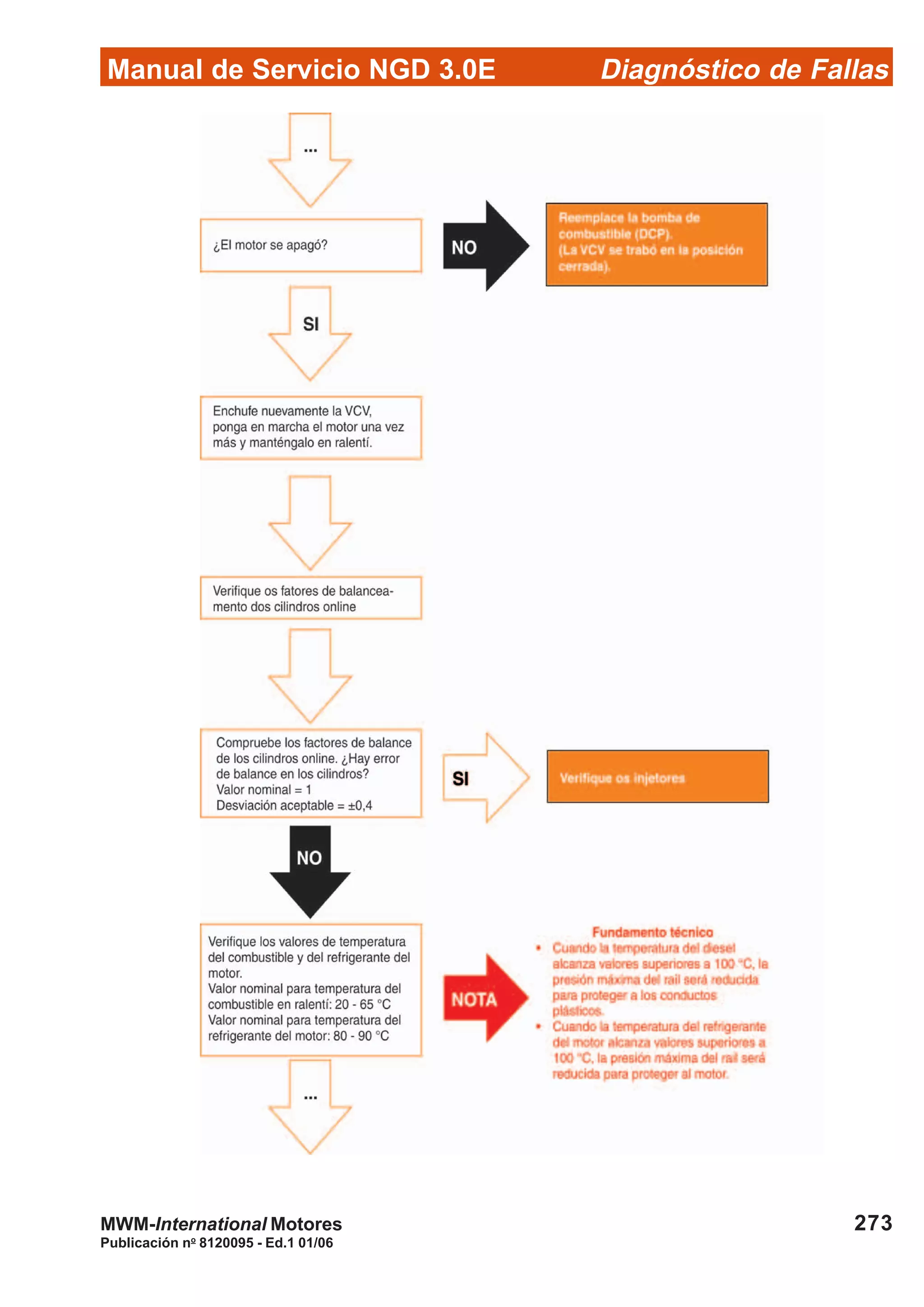 Diagnóstico de Fallas
Publicación no
8120095 - Ed.1 01/06
Manual de Servicio NGD 3.0E
273MWM-International Motores
 