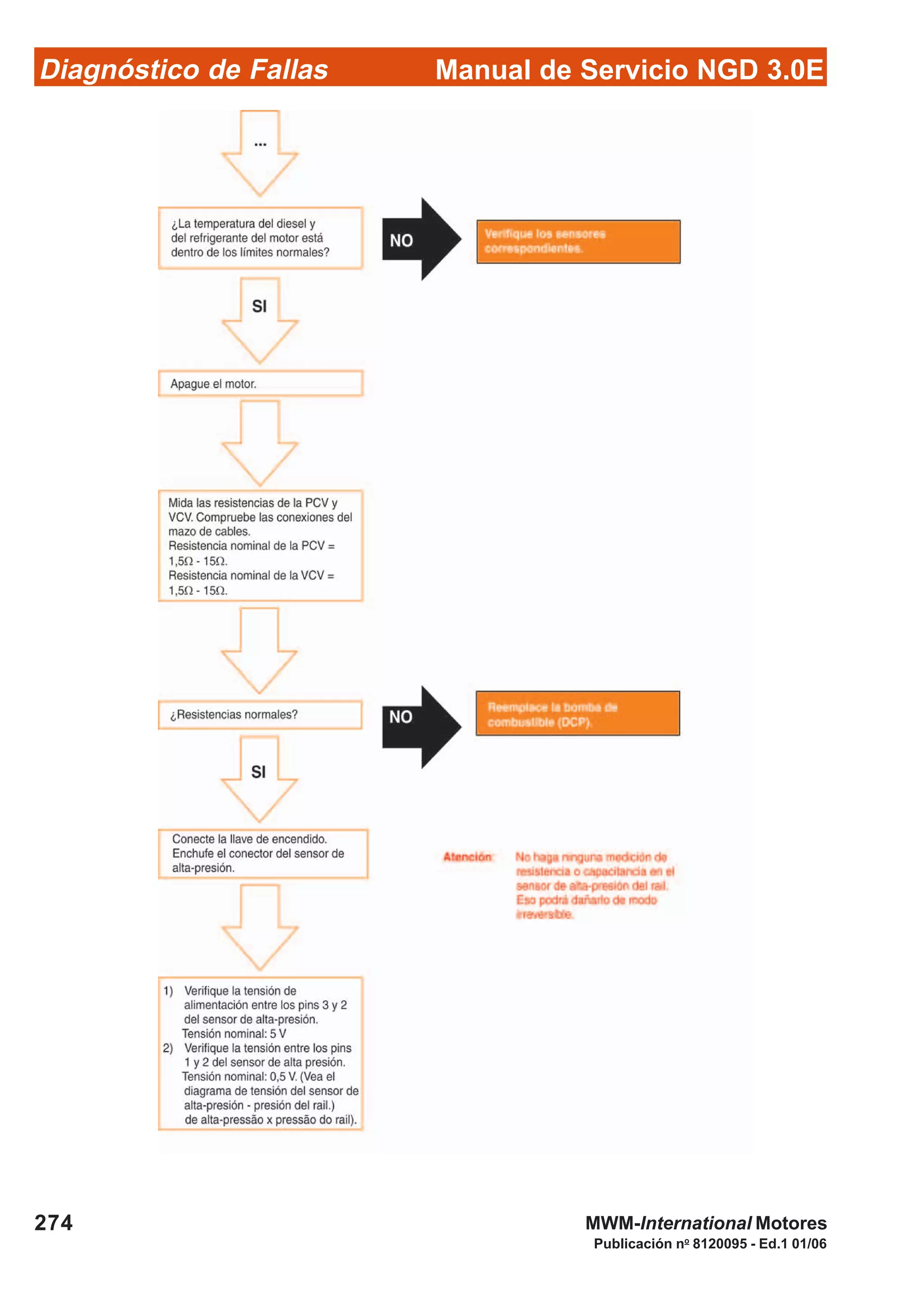 Diagnóstico de Fallas
Publicación no
8120095 - Ed.1 01/06
Manual de Servicio NGD 3.0E
274 MWM-International Motores
 