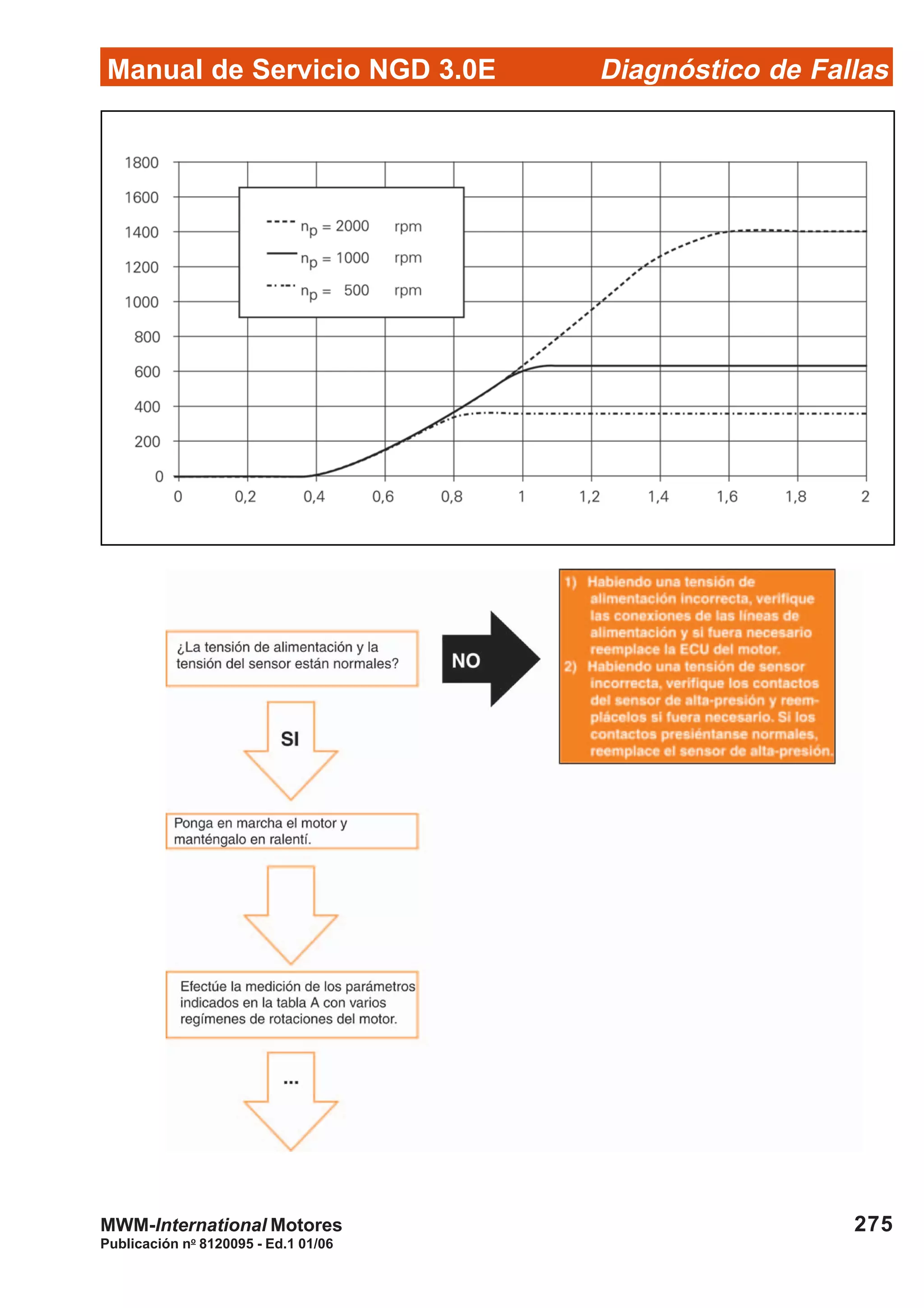 Diagnóstico de Fallas
Publicación no
8120095 - Ed.1 01/06
Manual de Servicio NGD 3.0E
275MWM-International Motores
 