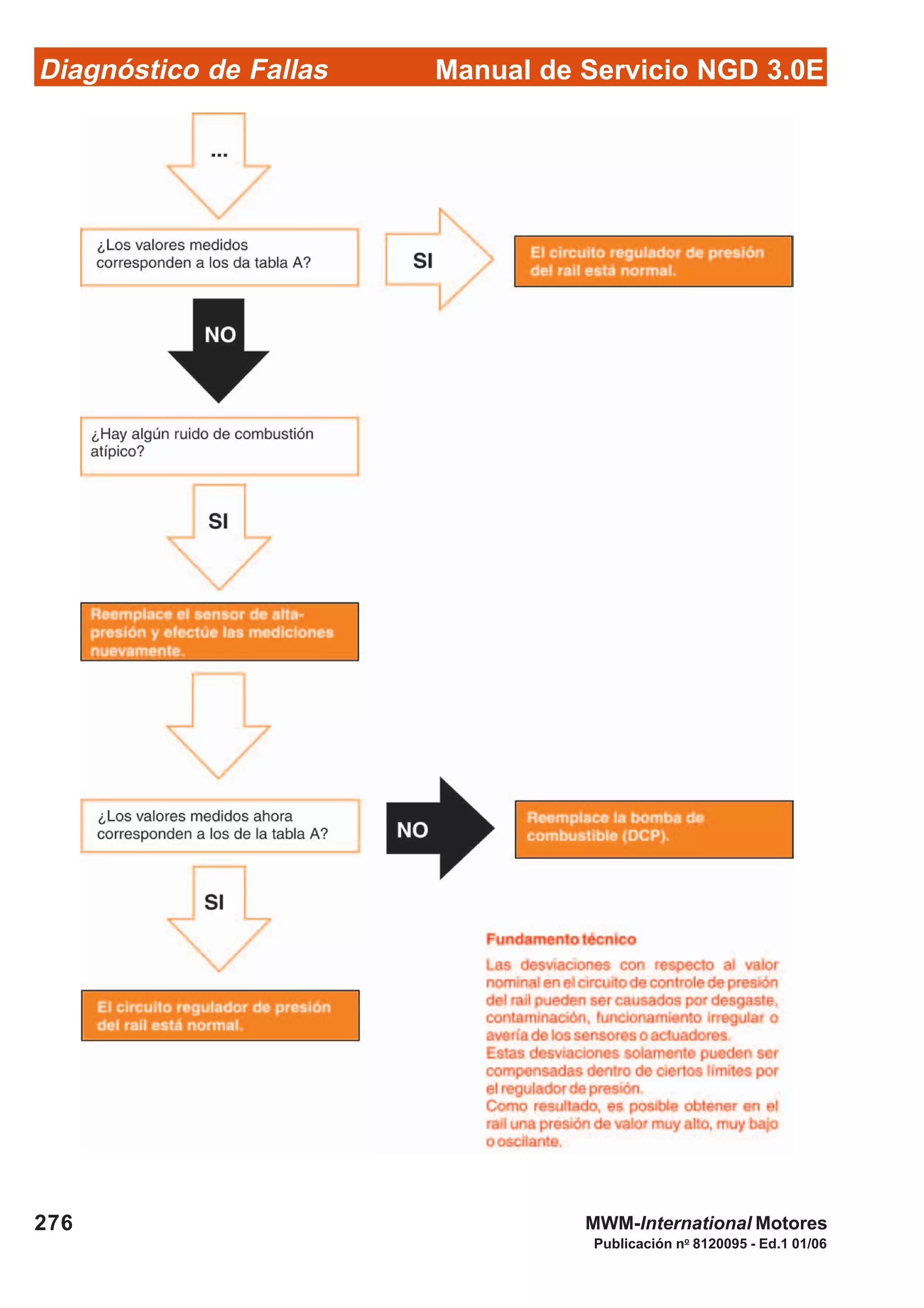 Diagnóstico de Fallas
Publicación no
8120095 - Ed.1 01/06
Manual de Servicio NGD 3.0E
276 MWM-International Motores
 