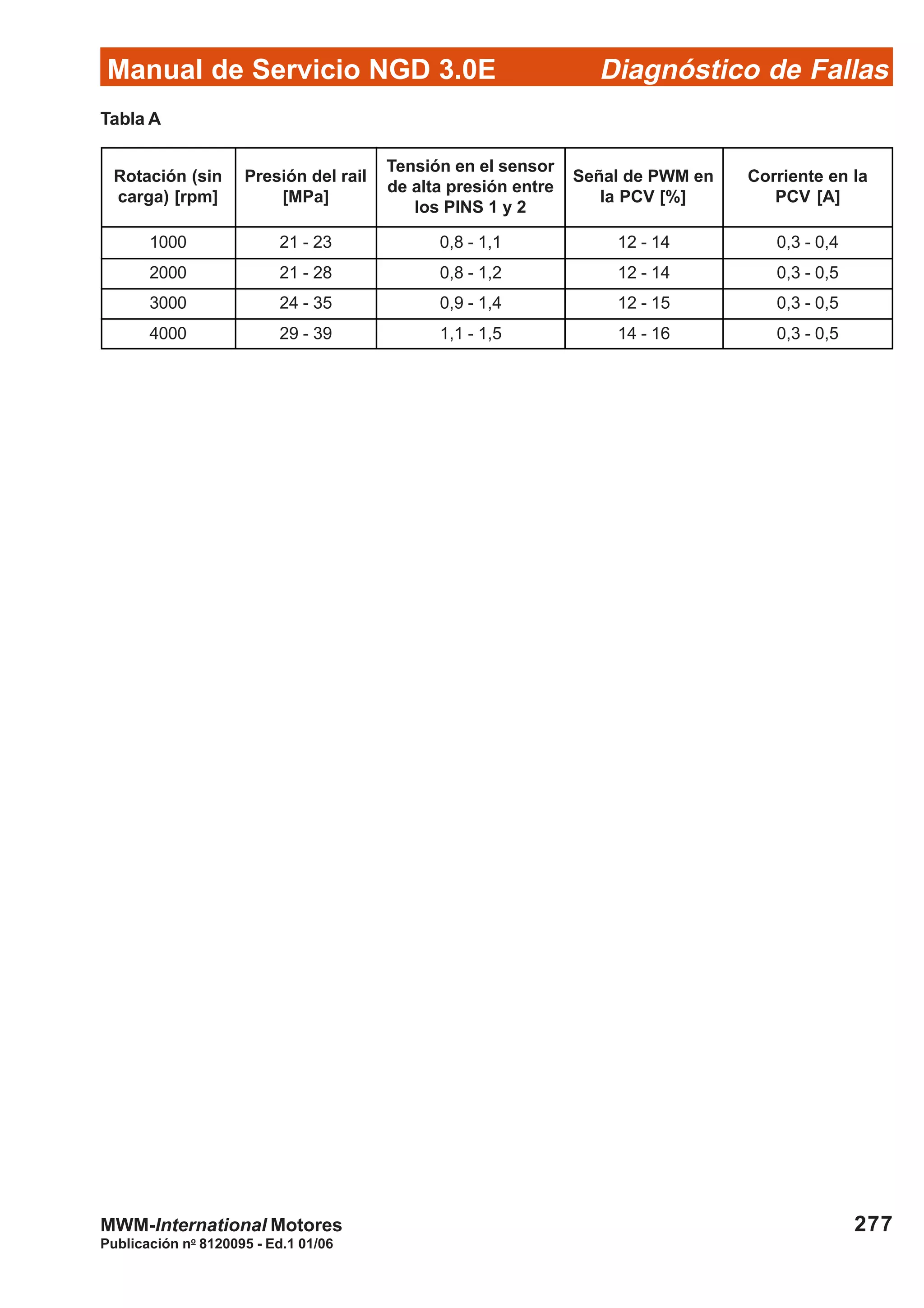 Diagnóstico de Fallas
Publicación no
8120095 - Ed.1 01/06
Manual de Servicio NGD 3.0E
277MWM-International Motores
Tabla A
Rotación (sin
carga) [rpm]
Tensión en el sensor
de alta presión entre
los PINS 1 y 2
Presión del rail
[MPa]
Señal de PWM en
la PCV [%]
Corriente en la
PCV [A]
1000 21 - 23 0,8 - 1,1 12 - 14 0,3 - 0,4
2000 21 - 28 0,8 - 1,2 12 - 14 0,3 - 0,5
3000 24 - 35 0,9 - 1,4 12 - 15 0,3 - 0,5
4000 29 - 39 1,1 - 1,5 14 - 16 0,3 - 0,5
 