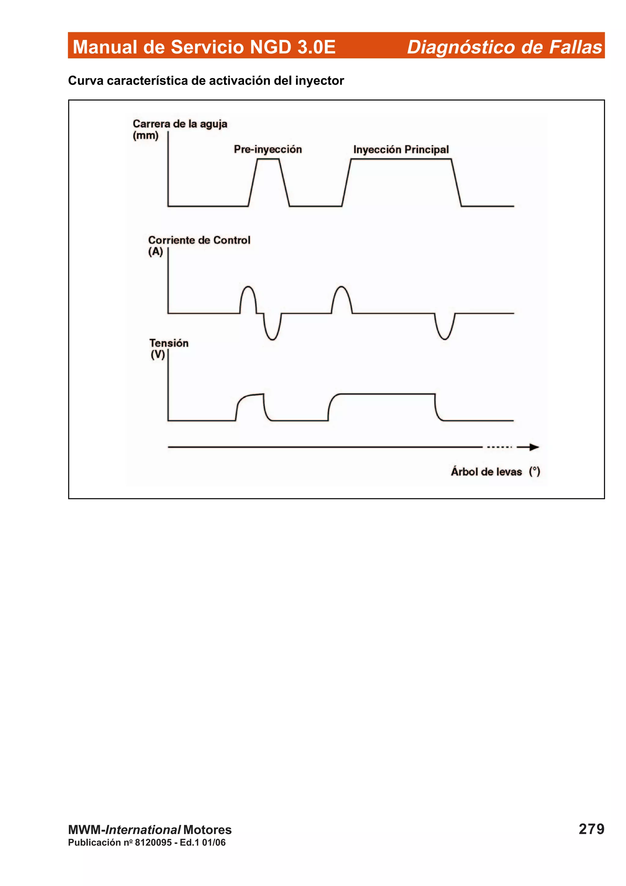 Diagnóstico de Fallas
Publicación no
8120095 - Ed.1 01/06
Manual de Servicio NGD 3.0E
279MWM-International Motores
Curva característica de activación del inyector
 