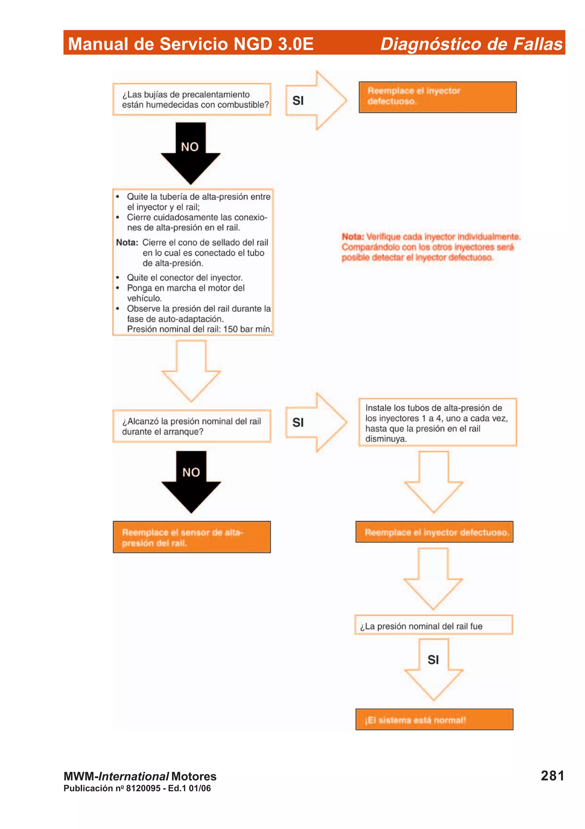 Diagnóstico de Fallas
Publicación no
8120095 - Ed.1 01/06
Manual de Servicio NGD 3.0E
281MWM-International Motores
 