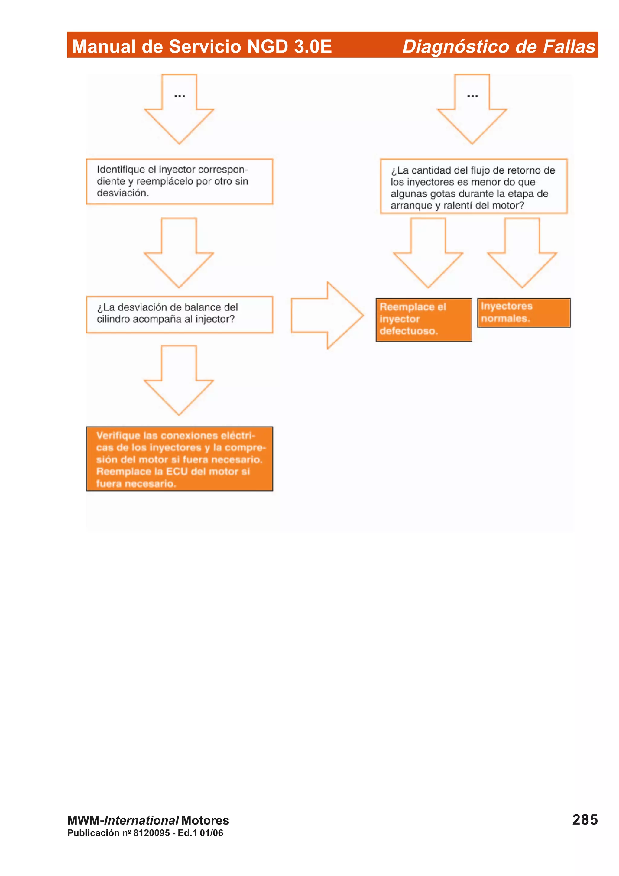 Diagnóstico de Fallas
Publicación no
8120095 - Ed.1 01/06
Manual de Servicio NGD 3.0E
285MWM-International Motores
 