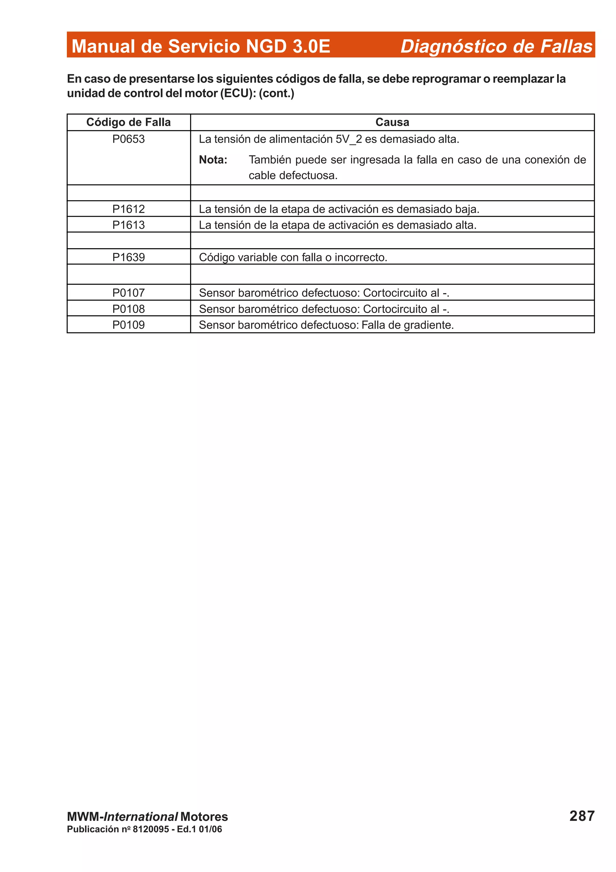 Diagnóstico de Fallas
Publicación no
8120095 - Ed.1 01/06
Manual de Servicio NGD 3.0E
287MWM-International Motores
Código de Falla Causa
P1612 La tensión de la etapa de activación es demasiado baja.
P0653 La tensión de alimentación 5V_2 es demasiado alta.
Nota: También puede ser ingresada la falla en caso de una conexión de
cable defectuosa.
En caso de presentarse los siguientes códigos de falla, se debe reprogramar o reemplazar la
unidad de control del motor (ECU): (cont.)
P1613 La tensión de la etapa de activación es demasiado alta.
P0107 Sensor barométrico defectuoso: Cortocircuito al -.
P0108 Sensor barométrico defectuoso: Cortocircuito al -.
P0109 Sensor barométrico defectuoso: Falla de gradiente.
P1639 Código variable con falla o incorrecto.
 