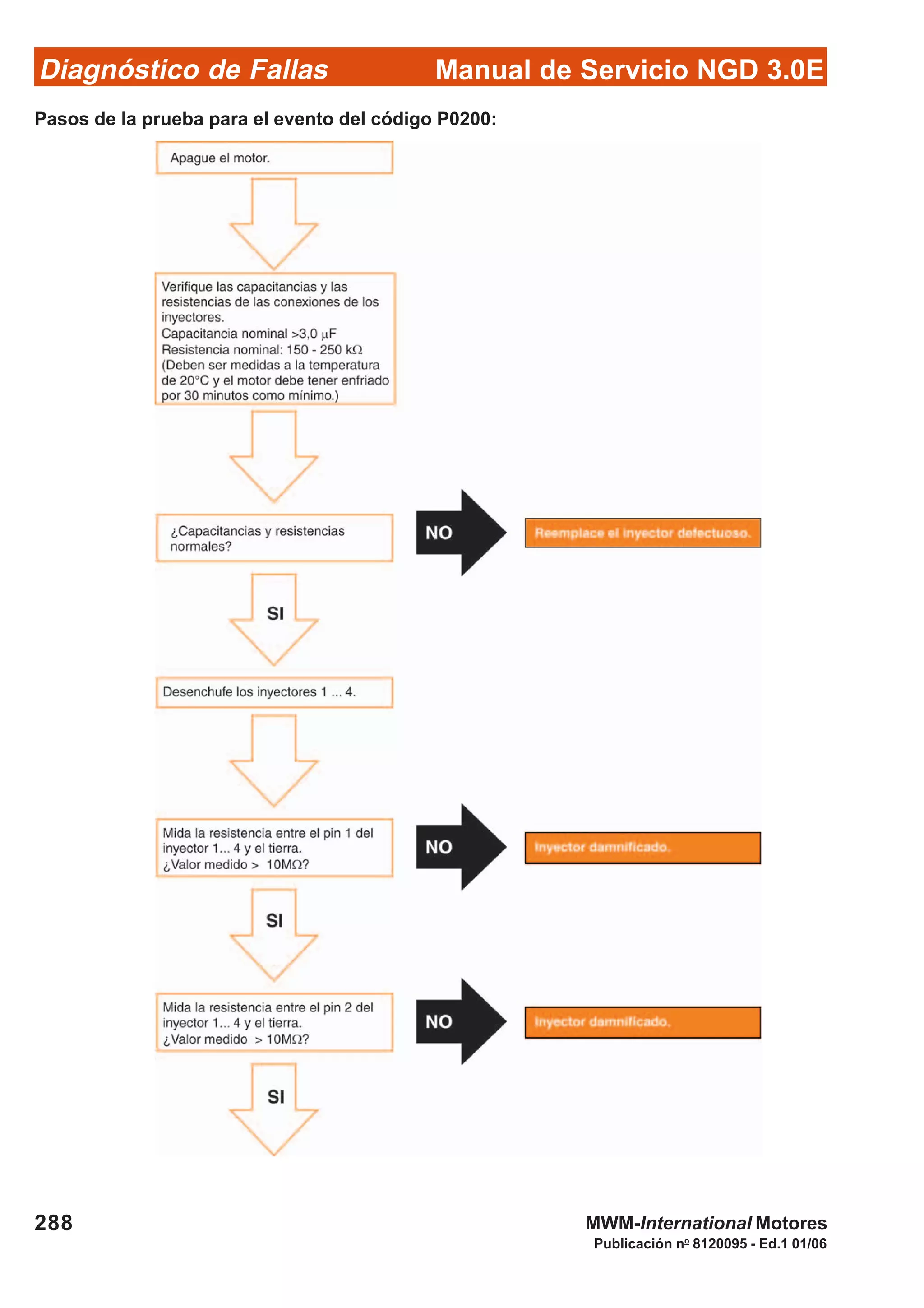 Diagnóstico de Fallas
Publicación no
8120095 - Ed.1 01/06
Manual de Servicio NGD 3.0E
288 MWM-International Motores
Pasos de la prueba para el evento del código P0200:
 